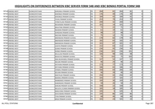 HIGHLIGHTS ON DIFFERENCES BETWEEN IEBC SERVER FORM 34B AND IEBC BOMAS PORTAL FORM 34B
9714 MWINGI WEST KIOMO/KYETHANI KAIRUNGU PRIMARY SCHOOL 01 264 81 264 81 0 0
9715 MWINGI WEST KIOMO/KYETHANI KAKONGO PRIMARY SCHOOL 01 176 49 176 49 0 0
9716 MWINGI WEST KIOMO/KYETHANI KAKONGO PRIMARY SCHOOL 02 184 42 184 42 0 0
9717 MWINGI WEST KIOMO/KYETHANI ITILIKU PRIMARY SCHOOL 01 253 79 253 79 0 0
9718 MWINGI WEST KIOMO/KYETHANI ITONG'OLANI PRIMARY SCHOOL 01 200 32 200 32 0 0
9719 MWINGI WEST KIOMO/KYETHANI MUSONOKE PRIMARY SCHOOL 01 101 14 101 14 0 0
9720 MWINGI WEST KIOMO/KYETHANI MALATANI PRIMARY SCHOOL 01 71 22 71 22 0 0
9721 MWINGI WEST KIOMO/KYETHANI NGEMINI PRIMARY SCHOOL 01 61 19 61 19 0 0
9722 MWINGI WEST KIOMO/KYETHANI KIANZIANI PRIMARY SCHOOL 01 98 17 98 17 0 0
9723 MWINGI WEST KIOMO/KYETHANI NEGYANI PRIMARY SCHOOL 01 75 12 75 12 0 0
9724 MWINGI WEST KIOMO/KYETHANI MBONDONI PRIMARY SCHOOL 01 178 82 178 82 0 0
9725 MWINGI WEST KIOMO/KYETHANI MBONDONI PRIMARY SCHOOL 02 182 65 182 65 0 0
9726 MWINGI WEST KIOMO/KYETHANI MBONDONI PRIMARY SCHOOL 03 181 87 181 87 0 0
9727 MWINGI WEST KIOMO/KYETHANI UVAITA PRIMARY SCHOOL 01 152 63 152 63 0 0
9728 MWINGI WEST KIOMO/KYETHANI KIOMO PRIMARY SCHOOL 01 236 95 236 95 0 0
9729 MWINGI WEST KIOMO/KYETHANI KIOMO PRIMARY SCHOOL 02 236 101 236 101 0 0
9730 MWINGI WEST KIOMO/KYETHANI MULILUNI PRIMARY SCHOOL 01 106 98 106 98 0 0
9731 MWINGI WEST KIOMO/KYETHANI MUKUTHU PRIMARY SCHOOL 01 75 102 75 102 0 0
9732 MWINGI WEST KIOMO/KYETHANI KWA MUNYANZU PRIMARY SCHOOL 01 147 52 147 52 0 0
9733 MWINGI WEST KIOMO/KYETHANI NZILANI PRIMARY SCHOOL 01 96 24 96 24 0 0
9734 MWINGI WEST KIOMO/KYETHANI KYETHANI PRIMARY SCHOOL 01 173 77 173 77 0 0
9735 MWINGI WEST KIOMO/KYETHANI KYETHANI PRIMARY SCHOOL 02 186 65 186 65 0 0
9736 MWINGI WEST KIOMO/KYETHANI ITENDEU PRIMARY SCHOOL 01 206 64 206 64 0 0
9737 MWINGI WEST KIOMO/KYETHANI KOLIANI PRIMARY SCHOOL 01 90 29 90 29 0 0
9738 MWINGI WEST KIOMO/KYETHANI WIKITHUKI PRIMARY SCHOOL 01 256 42 256 42 0 0
9739 MWINGI WEST KIOMO/KYETHANI NZAAIKU PRIMARY SCHOOL 01 165 17 165 17 0 0
9740 MWINGI WEST KIOMO/KYETHANI WIMBONDO PRIMARY SCHOOL 01 169 30 169 30 0 0
9741 MWINGI WEST KIOMO/KYETHANI KAMANDIKO PRIMARY SCHOOL 01 58 26 58 26 0 0
9742 MWINGI WEST KIOMO/KYETHANI KARURA PRIMARY SCHOOL 01 168 22 168 22 0 0
9743 MWINGI WEST KIOMO/KYETHANI MULATA UTUNDA PRIMARY SCHOOL 01 185 18 185 18 0 0
9744 MWINGI WEST KIOMO/KYETHANI MAKUTANO PRIMARY SCHOOL 01 105 5 105 5 0 0
9745 MWINGI WEST KIOMO/KYETHANI KAVUVWANI PRIMARY SCHOOL 01 195 86 195 86 0 0
9746 MWINGI WEST KIOMO/KYETHANI TYAA PRIMARY SCHOOL 01 68 46 68 46 0 0
9747 MWINGI WEST KIOMO/KYETHANI MISAI PRIMARY SCHOOL 01 101 23 101 23 0 0
ALL POLL STATIONS Confidential Page 287
 