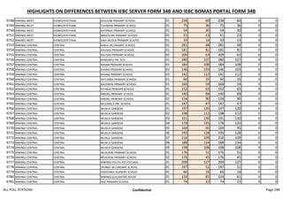 HIGHLIGHTS ON DIFFERENCES BETWEEN IEBC SERVER FORM 34B AND IEBC BOMAS PORTAL FORM 34B
9748 MWINGI WEST KIOMO/KYETHANI KAVUONI PRIMARY SCHOOL 01 238 60 238 60 0 0
9749 MWINGI WEST KIOMO/KYETHANI TULIMANI PRIMARY SCHOOL 01 75 36 75 36 0 0
9750 MWINGI WEST KIOMO/KYETHANI KATANGA PRIMARY SCHOOL 01 54 30 54 30 0 0
9751 MWINGI WEST KIOMO/KYETHANI MAVOLONI PRIMARY SCHOOL 01 51 23 51 23 0 0
9752 MWINGI WEST KIOMO/KYETHANI KWA MUSYA PRIMARY SCHOOL 01 33 14 33 14 0 0
9753 MWINGI CENTRAL CENTRAL KAELA SECONDARY SCHOOL 01 281 48 281 48 0 0
9754 MWINGI CENTRAL CENTRAL KALISASI PRIMARY SCHOOL 01 181 81 181 81 0 0
9755 MWINGI CENTRAL CENTRAL KALISASI PRIMARY SCHOOL 02 209 63 209 63 0 0
9756 MWINGI CENTRAL CENTRAL KAMUNYU PRI. SCH. 01 280 107 280 107 0 0
9757 MWINGI CENTRAL CENTRAL KASINA PRIMARY SCHOOL 01 184 108 184 108 0 0
9758 MWINGI CENTRAL CENTRAL KASINA PRIMARY SCHOOL 02 146 103 146 103 0 0
9759 MWINGI CENTRAL CENTRAL KASINA PRIMARY SCHOOL 03 142 112 142 112 0 0
9760 MWINGI CENTRAL CENTRAL KATUMBA PRIMARY SCHOOL 01 60 35 60 35 0 0
9761 MWINGI CENTRAL CENTRAL KAUSWINI PRIMARY SCHOOL 01 160 59 160 59 0 0
9762 MWINGI CENTRAL CENTRAL KITINGA PRIMARY SCHOOL 01 152 63 152 63 0 0
9763 MWINGI CENTRAL CENTRAL MBORU PRIMARY SCHOOL 01 140 89 140 89 0 0
9764 MWINGI CENTRAL CENTRAL MBORU PRIMARY SCHOOL 02 134 90 134 90 0 0
9765 MWINGI CENTRAL CENTRAL MULANG'A PRI. SCHOOL 01 147 47 147 47 0 0
9766 MWINGI CENTRAL CENTRAL MUSILA GARDENS 01 197 120 197 120 0 0
9767 MWINGI CENTRAL CENTRAL MUSILA GARDENS 02 198 112 198 112 0 0
9768 MWINGI CENTRAL CENTRAL MUSILA GARDENS 03 191 130 191 130 0 0
9769 MWINGI CENTRAL CENTRAL MUSILA GARDENS 04 178 125 178 125 0 0
9770 MWINGI CENTRAL CENTRAL MUSILA GARDENS 05 169 95 169 95 0 0
9771 MWINGI CENTRAL CENTRAL MUSILA GARDENS 06 193 128 193 128 0 0
9772 MWINGI CENTRAL CENTRAL MUSILA GARDENS 07 216 109 216 109 0 0
9773 MWINGI CENTRAL CENTRAL MUSILA GARDENS 08 188 134 188 134 0 0
9774 MWINGI CENTRAL CENTRAL MUSILA GARDENS 09 198 108 198 108 0 0
9775 MWINGI CENTRAL CENTRAL MUSUKINI PRIMARY SCHOOL 01 176 51 176 51 0 0
9776 MWINGI CENTRAL CENTRAL MUSUKINI PRIMARY SCHOOL 02 176 45 176 45 0 0
9777 MWINGI CENTRAL CENTRAL MWINGI YOUTH POLYTECHNIC. 01 209 127 209 127 0 0
9778 MWINGI CENTRAL CENTRAL SYONGII SECONDARY SCHOOL 01 197 51 197 51 0 0
9779 MWINGI CENTRAL CENTRAL YANYONGE NURSERY SCHOOL 01 66 16 66 16 0 0
9780 MWINGI CENTRAL CENTRAL MWINGI SLAUGHTER HOUSE 01 134 81 134 81 0 0
9781 MWINGI CENTRAL CENTRAL ISEE PRIMARY SCHOOL 01 74 22 74 22 0 0
ALL POLL STATIONS Confidential Page 288
 