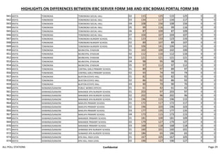 HIGHLIGHTS ON DIFFERENCES BETWEEN IEBC SERVER FORM 34B AND IEBC BOMAS PORTAL FORM 34B
941 MVITA TONONOKA TONONOKA SOCIAL HALL 02 115 125 115 125 0 0
942 MVITA TONONOKA TONONOKA SOCIAL HALL 03 134 117 134 117 0 0
943 MVITA TONONOKA TONONOKA SOCIAL HALL 04 108 156 108 156 0 0
944 MVITA TONONOKA TONONOKA SOCIAL HALL 05 99 116 99 116 0 0
945 MVITA TONONOKA TONONOKA SOCIAL HALL 06 87 109 87 109 0 0
946 MVITA TONONOKA TONONOKA SOCIAL HALL 07 104 107 104 107 0 0
947 MVITA TONONOKA TONONOKA NURSERY SCHOOL 01 123 133 123 133 0 0
948 MVITA TONONOKA TONONOKA NURSERY SCHOOL 02 89 107 89 107 0 0
949 MVITA TONONOKA TONONOKA NURSERY SCHOOL 03 106 141 106 141 0 0
950 MVITA TONONOKA MUNICIPAL STADIUM 01 102 100 102 100 0 0
951 MVITA TONONOKA MUNICIPAL STADIUM 02 112 116 112 116 0 0
952 MVITA TONONOKA MUNICIPAL STADIUM 03 121 121 121 121 0 0
953 MVITA TONONOKA MUNICIPAL STADIUM 04 98 95 98 95 0 0
954 MVITA TONONOKA MUNICIPAL STADIUM 05 97 112 97 112 0 0
955 MVITA TONONOKA CENTRAL GIRLS PRIMARY SCHOOL 01 89 97 89 97 0 0
956 MVITA TONONOKA CENTRAL GIRLS PRIMARY SCHOOL 02 93 74 93 74 0 0
957 MVITA TONONOKA BUXTON ESTATE HALL 01 82 92 82 92 0 0
958 MVITA TONONOKA BUXTON ESTATE HALL 02 86 92 86 92 0 0
959 MVITA TONONOKA BUXTON ESTATE HALL 03 90 70 90 70 0 0
960 MVITA SHIMANZI/GANJONI PUBLIC WORKS OFFICES 01 61 42 61 42 0 0
961 MVITA SHIMANZI/GANJONI MAKANDE KPA NURSERY SCHOOL 01 203 97 203 97 0 0
962 MVITA SHIMANZI/GANJONI MAKANDE KPA NURSERY SCHOOL 02 202 96 202 96 0 0
963 MVITA SHIMANZI/GANJONI MAKANDE KPA NURSERY SCHOOL 03 196 115 196 115 0 0
964 MVITA SHIMANZI/GANJONI MAKUPA PRIMARY SCHOOL 01 172 117 172 117 0 0
965 MVITA SHIMANZI/GANJONI MAKUPA PRIMARY SCHOOL 02 196 103 196 103 0 0
966 MVITA SHIMANZI/GANJONI MAKUPA PRIMARY SCHOOL 03 177 135 177 135 0 0
967 MVITA SHIMANZI/GANJONI MAKUPA PRIMARY SCHOOL 04 173 115 173 115 0 0
968 MVITA SHIMANZI/GANJONI MAKANDE PRIMARY SCHOOL 01 181 109 181 109 0 0
969 MVITA SHIMANZI/GANJONI MAKANDE PRIMARY SCHOOL 02 179 127 179 127 0 0
970 MVITA SHIMANZI/GANJONI MAKANDE PRIMARY SCHOOL 03 168 118 168 118 0 0
971 MVITA SHIMANZI/GANJONI SHIMANZI KPA NURSERY SCHOOL 01 160 101 160 101 0 0
972 MVITA SHIMANZI/GANJONI SHIMANZI KPA NURSERY SCHOOL 02 186 65 186 65 0 0
973 MVITA SHIMANZI/GANJONI KPA HALL HIGH LEVEL 01 167 105 167 105 0 0
974 MVITA SHIMANZI/GANJONI KPA HALL HIGH LEVEL 02 196 127 196 127 0 0
ALL POLL STATIONS Confidential Page 29
 
