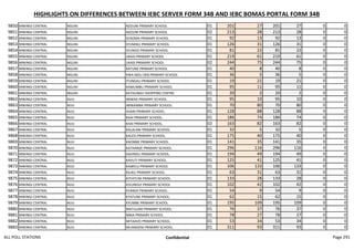 HIGHLIGHTS ON DIFFERENCES BETWEEN IEBC SERVER FORM 34B AND IEBC BOMAS PORTAL FORM 34B
9850 MWINGI CENTRAL NGUNI NZOUNI PRIMARY SCHOOL 01 201 27 201 27 0 0
9851 MWINGI CENTRAL NGUNI NZOUNI PRIMARY SCHOOL 02 213 28 213 28 0 0
9852 MWINGI CENTRAL NGUNI SOSOMA PRIMARY SCHOOL 01 92 13 92 13 0 0
9853 MWINGI CENTRAL NGUNI SYUMIKU PRIMARY SCHOOL 01 126 31 126 31 0 0
9854 MWINGI CENTRAL NGUNI SYUNOO PRIMARY SCHOOL 01 81 22 81 22 0 0
9855 MWINGI CENTRAL NGUNI UKASI PRIMARY SCHOOL 01 219 61 219 61 0 0
9856 MWINGI CENTRAL NGUNI UKASI PRIMARY SCHOOL 02 244 75 244 75 0 0
9857 MWINGI CENTRAL NGUNI KATUNE PRIMARY SCHOOL 01 40 8 40 8 0 0
9858 MWINGI CENTRAL NGUNI KWA NZILI DEB PRIMARY SCHOOL 01 36 5 36 5 0 0
9859 MWINGI CENTRAL NGUNI ITUNGALI PRIMARY SCHOOL 01 19 21 19 21 0 0
9860 MWINGI CENTRAL NGUNI KAMUMBU PRIMARY SCHOOL 01 95 11 95 11 0 0
9861 MWINGI CENTRAL NGUNI KATHUNGU SHOPPING CENTRE 01 20 2 20 2 0 0
9862 MWINGI CENTRAL NUU IMWAA PRIMARY SCHOOL. 01 95 10 95 10 0 0
9863 MWINGI CENTRAL NUU IMWAMBA PRIMARY SCHOOL. 01 70 80 70 80 0 0
9864 MWINGI CENTRAL NUU IVIANI PRIMARY SCHOOL. 01 128 88 128 88 0 0
9865 MWINGI CENTRAL NUU KAAI PRIMARY SCHOOL. 01 186 74 186 74 0 0
9866 MWINGI CENTRAL NUU KAAI PRIMARY SCHOOL. 02 163 82 163 82 0 0
9867 MWINGI CENTRAL NUU KALALANI PRIMARY SCHOOL. 01 32 5 32 5 0 0
9868 MWINGI CENTRAL NUU KALESI PRIMARY SCHOOL. 01 175 40 175 40 0 0
9869 MWINGI CENTRAL NUU KAOMBE PRIMARY SCHOOL. 01 141 35 141 35 0 0
9870 MWINGI CENTRAL NUU KATHANZE PRIMARY SCHOOL. 01 296 116 296 116 0 0
9871 MWINGI CENTRAL NUU KAVINDU PRIMARY SCHOOL. 01 194 49 194 49 0 0
9872 MWINGI CENTRAL NUU KAVUTI PRIMARY SCHOOL. 01 125 41 125 41 0 0
9873 MWINGI CENTRAL NUU KAWELU PRIMARY SCHOOL 01 106 133 106 133 0 0
9874 MWINGI CENTRAL NUU KILIKU PRIMARY SCHOOL. 01 63 31 63 31 0 0
9875 MWINGI CENTRAL NUU KITHITUNI PRIMARY SCHOOL. 01 133 28 133 28 0 0
9876 MWINGI CENTRAL NUU KIVUNDUI PRIMARY SCHOOL 01 102 42 102 42 0 0
9877 MWINGI CENTRAL NUU KYANDII PRIMARY SCHOOL. 01 54 9 54 9 0 0
9878 MWINGI CENTRAL NUU KYATUNE PRIMARY SCHOOL. 01 62 15 62 15 0 0
9879 MWINGI CENTRAL NUU KYUMBE PRIMARY SCHOOL 01 195 109 195 109 0 0
9880 MWINGI CENTRAL NUU MATULANI PRIMARY SCHOOL. 01 76 37 76 37 0 0
9881 MWINGI CENTRAL NUU MBIA PRIMARY SCHOOL 01 78 27 78 27 0 0
9882 MWINGI CENTRAL NUU MITAAVO PRIMARY SCHOOL. 01 53 34 53 34 0 0
9883 MWINGI CENTRAL NUU MUANGENI PRIMARY SCHOOL. 01 311 93 311 93 0 0
ALL POLL STATIONS Confidential Page 291
 