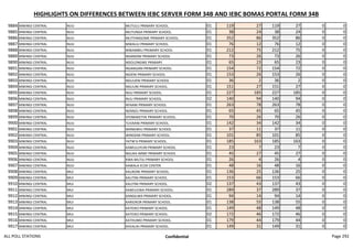 HIGHLIGHTS ON DIFFERENCES BETWEEN IEBC SERVER FORM 34B AND IEBC BOMAS PORTAL FORM 34B
9884 MWINGI CENTRAL NUU MUTULU PRIMARY SCHOOL. 01 119 27 119 27 0 0
9885 MWINGI CENTRAL NUU MUTUNGA PRIMARY SCHOOL. 01 38 24 38 24 0 0
9886 MWINGI CENTRAL NUU MUTYANGOME PRIMARY SCHOOL. 01 352 86 352 86 0 0
9887 MWINGI CENTRAL NUU MWALILI PRIMARY SCHOOL. 01 76 12 76 12 0 0
9888 MWINGI CENTRAL NUU MWAMBIU PRIIMARY SCHOOL 01 212 75 212 75 0 0
9889 MWINGI CENTRAL NUU NDANDINI PRIMARY SCHOOL 01 73 26 73 26 0 0
9890 MWINGI CENTRAL NUU NDOLONGWE PRIMARY. 01 65 23 65 23 0 0
9891 MWINGI CENTRAL NUU NGANGANI PRIMARY SCHOOL. 01 154 72 154 72 0 0
9892 MWINGI CENTRAL NUU NGIENI PRIMARY SCHOOL 01 153 26 153 26 0 0
9893 MWINGI CENTRAL NUU NGUUENI PRIMARY SCHOOL 01 36 2 36 2 0 0
9894 MWINGI CENTRAL NUU NGUUNI PRIMARY SCHOOL. 01 151 27 151 27 0 0
9895 MWINGI CENTRAL NUU NUU PRIMARY SCHOOL. 01 227 185 227 185 0 0
9896 MWINGI CENTRAL NUU NUU PRIMARY SCHOOL. 02 140 94 140 94 0 0
9897 MWINGI CENTRAL NUU NYAANI PRIMARY SCHOOL 01 263 78 263 78 0 0
9898 MWINGI CENTRAL NUU NZANZU PRIMARY SCHOOL. 01 65 45 65 45 0 0
9899 MWINGI CENTRAL NUU SYOMAKETHE PRIMARY SCHOOL. 01 70 26 70 26 0 0
9900 MWINGI CENTRAL NUU TUVAANI PRIMARY SCHOOL. 01 142 34 142 34 0 0
9901 MWINGI CENTRAL NUU WANGWIU PRIMARY SCHOOL 01 37 11 37 11 0 0
9902 MWINGI CENTRAL NUU WINGEMI PRIMARY SCHOOL. 01 101 85 101 85 0 0
9903 MWINGI CENTRAL NUU YATW'A PRIMARY SCHOOL. 01 185 163 185 163 0 0
9904 MWINGI CENTRAL NUU KAMULUYUNI PRIMARY SCHOOL 01 23 7 23 7 0 0
9905 MWINGI CENTRAL NUU NGUKA IMWE PRIMARY SCHOOL 01 45 27 45 27 0 0
9906 MWINGI CENTRAL NUU KWA MUTILI PRIMARY SCHOOL 01 26 4 26 4 0 0
9907 MWINGI CENTRAL NUU KAWALA ECDE CENTER 01 48 16 48 16 0 0
9908 MWINGI CENTRAL MUI KALIKONI PRIMARY SCHOOL. 01 136 25 136 25 0 0
9909 MWINGI CENTRAL MUI KALITINI PRIMARY SCHOOL. 01 153 66 153 66 0 0
9910 MWINGI CENTRAL MUI KALITINI PRIMARY SCHOOL. 02 137 43 137 43 0 0
9911 MWINGI CENTRAL MUI KAMULEWA PRIMARY SCHOOL. 01 289 37 289 37 0 0
9912 MWINGI CENTRAL MUI KANGILWA PRIMARY SCHOOL. 01 94 14 94 14 0 0
9913 MWINGI CENTRAL MUI KARIOKOR PRIMARY SCHOOL. 01 138 55 138 55 0 0
9914 MWINGI CENTRAL MUI KATEIKO PRIMARY SCHOOL. 01 149 48 149 48 0 0
9915 MWINGI CENTRAL MUI KATEIKO PRIMARY SCHOOL. 02 172 46 172 46 0 0
9916 MWINGI CENTRAL MUI KATHUMO PRIMARY SCHOOL. 01 179 44 179 44 0 0
9917 MWINGI CENTRAL MUI KAVALIKI PRIMARY SCHOOL. 01 149 31 149 31 0 0
ALL POLL STATIONS Confidential Page 292
 