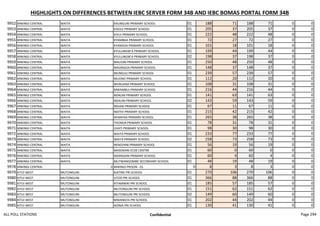 HIGHLIGHTS ON DIFFERENCES BETWEEN IEBC SERVER FORM 34B AND IEBC BOMAS PORTAL FORM 34B
9952 MWINGI CENTRAL WAITA KAUNGUNI PRIMARY SCHOOL 01 188 71 188 71 0 0
9953 MWINGI CENTRAL WAITA KISOLE PRIMARY SCHOOL 01 205 37 205 37 0 0
9954 MWINGI CENTRAL WAITA KIVUI PRIMARY SCHOOL 01 222 48 222 48 0 0
9955 MWINGI CENTRAL WAITA KYAMBAA PRIMARY SCHOOL 01 72 27 72 27 0 0
9956 MWINGI CENTRAL WAITA KYANDOA PRIMARY SCHOOL 01 101 18 101 18 0 0
9957 MWINGI CENTRAL WAITA KYULUNGW'A PRIMARY SCHOOL 01 199 44 199 44 0 0
9958 MWINGI CENTRAL WAITA KYULUNGW'A PRIMARY SCHOOL 02 198 37 198 37 0 0
9959 MWINGI CENTRAL WAITA MALIONI PRIMARY SCHOOL 01 250 48 250 48 0 0
9960 MWINGI CENTRAL WAITA MAONGOA PRIMARY SCHOOL 01 148 37 148 37 0 0
9961 MWINGI CENTRAL WAITA MUNGUU PRIMARY SCHOOL 01 239 57 239 57 0 0
9962 MWINGI CENTRAL WAITA MUONO PRIMARY SCHOOL 01 112 20 112 20 0 0
9963 MWINGI CENTRAL WAITA MURUANA PRIMARY SCHOOL 01 108 31 108 31 0 0
9964 MWINGI CENTRAL WAITA MWAMBUI PRIMARY SCHOOL 01 216 44 216 44 0 0
9965 MWINGI CENTRAL WAITA NDAUNI PRIMARY SCHOOL 01 141 63 141 63 0 0
9966 MWINGI CENTRAL WAITA NDAUNI PRIMARY SCHOOL 02 143 59 143 59 0 0
9967 MWINGI CENTRAL WAITA NDIANI PRIMARY SCHOOL 01 67 11 67 11 0 0
9968 MWINGI CENTRAL WAITA NDITHI PRIMARY SCHOOL 01 215 42 215 42 0 0
9969 MWINGI CENTRAL WAITA NYANYAA PRIMARY SCHOOL 01 265 38 265 38 0 0
9970 MWINGI CENTRAL WAITA THONOA PRIMARY SCHOOL 01 78 31 78 31 0 0
9971 MWINGI CENTRAL WAITA UVATI PRIMARY SCHOOL 01 98 30 98 30 0 0
9972 MWINGI CENTRAL WAITA WAITA PRIMARY SCHOOL 01 233 77 233 77 0 0
9973 MWINGI CENTRAL WAITA WAITA PRIMARY SCHOOL 02 258 73 258 73 0 0
9974 MWINGI CENTRAL WAITA NENGYANI PRIMARY SCHOOL 01 56 19 56 19 0 0
9975 MWINGI CENTRAL WAITA MASOKANI ECDE CENTRE 01 60 0 60 0 0 0
9976 MWINGI CENTRAL WAITA NDANGANI PRIMARY SCHOOL 01 60 4 60 4 0 0
9977 MWINGI CENTRAL WAITA MUTWANGOMBE SECONDARY SCHOOL 01 48 19 48 19 0 0
9978 MWINGI CENTRAL 0 MWINGI PRISON - 01 0 8 3 8 3 0 0
9979 KITUI WEST MUTONGUNI KIATINE PRI SCHOOL 01 270 106 270 106 0 0
9980 KITUI WEST MUTONGUNI UTOO PRI SCHOOL 01 366 88 366 88 0 0
9981 KITUI WEST MUTONGUNI KITAMWIKI PRI SCHOOL 01 185 57 185 57 0 0
9982 KITUI WEST MUTONGUNI MUTONGUNI PRI SCHOOL 01 151 62 151 62 0 0
9983 KITUI WEST MUTONGUNI MUTONGUNI PRI SCHOOL 02 149 60 149 60 0 0
9984 KITUI WEST MUTONGUNI MWANGYA PRI SCHOOL 01 202 44 202 44 0 0
9985 KITUI WEST MUTONGUNI NZINIA PRI SCHOOL 01 130 41 130 41 0 0
ALL POLL STATIONS Confidential Page 294
 