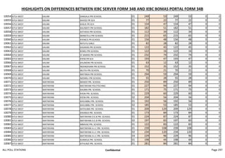 HIGHLIGHTS ON DIFFERENCES BETWEEN IEBC SERVER FORM 34B AND IEBC BOMAS PORTAL FORM 34B
10054 KITUI WEST KAUWI SANGALA PRI SCHOOL 01 249 53 249 53 0 0
10055 KITUI WEST KAUWI KAVOO PR SCH 01 77 22 77 22 0 0
10056 KITUI WEST KAUWI KASUE PR SCH 01 154 47 154 47 0 0
10057 KITUI WEST KAUWI KALINDITI PRI SCHOOL 01 182 51 182 51 0 0
10058 KITUI WEST KAUWI KATHEKA PRI SCHOOL 01 112 34 112 34 0 0
10059 KITUI WEST KAUWI MANG'ELU PRI SCHOOL 01 215 65 215 65 0 0
10060 KITUI WEST KAUWI KYENG'E PR SCHOOL 01 156 48 156 48 0 0
10061 KITUI WEST KAUWI KATUTU GIRLS 01 82 28 82 28 0 0
10062 KITUI WEST KAUWI KASAKINI PRI SCHOOL 01 122 45 122 45 0 0
10063 KITUI WEST KAUWI KOMU PRI SCHOOL 01 122 16 122 16 0 0
10064 KITUI WEST KAUWI ST MARKS PRI SCHOOL 01 232 74 232 74 0 0
10065 KITUI WEST KAUWI KYENI PR SCH 01 193 47 193 47 0 0
10066 KITUI WEST KAUWI KAUMONI PRI SCHOOL 01 63 12 63 12 0 0
10067 KITUI WEST KAUWI NGENGEKANI PRI SCHOOL 01 152 35 152 35 0 0
10068 KITUI WEST KAUWI MUTHI PRI SCHOOL 01 70 21 70 21 0 0
10069 KITUI WEST KAUWI MATINGA PRI SCHOOL 01 294 59 294 59 0 0
10070 KITUI WEST KAUWI NZEMELI PRI SCHOOL 01 55 28 55 28 0 0
10071 KITUI WEST MATINYANI MASEKI PRI. SCHOOL 01 250 89 250 89 0 0
10072 KITUI WEST MATINYANI MATINYANI POLYTECHNIC 01 227 94 227 94 0 0
10073 KITUI WEST MATINYANI KAUMA PRI. SCHOOL 01 171 75 171 75 0 0
10074 KITUI WEST MATINYANI KYENI PRI. SCHOOL 01 229 60 229 60 0 0
10075 KITUI WEST MATINYANI KYENI PRI. SCHOOL 02 204 56 204 56 0 0
10076 KITUI WEST MATINYANI KAVUMBU PRI. SCHOOL 01 192 56 192 56 0 0
10077 KITUI WEST MATINYANI KAVUMBU PRI. SCHOOL 02 185 53 185 53 0 0
10078 KITUI WEST MATINYANI KATHUMA PRI. SCHOOL 01 209 129 209 129 0 0
10079 KITUI WEST MATINYANI KIKANGA PRI. SCHOOL 01 173 84 173 84 0 0
10080 KITUI WEST MATINYANI MATINYANI D.E.B PRI. SCHOOL 01 224 87 224 87 0 0
10081 KITUI WEST MATINYANI MATINYANI D.E.B PRI. SCHOOL 02 197 83 197 83 0 0
10082 KITUI WEST MATINYANI MBAVAE PRI. SCHOOL 01 122 83 122 83 0 0
10083 KITUI WEST MATINYANI MATINYANI A.I.C PRI. SCHOOL 01 239 108 239 108 0 0
10084 KITUI WEST MATINYANI MATINYANI A.I.C PRI. SCHOOL 02 234 120 234 120 0 0
10085 KITUI WEST MATINYANI MATINYANI A.I.C PRI. SCHOOL 03 229 96 229 96 0 0
10086 KITUI WEST MATINYANI KUNIKILA PRI. SCHOOL 01 198 44 198 44 0 0
10087 KITUI WEST MATINYANI KITHUNZI PRI. SCHOOL 01 281 84 281 84 0 0
ALL POLL STATIONS Confidential Page 297
 