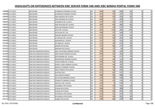 HIGHLIGHTS ON DIFFERENCES BETWEEN IEBC SERVER FORM 34B AND IEBC BOMAS PORTAL FORM 34B
10088 KITUI WEST MATINYANI KYAMBUSYA PRIMARY SCHOOL 01 244 61 244 61 0 0
10089 KITUI WEST MATINYANI KYAMBUSYA PRIMARY SCHOOL 02 227 57 227 57 0 0
10090 KITUI WEST MATINYANI KWA NDONGA PRI SCHOOL 01 253 91 253 91 0 0
10091 KITUI WEST MATINYANI KWA NDONGA PRI SCHOOL 02 249 71 249 71 0 0
10092 KITUI WEST MATINYANI KYAMBEVO PRI. SCHOOL 01 137 22 137 22 0 0
10093 KITUI WEST MATINYANI KWA MUSYIMI PRI. SCHOOL 01 305 83 305 83 0 0
10094 KITUI WEST MATINYANI NDALANI PRIMARY SCHOOL 01 172 54 172 54 0 0
10095 KITUI WEST MATINYANI KALIA PRI. SCHOOL 01 205 176 205 176 0 0
10096 KITUI WEST MATINYANI KATHEUNI PRI. SCH 01 144 57 144 57 0 0
10097 KITUI WEST MATINYANI KAKUMI PRIMARY SCHOOL 01 214 62 214 62 0 0
10098 KITUI WEST MATINYANI KITUNDUNI PRI. SCHOOL 01 252 66 252 66 0 0
10099 KITUI WEST MATINYANI NZAKAME SEC. SCHOOL 01 122 31 122 31 0 0
10100 KITUI WEST MATINYANI KITUMBI PRI. SCHOOL 01 112 33 112 33 0 0
10101 KITUI WEST MATINYANI MAAINI PRI SCHOOL 01 173 66 173 66 0 0
10102 KITUI WEST MATINYANI MWAANI PRI SCHOOL 01 50 17 50 17 0 0
10103 KITUI WEST KWA MUTONGA/KITHUMULA KWA -MUTONGA PRIMARY SCHOOL 01 156 33 156 33 0 0
10104 KITUI WEST KWA MUTONGA/KITHUMULA KWA MUMO PRIMARY SCHOOL 01 254 52 254 52 0 0
10105 KITUI WEST KWA MUTONGA/KITHUMULA MITHIIKWANI PRI. SCHOOL 01 177 70 177 70 0 0
10106 KITUI WEST KWA MUTONGA/KITHUMULA MIWONGONI PRIMARY SCHOOL 01 114 44 114 44 0 0
10107 KITUI WEST KWA MUTONGA/KITHUMULA SYOKITHUMBI PRI. SCHOOL 01 187 52 187 52 0 0
10108 KITUI WEST KWA MUTONGA/KITHUMULA MANZI ITUMO PRIMARY SCHOOL 01 187 44 187 44 0 0
10109 KITUI WEST KWA MUTONGA/KITHUMULA MASELELE PRIMARY SCHOOL 01 205 33 205 33 0 0
10110 KITUI WEST KWA MUTONGA/KITHUMULA MIKUYUMIKYA PRI SCHOOL 01 192 43 192 43 0 0
10111 KITUI WEST KWA MUTONGA/KITHUMULA KATHIVO POLY 01 217 81 217 81 0 0
10112 KITUI WEST KWA MUTONGA/KITHUMULA KWA MBOYA MARKET 01 288 83 288 83 0 0
10113 KITUI WEST KWA MUTONGA/KITHUMULA KITHUYANI PRIMARY SCHOOL 01 139 39 139 39 0 0
10114 KITUI WEST KWA MUTONGA/KITHUMULA SYOMUITU PRIMARY SCHOOL 01 119 61 119 61 0 0
10115 KITUI WEST KWA MUTONGA/KITHUMULA KWA-SILU PRI. SCHOOL 01 118 6 118 6 0 0
10116 KITUI WEST KWA MUTONGA/KITHUMULA KALIMBEVO PRI SCHOOL 01 141 34 141 34 0 0
10117 KITUI WEST KWA MUTONGA/KITHUMULA KYAANI PRI SCHOOL 01 208 71 208 71 0 0
10118 KITUI WEST KWA MUTONGA/KITHUMULA KYAANI PRI SCHOOL 02 242 65 242 65 0 0
10119 KITUI WEST KWA MUTONGA/KITHUMULA KITHUMULA PRI SCHOOL 01 213 51 213 51 0 0
10120 KITUI WEST KWA MUTONGA/KITHUMULA KITHUMULA PRI SCHOOL 02 201 45 201 45 0 0
10121 KITUI WEST KWA MUTONGA/KITHUMULA KOMBU PRI SCHOOL 01 278 86 278 86 0 0
ALL POLL STATIONS Confidential Page 298
 