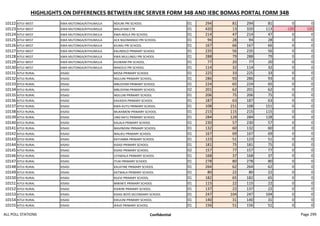 HIGHLIGHTS ON DIFFERENCES BETWEEN IEBC SERVER FORM 34B AND IEBC BOMAS PORTAL FORM 34B
10122 KITUI WEST KWA MUTONGA/KITHUMULA NDIUNI PRI SCHOOL 01 294 81 294 81 0 0
10123 KITUI WEST KWA MUTONGA/KITHUMULA MALATANI CTR 01 420 13 320 113 -100 100
10124 KITUI WEST KWA MUTONGA/KITHUMULA KWA-NDILA PRI SCHOOL 01 214 47 214 47 0 0
10125 KITUI WEST KWA MUTONGA/KITHUMULA ACK NGOMANGO PRI SCHOOL 01 94 28 94 28 0 0
10126 KITUI WEST KWA MUTONGA/KITHUMULA KILIMU PRI SCHOOL 01 167 66 167 66 0 0
10127 KITUI WEST KWA MUTONGA/KITHUMULA KALINDILO PRIMARY SCHOOL 01 235 56 235 56 0 0
10128 KITUI WEST KWA MUTONGA/KITHUMULA KWA MULUNGU PRI SCHOOL 01 288 79 288 79 0 0
10129 KITUI WEST KWA MUTONGA/KITHUMULA KIUWANI PRI SCHOOL 01 77 20 77 20 0 0
10130 KITUI WEST KWA MUTONGA/KITHUMULA MAKOLO PRI SCHOOL 01 114 32 114 32 0 0
10131 KITUI RURAL KISASI MOSA PRIMARY SCHOOL 01 225 33 225 33 0 0
10132 KITUI RURAL KISASI NGUUNI PRIMARY SCHOOL. 01 286 93 286 93 0 0
10133 KITUI RURAL KISASI MBUSYANI PRIMARY SCHOOL 01 224 65 224 65 0 0
10134 KITUI RURAL KISASI MBUSYANI PRIMARY SCHOOL 02 201 62 201 62 0 0
10135 KITUI RURAL KISASI NGILUNI PRIMARY SCHOOL 01 206 75 206 75 0 0
10136 KITUI RURAL KISASI KAVASYA PRIMARY SCHOOL 01 187 63 187 63 0 0
10137 KITUI RURAL KISASI KWA-KUTU PRIMARY SCHOOL 01 108 151 108 151 0 0
10138 KITUI RURAL KISASI MUKAMENI PRIMARY SCHOOL 01 215 115 215 115 0 0
10139 KITUI RURAL KISASI UNG'AATU PRIMARY SCHOOL 01 284 128 284 128 0 0
10140 KITUI RURAL KISASI KALALA PRIMARY SCHOOL 01 230 57 230 57 0 0
10141 KITUI RURAL KISASI MAVINDINI PRIMARY SCHOOL 01 132 60 132 60 0 0
10142 KITUI RURAL KISASI MALIKU PRIMARY SCHOOL 01 167 69 167 69 0 0
10143 KITUI RURAL KISASI KATUMBA PRIMARY SCHOOL 01 123 51 123 51 0 0
10144 KITUI RURAL KISASI KISASI PRIMARY SCHOOL 01 181 75 181 75 0 0
10145 KITUI RURAL KISASI KISASI PRIMARY SCHOOL 02 157 77 157 77 0 0
10146 KITUI RURAL KISASI UTAWALA PRIMARY SCHOOL 01 168 37 168 37 0 0
10147 KITUI RURAL KISASI ITUKI PRIMARY SCHOOL 01 278 80 278 80 0 0
10148 KITUI RURAL KISASI KALATINE PRIMARY SCHOOL 01 264 62 264 62 0 0
10149 KITUI RURAL KISASI KATWALA PRIMARY SCHOOL 01 80 22 80 22 0 0
10150 KITUI RURAL KISASI KILEVI PRIMARY SCHOOL 01 182 65 182 65 0 0
10151 KITUI RURAL KISASI MWIW'E PRIMARY SCHOOL 01 115 22 115 22 0 0
10152 KITUI RURAL KISASI KISIKINI PRIMARY SCHOOL. 01 137 22 137 22 0 0
10153 KITUI RURAL KISASI KISASI BOYS SECONDARY SCHOOL 01 247 104 247 104 0 0
10154 KITUI RURAL KISASI KIKUUNI PRIMARY SCHOOL 01 140 31 140 31 0 0
10155 KITUI RURAL KISASI IKAVE PRIMARY SCHOOL 01 156 51 156 51 0 0
ALL POLL STATIONS Confidential Page 299
 