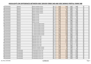 HIGHLIGHTS ON DIFFERENCES BETWEEN IEBC SERVER FORM 34B AND IEBC BOMAS PORTAL FORM 34B
57 CHANGAMWE AIRPORT BOKOLE NURSERY SCHOOL 02 224 104 224 104 0 0
58 CHANGAMWE AIRPORT BOKOLE NURSERY SCHOOL 03 195 111 195 111 0 0
59 CHANGAMWE AIRPORT BOKOLE NURSERY SCHOOL 04 202 81 202 81 0 0
60 CHANGAMWE AIRPORT BOKOLE NURSERY SCHOOL 05 193 101 193 101 0 0
61 CHANGAMWE AIRPORT BOKOLE NURSERY SCHOOL 06 191 126 191 126 0 0
62 CHANGAMWE AIRPORT BARAKA VILLAGE 01 222 112 222 112 0 0
63 CHANGAMWE AIRPORT BARAKA VILLAGE 02 223 121 223 121 0 0
64 CHANGAMWE AIRPORT BARAKA VILLAGE 03 241 92 241 92 0 0
65 CHANGAMWE AIRPORT BARAKA VILLAGE 04 217 112 217 112 0 0
66 CHANGAMWE AIRPORT BARAKA VILLAGE 05 198 118 198 118 0 0
67 CHANGAMWE AIRPORT BARAKA VILLAGE 06 215 105 215 105 0 0
68 CHANGAMWE AIRPORT AL-IRSHADI NURSERY SCHOOL 01 165 123 165 123 0 0
69 CHANGAMWE AIRPORT AL-IRSHADI NURSERY SCHOOL 02 177 127 177 127 0 0
70 CHANGAMWE AIRPORT AL-IRSHADI NURSERY SCHOOL 03 174 127 174 127 0 0
71 CHANGAMWE AIRPORT AL-IRSHADI NURSERY SCHOOL 04 164 117 164 117 0 0
72 CHANGAMWE AIRPORT AL-IRSHADI NURSERY SCHOOL 05 164 124 164 124 0 0
73 CHANGAMWE AIRPORT AL-IRSHADI NURSERY SCHOOL 06 179 110 179 110 0 0
74 CHANGAMWE AIRPORT AL-IRSHADI NURSERY SCHOOL 07 167 140 167 140 0 0
75 CHANGAMWE AIRPORT AL-IRSHADI NURSERY SCHOOL 08 160 118 160 118 0 0
76 CHANGAMWE AIRPORT MWIDANI SOCIAL HALL 01 218 97 218 97 0 0
77 CHANGAMWE AIRPORT MWIDANI SOCIAL HALL 02 196 96 196 96 0 0
78 CHANGAMWE AIRPORT MWIDANI SOCIAL HALL 03 221 110 221 110 0 0
79 CHANGAMWE AIRPORT MWIDANI SOCIAL HALL 04 207 106 207 106 0 0
80 CHANGAMWE AIRPORT MWIDANI SOCIAL HALL 05 217 112 217 112 0 0
81 CHANGAMWE AIRPORT MWIDANI SOCIAL HALL 06 217 84 217 84 0 0
82 CHANGAMWE AIRPORT MWIDANI SOCIAL HALL 07 195 84 195 84 0 0
83 CHANGAMWE AIRPORT PORTREITZ NURSERY SCHOOL 01 128 74 128 74 0 0
84 CHANGAMWE AIRPORT PORTREITZ NURSERY SCHOOL 02 131 81 131 81 0 0
85 CHANGAMWE CHANGAMWE CHANGAMWE SOCIAL HALL 01 130 147 130 147 0 0
86 CHANGAMWE CHANGAMWE CHANGAMWE SOCIAL HALL 02 140 156 140 156 0 0
87 CHANGAMWE CHANGAMWE CHANGAMWE SOCIAL HALL 03 143 157 143 157 0 0
88 CHANGAMWE CHANGAMWE CHANGAMWE SOCIAL HALL 04 113 145 113 145 0 0
89 CHANGAMWE CHANGAMWE CHANGAMWE SOCIAL HALL 05 124 165 124 165 0 0
90 CHANGAMWE CHANGAMWE CHANGAMWE SOCIAL HALL 06 125 122 125 122 0 0
ALL POLL STATIONS Confidential Page 3
 