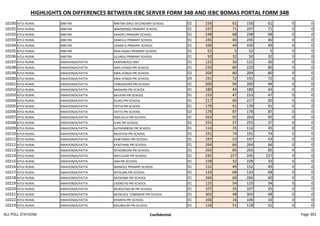 HIGHLIGHTS ON DIFFERENCES BETWEEN IEBC SERVER FORM 34B AND IEBC BOMAS PORTAL FORM 34B
10190 KITUI RURAL MBITINI MBITINI GIRLS SECONDARY SCHOOL 02 156 61 156 61 0 0
10191 KITUI RURAL MBITINI MWINZENGI PRIMARY SCHOOL 01 247 71 247 71 0 0
10192 KITUI RURAL MBITINI KANZAU PRIMARY SCHOOL 01 248 68 248 68 0 0
10193 KITUI RURAL MBITINI KAMULU PRIMARY SCHOOL 01 245 40 245 40 0 0
10194 KITUI RURAL MBITINI USANG'A PRIMARY SCHOOL 01 106 49 106 49 0 0
10195 KITUI RURAL MBITINI KWA KASAU PRIMARY SCHOOL 01 52 5 52 5 0 0
10196 KITUI RURAL MBITINI ULUNGU PRIMARY SCHOOL 01 50 32 50 32 0 0
10197 KITUI RURAL KWAVONZA/YATTA KANYONYOO MKT 01 122 30 122 30 0 0
10198 KITUI RURAL KWAVONZA/YATTA KWA-VONZA PRI SCHOOL 01 220 80 220 80 0 0
10199 KITUI RURAL KWAVONZA/YATTA KWA-VONZA PRI SCHOOL 02 204 80 204 80 0 0
10200 KITUI RURAL KWAVONZA/YATTA KWA-VONZA PRI SCHOOL 03 191 72 191 72 0 0
10201 KITUI RURAL KWAVONZA/YATTA TANGANYIKA PRI SCHOOL 01 200 94 200 94 0 0
10202 KITUI RURAL KWAVONZA/YATTA MASAANI PRI SCHOOL 01 180 43 180 43 0 0
10203 KITUI RURAL KWAVONZA/YATTA KALIVINI PRI SCHOOL 01 153 47 153 47 0 0
10204 KITUI RURAL KWAVONZA/YATTA KILIKO PRI SCHOOL 01 217 60 217 60 0 0
10205 KITUI RURAL KWAVONZA/YATTA YATTA PRI SCHOOL 01 170 91 170 91 0 0
10206 KITUI RURAL KWAVONZA/YATTA YATTA PRI SCHOOL 02 178 87 178 87 0 0
10207 KITUI RURAL KWAVONZA/YATTA KWA KILUI PRI SCHOOL 01 263 92 263 92 0 0
10208 KITUI RURAL KWAVONZA/YATTA ILIKA PRI SCHOOL 01 255 37 255 37 0 0
10209 KITUI RURAL KWAVONZA/YATTA KATHEMBONI PRI SCHOOL 01 114 35 114 35 0 0
10210 KITUI RURAL KWAVONZA/YATTA MUVITHA PRI SCHOOL 01 191 74 191 74 0 0
10211 KITUI RURAL KWAVONZA/YATTA KAW'ONGO PRI SCHOOL 01 197 53 197 53 0 0
10212 KITUI RURAL KWAVONZA/YATTA KYAITHANI PRI SCHOOL 01 264 66 264 66 0 0
10213 KITUI RURAL KWAVONZA/YATTA NTHONGONI PRI SCHOOL 01 265 85 265 85 0 0
10214 KITUI RURAL KWAVONZA/YATTA MATULANI PRI SCHOOL 01 245 157 245 157 0 0
10215 KITUI RURAL KWAVONZA/YATTA IANI PRI SCHOOL 01 228 32 228 32 0 0
10216 KITUI RURAL KWAVONZA/YATTA MAMOLE PRIMARY SCHOOL 01 152 49 152 49 0 0
10217 KITUI RURAL KWAVONZA/YATTA NTHILANI PRI SCHOOL 01 133 68 133 68 0 0
10218 KITUI RURAL KWAVONZA/YATTA KATHOME PRI SCHOOL 01 266 60 266 60 0 0
10219 KITUI RURAL KWAVONZA/YATTA USENG'YO PRI SCHOOL 01 125 54 125 54 0 0
10220 KITUI RURAL KWAVONZA/YATTA MUKELENZUNI PRI SCHOOL 01 107 35 107 35 0 0
10221 KITUI RURAL KWAVONZA/YATTA MUSELELE TOWNSHIP PRI SCHOOL 01 303 48 303 48 0 0
10222 KITUI RURAL KWAVONZA/YATTA KYAINYA PRI SCHOOL 01 106 16 106 16 0 0
10223 KITUI RURAL KWAVONZA/YATTA NDUNGUNI PRI SCHOOL 01 118 51 118 51 0 0
ALL POLL STATIONS Confidential Page 301
 