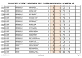 HIGHLIGHTS ON DIFFERENCES BETWEEN IEBC SERVER FORM 34B AND IEBC BOMAS PORTAL FORM 34B
10224 KITUI RURAL KWAVONZA/YATTA KAMANYI PRI SCHOOL 01 198 40 198 40 0 0
10225 KITUI RURAL KWAVONZA/YATTA KONZA PRI SCHOOL 01 67 35 67 35 0 0
10226 KITUI RURAL KWAVONZA/YATTA WAIVUMBU PRI SCHOOL 01 103 28 103 28 0 0
10227 KITUI RURAL KWAVONZA/YATTA KYOSINI PRI SCHOOL 01 173 23 173 23 0 0
10228 KITUI RURAL KWAVONZA/YATTA NGOVU PRI SCHOOL 01 81 19 81 19 0 0
10229 KITUI RURAL KWAVONZA/YATTA MUVYANI PRI SCHOOL 01 99 22 99 22 0 0
10230 KITUI RURAL KWAVONZA/YATTA NZEVE PRI SCHOOL 01 147 21 147 21 0 0
10231 KITUI RURAL KWAVONZA/YATTA KYAMUUNGI PRI SCHOOL 01 62 14 62 14 0 0
10232 KITUI RURAL KWAVONZA/YATTA KATOTHYA PRI SCHOOL 01 192 56 192 56 0 0
10233 KITUI RURAL KWAVONZA/YATTA MIKUYUNI PRI SCHOOL 01 79 26 79 26 0 0
10234 KITUI RURAL KWAVONZA/YATTA NGAKAANI PRI SCHOOL 01 117 31 117 31 0 0
10235 KITUI RURAL KWAVONZA/YATTA MAITO PRI SCHOOL 01 113 16 113 16 0 0
10236 KITUI RURAL KWAVONZA/YATTA KWAKILYA PRI SCHOOL 01 122 48 122 48 0 0
10237 KITUI RURAL KWAVONZA/YATTA MUSINI PRI SCHOOL 01 88 27 88 27 0 0
10238 KITUI RURAL KWAVONZA/YATTA ILOVI NURSERY 01 62 8 62 8 0 0
10239 KITUI RURAL KWAVONZA/YATTA KALIMA PRI SCHOOL 01 116 34 116 34 0 0
10240 KITUI RURAL KWAVONZA/YATTA KITUKUNI PRI SCHOOL 01 69 39 69 39 0 0
10241 KITUI RURAL KWAVONZA/YATTA THOME PRI SCHOOL 01 79 32 79 32 0 0
10242 KITUI RURAL KWAVONZA/YATTA NGAMYONE PRI SCHOOL 01 126 48 126 48 0 0
10243 KITUI RURAL KWAVONZA/YATTA MANDU PRI SCHOOL 01 43 35 43 35 0 0
10244 KITUI RURAL KWAVONZA/YATTA KIVUNGA PRI SCHOOL 01 101 30 101 30 0 0
10245 KITUI RURAL KWAVONZA/YATTA KAMOSI PRI SCHOOL 01 13 3 13 3 0 0
10246 KITUI RURAL KWAVONZA/YATTA MUSINGI PRI SCHOOL 01 116 27 116 27 0 0
10247 KITUI RURAL KWAVONZA/YATTA RURAL BORDER PATROL UNIT 01 68 13 68 13 0 0
10248 KITUI RURAL KWAVONZA/YATTA KATOTENI CENRAL PRI SCHOOL 01 154 17 154 17 0 0
10249 KITUI RURAL KWAVONZA/YATTA NYUMBANI VILLAGE 01 58 10 58 10 0 0
10250 KITUI RURAL KWAVONZA/YATTA NZEVENI PRIMARY SCHOOL 01 110 39 110 39 0 0
10251 KITUI RURAL KWAVONZA/YATTA KIIMANI PRIMARY SCHOOL 01 54 9 54 9 0 0
10252 KITUI RURAL KANYANGI SYOMUNYU PRI SCHOOL 01 142 46 142 46 0 0
10253 KITUI RURAL KANYANGI KALULINI PRI SCHOOL 01 249 68 249 68 0 0
10254 KITUI RURAL KANYANGI MBEETWANI PRI SCHOOL 01 93 18 93 18 0 0
10255 KITUI RURAL KANYANGI SYOMAKANDA PRI SCHOOL 01 98 16 98 16 0 0
10256 KITUI RURAL KANYANGI NGOMONI PRI SCHOOL 01 233 126 233 126 0 0
10257 KITUI RURAL KANYANGI MANDONGOI PRI SCHOOL 01 156 64 156 64 0 0
ALL POLL STATIONS Confidential Page 302
 