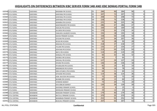 HIGHLIGHTS ON DIFFERENCES BETWEEN IEBC SERVER FORM 34B AND IEBC BOMAS PORTAL FORM 34B
10258 KITUI RURAL KANYANGI MASIMBA PRI SCHOOL 01 284 90 284 90 0 0
10259 KITUI RURAL KANYANGI KANYANGI PRI SCHOOL 01 207 72 207 72 0 0
10260 KITUI RURAL KANYANGI KANYANGI PRI SCHOOL 02 208 72 208 72 0 0
10261 KITUI RURAL KANYANGI KANYANGI PRI SCHOOL 03 228 75 228 75 0 0
10262 KITUI RURAL KANYANGI NZAMBIA PRI SCHOOL 01 225 36 225 36 0 0
10263 KITUI RURAL KANYANGI KANYONGONYO PRI SCHOOL 01 286 47 286 47 0 0
10264 KITUI RURAL KANYANGI KISAUNI PRI SCHOOL 01 169 33 169 33 0 0
10265 KITUI RURAL KANYANGI KILUMYA PRI SCHOOL 01 179 35 179 35 0 0
10266 KITUI RURAL KANYANGI YAMUNYU NURSERY SCHOOL 01 193 18 193 18 0 0
10267 KITUI RURAL KANYANGI KAVOO PRIMARY SCHOOL 01 158 50 158 50 0 0
10268 KITUI RURAL KANYANGI KITOONI PRI SCHOOL 01 207 36 207 36 0 0
10269 KITUI RURAL KANYANGI KILISA PRI SCHOOL 01 93 28 93 28 0 0
10270 KITUI RURAL KANYANGI MWAANI PRI SCHOOL 01 218 37 218 37 0 0
10271 KITUI RURAL KANYANGI ITULANI PRI SCHOOL 01 133 27 133 27 0 0
10272 KITUI RURAL KANYANGI KISAYANI PRI SCHOOL 01 219 93 219 93 0 0
10273 KITUI RURAL KANYANGI MATU PRI SCHOOL 01 119 29 119 29 0 0
10274 KITUI RURAL KANYANGI KANGALA PRI SCHOOL 01 66 32 66 32 0 0
10275 KITUI RURAL KANYANGI KAONDU PRI SCHOOL 01 95 7 95 7 0 0
10276 KITUI RURAL KANYANGI KINYAAU PRI SCHOOL 01 127 24 127 24 0 0
10277 KITUI RURAL KANYANGI KYOANI PRI SCHOOL 01 136 18 136 18 0 0
10278 KITUI RURAL KANYANGI KYUNDUANI PRI SCHOOL 01 82 19 82 19 0 0
10279 KITUI RURAL KANYANGI MWANGENI PRI SCHOOL 01 78 16 78 16 0 0
10280 KITUI RURAL KANYANGI KWA KITUNG'U PRI SCHOOL 01 64 11 64 11 0 0
10281 KITUI RURAL KANYANGI KITHIIANI PRI SCHOOL 01 114 36 114 36 0 0
10282 KITUI RURAL KANYANGI HON. MUTISYA PRI SCHOOL 01 72 20 72 20 0 0
10283 KITUI RURAL KANYANGI MUMBE PRI SCHOOL 01 60 13 60 13 0 0
10284 KITUI RURAL KANYANGI VONDENI MARKET 01 73 20 73 20 0 0
10285 KITUI RURAL KANYANGI KAVUMBUNI MARKET 01 139 39 139 39 0 0
10286 KITUI RURAL KANYANGI KAVONGE PRIMARY SCHOOL 01 15 6 15 6 0 0
10287 KITUI RURAL KANYANGI NDOKEANI PRIMARY SCHOOL 01 23 12 23 12 0 0
10288 KITUI CENTRAL MIAMBANI MAKAANI PRIMARY SCHOOL 01 179 40 179 40 0 0
10289 KITUI CENTRAL MIAMBANI MUTULU PRIMARY SCHOOL 01 370 35 370 35 0 0
10290 KITUI CENTRAL MIAMBANI MIAMBANI PRIMARY SCHOOL 01 252 92 252 92 0 0
10291 KITUI CENTRAL MIAMBANI MUKUKU PRIMARY SCHOOL 01 267 63 267 63 0 0
ALL POLL STATIONS Confidential Page 303
 