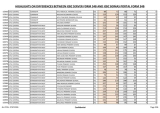 HIGHLIGHTS ON DIFFERENCES BETWEEN IEBC SERVER FORM 34B AND IEBC BOMAS PORTAL FORM 34B
10360 KITUI CENTRAL TOWNSHIP KITUI MEDICAL TRAINING COLLEGE 02 88 72 88 72 0 0
10361 KITUI CENTRAL TOWNSHIP MUSLIM SECONDARY SCHOOL 01 153 129 153 129 0 0
10362 KITUI CENTRAL TOWNSHIP KITUI TEACHERS TRAINING COLLEGE 01 64 43 64 43 0 0
10363 KITUI CENTRAL TOWNSHIP GK PRISONS WORKSHOP HALL 01 61 37 61 37 0 0
10364 KITUI CENTRAL TOWNSHIP KALUNDU MARKET 01 101 70 101 70 0 0
10365 KITUI CENTRAL KYANGWITHYA WEST KAKUUNI PRIMARY SCHOOL 01 212 95 212 95 0 0
10366 KITUI CENTRAL KYANGWITHYA WEST KAVUTA PRIMARY SCHOOL 01 214 106 214 106 0 0
10367 KITUI CENTRAL KYANGWITHYA WEST MBUSYANI PRIMARY SCHOOL 01 207 220 207 220 0 0
10368 KITUI CENTRAL KYANGWITHYA WEST KWA IKOLANYA PRIMARY SCHOOL 01 101 102 101 102 0 0
10369 KITUI CENTRAL KYANGWITHYA WEST ITHOOKWE PRIMARY SCHOOL 01 147 145 147 145 0 0
10370 KITUI CENTRAL KYANGWITHYA WEST ITHOOKWE PRIMARY SCHOOL 02 147 148 147 148 0 0
10371 KITUI CENTRAL KYANGWITHYA WEST ITHOOKWE PRIMARY SCHOOL 03 152 150 152 150 0 0
10372 KITUI CENTRAL KYANGWITHYA WEST KWA MAINGI PRIMARY SCHOOL 01 99 67 99 67 0 0
10373 KITUI CENTRAL KYANGWITHYA WEST ILOOI PRIMARY SCHOOL 01 164 85 164 85 0 0
10374 KITUI CENTRAL KYANGWITHYA WEST UNYAA PRIMARY SCHOOL 01 175 141 175 141 0 0
10375 KITUI CENTRAL KYANGWITHYA WEST UNYAA PRIMARY SCHOOL 02 158 132 158 132 0 0
10376 KITUI CENTRAL KYANGWITHYA WEST KWA KUNUVWA PRIMARY SCHOOL 01 235 100 235 100 0 0
10377 KITUI CENTRAL KYANGWITHYA WEST NDUMONI PRIMARY SCHOOL 01 152 52 152 52 0 0
10378 KITUI CENTRAL KYANGWITHYA WEST NDUMONI PRIMARY SCHOOL 02 162 56 162 56 0 0
10379 KITUI CENTRAL KYANGWITHYA WEST ITHIANI PRIMARY SCHOOL 01 292 168 292 168 0 0
10380 KITUI CENTRAL KYANGWITHYA WEST TIVA PRIMARY SCHOOL 01 167 66 167 66 0 0
10381 KITUI CENTRAL KYANGWITHYA WEST IMALE PRIMARY SCHOOL 01 78 41 78 41 0 0
10382 KITUI CENTRAL KYANGWITHYA WEST MANGINA PRIMARY SCHOOL 01 206 53 206 53 0 0
10383 KITUI CENTRAL KYANGWITHYA WEST ISEVINI PRIMARY SCHOOL 01 72 53 72 53 0 0
10384 KITUI CENTRAL KYANGWITHYA WEST KISYOKA PRIMARY SCHOOL 01 122 55 122 55 0 0
10385 KITUI CENTRAL KYANGWITHYA WEST KALIAKAKYA PRIMARY SCHOOL 01 296 110 296 110 0 0
10386 KITUI CENTRAL KYANGWITHYA WEST KWA-MUKASA PRIMARY SCHOOL 01 207 69 207 69 0 0
10387 KITUI CENTRAL KYANGWITHYA WEST ITOLEKA SECONDARY 01 274 97 274 97 0 0
10388 KITUI CENTRAL KYANGWITHYA WEST ITHIMANI PRIMARY SCHOOL 01 132 85 132 85 0 0
10389 KITUI CENTRAL KYANGWITHYA WEST MULUTU PRIMARY SCHOOL 01 259 110 259 110 0 0
10390 KITUI CENTRAL KYANGWITHYA WEST MULUTU PRIMARY SCHOOL 02 241 102 241 102 0 0
10391 KITUI CENTRAL KYANGWITHYA WEST MULUTU PRIMARY SCHOOL 03 235 97 235 97 0 0
10392 KITUI CENTRAL KYANGWITHYA WEST KALIKUVU PRIMARY SCHOOL 01 101 55 101 55 0 0
10393 KITUI CENTRAL KYANGWITHYA WEST MALUNGU PRIMARY SCHOOL 01 95 48 95 48 0 0
ALL POLL STATIONS Confidential Page 306
 