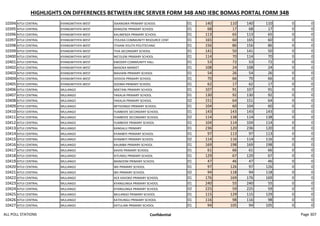 HIGHLIGHTS ON DIFFERENCES BETWEEN IEBC SERVER FORM 34B AND IEBC BOMAS PORTAL FORM 34B
10394 KITUI CENTRAL KYANGWITHYA WEST ISAANGWA PRIMARY SCHOOL 01 140 110 140 110 0 0
10395 KITUI CENTRAL KYANGWITHYA WEST KANGOSE PRIMARY SCHOOL 01 68 17 68 17 0 0
10396 KITUI CENTRAL KYANGWITHYA WEST KALIMENZA PRIMARY SCHOOL 01 113 65 113 65 0 0
10397 KITUI CENTRAL KYANGWITHYA WEST ITOLEKA COMMUNITY RESOURCE CENT 01 165 60 165 60 0 0
10398 KITUI CENTRAL KYANGWITHYA WEST ITHIANI YOUTH POLYTECHNIC 01 156 86 156 86 0 0
10399 KITUI CENTRAL KYANGWITHYA WEST TIVA SECONDARY SCHOOL 01 141 50 141 50 0 0
10400 KITUI CENTRAL KYANGWITHYA WEST NG'OLENI PRIMARY SCHOOL 01 114 70 114 70 0 0
10401 KITUI CENTRAL KYANGWITHYA WEST KWODEP-COMMUNITY HALL 01 53 72 53 72 0 0
10402 KITUI CENTRAL KYANGWITHYA WEST MASOKA MARKET 01 108 24 108 24 0 0
10403 KITUI CENTRAL KYANGWITHYA WEST MAVIANI PRIMARY SCHOOL 01 54 26 54 26 0 0
10404 KITUI CENTRAL KYANGWITHYA WEST IVOVOA PRIMARY SCHOOL 01 70 66 70 66 0 0
10405 KITUI CENTRAL KYANGWITHYA WEST SOOMA PRIMARY SCHOOL 01 62 17 62 17 0 0
10406 KITUI CENTRAL MULANGO NDETANI PRIMARY SCHOOL 01 107 91 107 91 0 0
10407 KITUI CENTRAL MULANGO YAKALIA PRIMARY SCHOOL 01 130 92 130 92 0 0
10408 KITUI CENTRAL MULANGO YAKALIA PRIMARY SCHOOL 02 151 64 151 64 0 0
10409 KITUI CENTRAL MULANGO MITHONGO PRIMARY SCHOOL 01 104 60 104 60 0 0
10410 KITUI CENTRAL MULANGO YUMBISYE SECONDARY SCHOOL 01 143 143 143 143 0 0
10411 KITUI CENTRAL MULANGO YUMBISYE SECONDARY SCHOOL 02 114 138 114 138 0 0
10412 KITUI CENTRAL MULANGO YUMBISYE PRIMARY SCHOOL 01 104 114 104 114 0 0
10413 KITUI CENTRAL MULANGO KANGALU PRIMARY 01 236 120 236 120 0 0
10414 KITUI CENTRAL MULANGO KYAMBITI PRIMARY SCHOOL 01 97 113 97 113 0 0
10415 KITUI CENTRAL MULANGO KYAMBITI PRIMARY SCHOOL 02 114 116 114 116 0 0
10416 KITUI CENTRAL MULANGO KAUMBA PRIMARY SCHOOL 01 169 198 169 198 0 0
10417 KITUI CENTRAL MULANGO KAVISI PRIMARY SCHOOL 01 61 66 61 66 0 0
10418 KITUI CENTRAL MULANGO KITUNDU PRIMARY SCHOOL 01 129 67 129 67 0 0
10419 KITUI CENTRAL MULANGO MANOONI PRIMARY SCHOOL 01 47 46 47 46 0 0
10420 KITUI CENTRAL MULANGO WII PRIMARY SCHOOL 01 97 126 97 126 0 0
10421 KITUI CENTRAL MULANGO WII PRIMARY SCHOOL 02 94 118 94 118 0 0
10422 KITUI CENTRAL MULANGO ACK KAVOKO PRIMARY SCHOOL 01 176 169 176 169 0 0
10423 KITUI CENTRAL MULANGO KYANGUNGA PRIMARY SCHOOL 01 240 55 240 55 0 0
10424 KITUI CENTRAL MULANGO KYANGUNGA PRIMARY SCHOOL 02 225 59 225 59 0 0
10425 KITUI CENTRAL MULANGO MULANGO PRIMARY SCHOOL 01 115 129 115 129 0 0
10426 KITUI CENTRAL MULANGO KATHUNGU PRIMARY SCHOOL 01 116 98 116 98 0 0
10427 KITUI CENTRAL MULANGO KATULANI PRIMARY SCHOOL 01 94 105 94 105 0 0
ALL POLL STATIONS Confidential Page 307
 