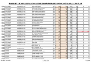 HIGHLIGHTS ON DIFFERENCES BETWEEN IEBC SERVER FORM 34B AND IEBC BOMAS PORTAL FORM 34B
10462 KITUI CENTRAL KYANGWITHYA EAST MAKUTANO MARKET 01 191 173 191 173 0 0
10463 KITUI CENTRAL KYANGWITHYA EAST MAKUTANO PRIMARY SCHOOL 01 141 151 141 151 0 0
10464 KITUI CENTRAL KYANGWITHYA EAST KALAWA PRIMARY SCHOOL 01 122 58 122 58 0 0
10465 KITUI CENTRAL KYANGWITHYA EAST KWA-NGINDU PRIMARY SCHOOL 01 168 162 168 162 0 0
10466 KITUI CENTRAL KYANGWITHYA EAST KWA-NGINDU PRIMARY SCHOOL 02 185 156 185 156 0 0
10467 KITUI CENTRAL KYANGWITHYA EAST KWA-NGINDU PRIMARY SCHOOL 03 173 174 173 174 0 0
10468 KITUI CENTRAL KYANGWITHYA EAST KWANZOU PRIMARY SCHOOL 01 80 47 80 47 0 0
10469 KITUI CENTRAL KYANGWITHYA EAST KYALILINI PRIMARY SCHOOL 01 195 92 195 92 0 0
10470 KITUI CENTRAL KYANGWITHYA EAST WALUKU PRIMARY SCHOOL 01 199 80 199 80 0 0
10471 KITUI CENTRAL KYANGWITHYA EAST MUSEVE PRIMARY SCHOOL 01 190 131 190 131 0 0
10472 KITUI CENTRAL KYANGWITHYA EAST MUSEVE PRIMARY SCHOOL 02 222 99 222 99 0 0
10473 KITUI CENTRAL KYANGWITHYA EAST NGWANI MARKET 01 126 97 126 97 0 0
10474 KITUI CENTRAL KYANGWITHYA EAST NGWANI MARKET 02 150 78 150 78 0 0
10475 KITUI CENTRAL KYANGWITHYA EAST KATIA PRIMARY SCHOOL. 01 172 51 172 51 0 0
10476 KITUI CENTRAL KYANGWITHYA EAST MUTULUKUNI SECONDARY SCHOOL 01 174 86 174 86 0 0
10477 KITUI CENTRAL KYANGWITHYA EAST KWA-NGINDU SECONDARY SCHOOL 01 46 52 46 52 0 0
10478 KITUI CENTRAL KYANGWITHYA EAST KABAA SECONDARY SCHOOL 01 346 26 246 126 -100 100
10479 KITUI CENTRAL KYANGWITHYA EAST ST. THOMAS AQUINAS-KALAWA SECON 01 52 50 52 50 0 0
10480 KITUI CENTRAL KYANGWITHYA EAST KITUI PRIMARY SCHOOL 01 121 55 121 55 0 0
10481 KITUI CENTRAL KYANGWITHYA EAST IVAINI SECONDARY SCHOOL 01 128 82 128 82 0 0
10482 KITUI CENTRAL KYANGWITHYA EAST KASYALA PRIMARY SCHOOL 01 216 50 216 50 0 0
10483 KITUI CENTRAL KYANGWITHYA EAST KANG'AU PRIMARY SCHOOL 01 180 119 180 119 0 0
10484 KITUI CENTRAL KYANGWITHYA EAST ST. ANGELAS GIRLS SEC. SCH. 01 136 121 136 121 0 0
10485 KITUI CENTRAL KYANGWITHYA EAST KWA KAME 01 61 56 61 56 0 0
10486 KITUI CENTRAL KYANGWITHYA EAST NGUNGI PRIMARY 01 63 10 63 10 0 0
10487 KITUI CENTRAL 0 KITUI WOMEN - 01 0 0 0 0 0 0 0
10488 KITUI CENTRAL 0 KITUI PRISON (8) - 01 0 3 0 3 0 0 0
10489 KITUI EAST ZOMBE/MWITIKA NGUNGI PRIMARY SCHOOL 01 204 172 204 172 0 0
10490 KITUI EAST ZOMBE/MWITIKA THUA PRIMARY SCHOOL 01 156 58 156 58 0 0
10491 KITUI EAST ZOMBE/MWITIKA KASUNGUNI PRIMARY SCHOOL 01 157 87 157 87 0 0
10492 KITUI EAST ZOMBE/MWITIKA ZOMBE PRIMARY SCHOOL 01 154 164 154 164 0 0
10493 KITUI EAST ZOMBE/MWITIKA ZOMBE PRIMARY SCHOOL 02 164 156 164 156 0 0
10494 KITUI EAST ZOMBE/MWITIKA KAUMU PRIMARY SCHOOL 01 167 128 167 128 0 0
10495 KITUI EAST ZOMBE/MWITIKA KATHANDE PRIMARY SCHOOL 01 157 45 157 45 0 0
ALL POLL STATIONS Confidential Page 309
 