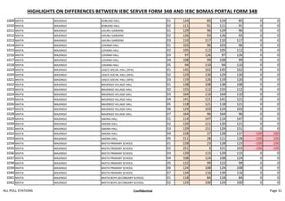 HIGHLIGHTS ON DIFFERENCES BETWEEN IEBC SERVER FORM 34B AND IEBC BOMAS PORTAL FORM 34B
1009 MVITA MAJENGO KOBLENZ HALL 01 124 85 124 85 0 0
1010 MVITA MAJENGO KOBLENZ HALL 02 111 91 111 91 0 0
1011 MVITA MAJENGO UHURU GARDENS 01 129 96 129 96 0 0
1012 MVITA MAJENGO UHURU GARDENS 02 126 93 126 93 0 0
1013 MVITA MAJENGO UHURU GARDENS 03 110 117 110 117 0 0
1014 MVITA MAJENGO LOHANA HALL 01 103 96 103 96 0 0
1015 MVITA MAJENGO LOHANA HALL 02 105 112 105 112 0 0
1016 MVITA MAJENGO LOHANA HALL 03 97 126 97 126 0 0
1017 MVITA MAJENGO LOHANA HALL 04 108 99 108 99 0 0
1018 MVITA MAJENGO LOHANA HALL 05 94 110 94 110 0 0
1019 MVITA MAJENGO LASCO SOCIAL HALL (KPA) 01 145 162 145 162 0 0
1020 MVITA MAJENGO LASCO SOCIAL HALL (KPA) 02 129 130 129 130 0 0
1021 MVITA MAJENGO LASCO SOCIAL HALL (KPA) 03 119 126 119 126 0 0
1022 MVITA MAJENGO MAJENGO VILLAGE HALL 01 138 108 138 108 0 0
1023 MVITA MAJENGO MAJENGO VILLAGE HALL 02 155 112 155 112 0 0
1024 MVITA MAJENGO MAJENGO VILLAGE HALL 03 164 110 164 110 0 0
1025 MVITA MAJENGO MAJENGO VILLAGE HALL 04 141 121 141 121 0 0
1026 MVITA MAJENGO MAJENGO VILLAGE HALL 05 118 121 118 121 0 0
1027 MVITA MAJENGO MAJENGO VILLAGE HALL 06 124 103 124 103 0 0
1028 MVITA MAJENGO MAJENGO VILLAGE HALL 07 164 96 164 96 0 0
1029 MVITA MAJENGO SAKINA HALL 01 114 147 114 147 0 0
1030 MVITA MAJENGO SAKINA HALL 02 120 121 120 121 0 0
1031 MVITA MAJENGO SAKINA HALL 03 129 151 129 151 0 0
1032 MVITA MAJENGO SAKINA HALL 04 228 37 128 137 -100 100
1033 MVITA MAJENGO SAKINA HALL 05 211 28 111 128 -100 100
1034 MVITA MAJENGO MVITA PRIMARY SCHOOL 01 228 23 128 123 -100 100
1035 MVITA MAJENGO MVITA PRIMARY SCHOOL 02 251 3 151 103 -100 100
1036 MVITA MAJENGO MVITA PRIMARY SCHOOL 03 129 115 129 115 0 0
1037 MVITA MAJENGO MVITA PRIMARY SCHOOL 04 108 124 108 124 0 0
1038 MVITA MAJENGO MVITA PRIMARY SCHOOL 05 122 99 122 99 0 0
1039 MVITA MAJENGO MVITA PRIMARY SCHOOL 06 124 108 124 108 0 0
1040 MVITA MAJENGO MVITA PRIMARY SCHOOL 07 134 116 134 116 0 0
1041 MVITA MAJENGO MVITA BOYS SECONDARY SCHOOL 01 118 84 118 84 0 0
1042 MVITA MAJENGO MVITA BOYS SECONDARY SCHOOL 02 124 100 124 100 0 0
ALL POLL STATIONS Confidential Page 31
 