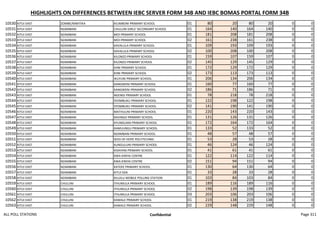 HIGHLIGHTS ON DIFFERENCES BETWEEN IEBC SERVER FORM 34B AND IEBC BOMAS PORTAL FORM 34B
10530 KITUI EAST ZOMBE/MWITIKA KILIMBONI PRIMARY SCHOOL 01 80 20 80 20 0 0
10531 KITUI EAST NZAMBANI CHULUNI GIRLS' SECONDARY SCHOOL 01 164 140 164 140 0 0
10532 KITUI EAST NZAMBANI MOI PRIMARY SCHOOL 01 181 208 181 208 0 0
10533 KITUI EAST NZAMBANI MOI PRIMARY SCHOOL 02 161 238 161 238 0 0
10534 KITUI EAST NZAMBANI KAVALULA PRIMARY SCHOOL 01 109 193 109 193 0 0
10535 KITUI EAST NZAMBANI KAVALULA PRIMARY SCHOOL 02 100 208 100 208 0 0
10536 KITUI EAST NZAMBANI KILONZO PRIMARY SCHOOL 01 159 107 159 107 0 0
10537 KITUI EAST NZAMBANI KILONZO PRIMARY SCHOOL 02 145 129 145 129 0 0
10538 KITUI EAST NZAMBANI KIINI PRIMARY SCHOOL 01 172 129 172 129 0 0
10539 KITUI EAST NZAMBANI KIINI PRIMARY SCHOOL 02 173 113 173 113 0 0
10540 KITUI EAST NZAMBANI IKUYUNI PRIMARY SCHOOL 01 206 134 206 134 0 0
10541 KITUI EAST NZAMBANI KANGWENI PRIMARY SCHOOL 01 160 77 160 77 0 0
10542 KITUI EAST NZAMBANI KANGWENI PRIMARY SCHOOL 02 186 71 186 71 0 0
10543 KITUI EAST NZAMBANI NGENGI PRIMARY SCHOOL 01 78 218 78 218 0 0
10544 KITUI EAST NZAMBANI SYOMBUKU PRIMARY SCHOOL 01 122 198 122 198 0 0
10545 KITUI EAST NZAMBANI SYOMBUKU PRIMARY SCHOOL 02 141 190 141 190 0 0
10546 KITUI EAST NZAMBANI MATHULINI PRIMARY SCHOOL 01 220 143 220 143 0 0
10547 KITUI EAST NZAMBANI KAVINGO PRIMARY SCHOOL 01 131 126 131 126 0 0
10548 KITUI EAST NZAMBANI KYUNDUANI PRIMARY SCHOOL 01 172 164 172 164 0 0
10549 KITUI EAST NZAMBANI KAMUUNGU PRIMARY SCHOOL 01 133 52 133 52 0 0
10550 KITUI EAST NZAMBANI NZAMBANI PRIMARY SCHOOL 01 48 57 48 57 0 0
10551 KITUI EAST NZAMBANI SEED OF HOPE POLYTECHNIC 01 53 28 53 28 0 0
10552 KITUI EAST NZAMBANI KUNGULUNI PRIMARY SCHOOL 01 46 124 46 124 0 0
10553 KITUI EAST NZAMBANI KISAYANI PRIMARY SCHOOL 01 41 61 41 61 0 0
10554 KITUI EAST NZAMBANI KWA KINYAI CENTRE 01 122 114 122 114 0 0
10555 KITUI EAST NZAMBANI KWA KINYAI CENTRE 02 151 94 151 94 0 0
10556 KITUI EAST NZAMBANI KATEKE PRIMARY SCHOOL 01 130 64 130 64 0 0
10557 KITUI EAST NZAMBANI KITUI SDA 01 33 28 33 28 0 0
10558 KITUI EAST NZAMBANI KILUILU MOBILE POLLING STATION 01 103 84 103 84 0 0
10559 KITUI EAST CHULUNI ITHUMULA PRIMARY SCHOOL 01 189 116 189 116 0 0
10560 KITUI EAST CHULUNI ITHUMULA PRIMARY SCHOOL 02 198 139 198 139 0 0
10561 KITUI EAST CHULUNI ITHUMULA PRIMARY SCHOOL 03 203 106 203 106 0 0
10562 KITUI EAST CHULUNI KAMALE PRIMARY SCHOOL 01 219 138 219 138 0 0
10563 KITUI EAST CHULUNI KAMALE PRIMARY SCHOOL 02 229 148 229 148 0 0
ALL POLL STATIONS Confidential Page 311
 