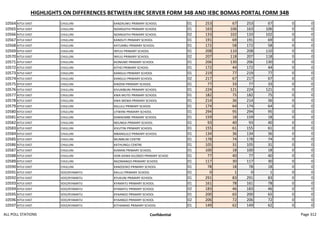 HIGHLIGHTS ON DIFFERENCES BETWEEN IEBC SERVER FORM 34B AND IEBC BOMAS PORTAL FORM 34B
10564 KITUI EAST CHULUNI KANZAUWU PRIMARY SCHOOL 01 253 67 253 67 0 0
10565 KITUI EAST CHULUNI NZANGATHI PRIMARY SCHOOL 01 163 106 163 106 0 0
10566 KITUI EAST CHULUNI NZANGATHI PRIMARY SCHOOL 02 133 102 133 102 0 0
10567 KITUI EAST CHULUNI KANDUTI PRIMARY SCHOOL 01 191 69 191 69 0 0
10568 KITUI EAST CHULUNI KATUMBU PRIMARY SCHOOL 01 172 58 172 58 0 0
10569 KITUI EAST CHULUNI INYUU PRIMARY SCHOOL 01 208 110 208 110 0 0
10570 KITUI EAST CHULUNI INYUU PRIMARY SCHOOL 02 207 118 207 118 0 0
10571 KITUI EAST CHULUNI KIONGWE PRIMARY SCHOOL 01 206 130 206 130 0 0
10572 KITUI EAST CHULUNI KITHO PRIMARY SCHOOL 01 172 44 172 44 0 0
10573 KITUI EAST CHULUNI KANGUU PRIMARY SCHOOL 01 219 77 219 77 0 0
10574 KITUI EAST CHULUNI KANGUU PRIMARY SCHOOL 02 217 67 217 67 0 0
10575 KITUI EAST CHULUNI KINZENI PRIMARY SCHOOL 01 77 33 77 33 0 0
10576 KITUI EAST CHULUNI KIVUMBUNI PRIMARY SCHOOL 01 224 121 224 121 0 0
10577 KITUI EAST CHULUNI KWA MUTEI PRIMARY SCHOOL 01 182 75 182 75 0 0
10578 KITUI EAST CHULUNI KWA WEWA PRIMARY SCHOOL 01 214 36 214 36 0 0
10579 KITUI EAST CHULUNI KALULU PRIMARY SCHOOL 01 174 64 174 64 0 0
10580 KITUI EAST CHULUNI UTWIINI PRIMARY SCHOOL 01 294 95 294 95 0 0
10581 KITUI EAST CHULUNI KAMAEMBE PRIMARY SCHOOL 01 159 18 159 18 0 0
10582 KITUI EAST CHULUNI NDUNGA PRIMARY SCHOOL 01 93 40 93 40 0 0
10583 KITUI EAST CHULUNI KIVUTINI PRIMARY SCHOOL 01 155 61 155 61 0 0
10584 KITUI EAST CHULUNI MBANGULO PRIMARY SCHOOL 01 134 36 134 36 0 0
10585 KITUI EAST CHULUNI MUMBUNI CENTRE 01 178 74 178 74 0 0
10586 KITUI EAST CHULUNI KATHUNGU CENTRE 01 105 31 105 31 0 0
10587 KITUI EAST CHULUNI KIIMANI PRIMARY SCHOOL 01 100 18 100 18 0 0
10588 KITUI EAST CHULUNI HON KIEMA KILONZO PRIMARY SCHOO 01 77 40 77 40 0 0
10589 KITUI EAST CHULUNI NGOMANGO PRIMARY SCHOOL 01 117 30 117 30 0 0
10590 KITUI EAST CHULUNI KANZOOKO PRIMARY SCHOOL 01 78 18 78 18 0 0
10591 KITUI EAST VOO/KYAMATU KALULI PRIMARY SCHOOL 01 0 1 0 1 0 0
10592 KITUI EAST VOO/KYAMATU KYUKUNI PRIMARY SCHOOL 01 291 83 291 83 0 0
10593 KITUI EAST VOO/KYAMATU KYAMATU PRIMARY SCHOOL 01 161 78 161 78 0 0
10594 KITUI EAST VOO/KYAMATU KYAMATU PRIMARY SCHOOL 02 183 46 183 46 0 0
10595 KITUI EAST VOO/KYAMATU KYAANGO PRIMARY SCHOOL 01 200 65 200 65 0 0
10596 KITUI EAST VOO/KYAMATU KYAANGO PRIMARY SCHOOL 02 206 72 206 72 0 0
10597 KITUI EAST VOO/KYAMATU KITHANAKE PRIMARY SCHOOL 01 149 62 149 62 0 0
ALL POLL STATIONS Confidential Page 312
 
