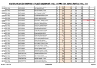 HIGHLIGHTS ON DIFFERENCES BETWEEN IEBC SERVER FORM 34B AND IEBC BOMAS PORTAL FORM 34B
10598 KITUI EAST VOO/KYAMATU KIANGINI PRIMARY SCHOOL 01 128 25 128 25 0 0
10599 KITUI EAST VOO/KYAMATU VOO PRIMARY SCHOOL 01 246 56 246 56 0 0
10600 KITUI EAST VOO/KYAMATU KALUASI PRIMARY SCHOOL 01 209 71 209 71 0 0
10601 KITUI EAST VOO/KYAMATU KINAKONI PRIMARY SCHOOL 01 318 77 318 77 0 0
10602 KITUI EAST VOO/KYAMATU IMALE PRIMARY SCHOOL 01 245 44 245 44 0 0
10603 KITUI EAST VOO/KYAMATU NTHUNGUNI PRIMARY SCHOOL 01 158 44 158 44 0 0
10604 KITUI EAST VOO/KYAMATU NDULUNI PRIMARY SCHOOL 01 297 53 297 53 0 0
10605 KITUI EAST VOO/KYAMATU KASANGU PRIMARY SCHOOL 01 136 47 136 47 0 0
10606 KITUI EAST VOO/KYAMATU MUTHUNGUE PRIMARY SCHOOL 01 355 20 255 120 -100 100
10607 KITUI EAST VOO/KYAMATU NDITIME PRIMARY SCHOOL 01 224 73 224 73 0 0
10608 KITUI EAST VOO/KYAMATU MASIKALINI PRIMARY SCHOOL 01 184 64 184 64 0 0
10609 KITUI EAST VOO/KYAMATU INYOKOONI PRIMARY SCHOOL 01 118 29 118 29 0 0
10610 KITUI EAST VOO/KYAMATU KALALANI PRIMARY SCHOOL 01 126 19 126 19 0 0
10611 KITUI EAST VOO/KYAMATU NDULIKYE PRIMARY SCHOOL 01 123 24 123 24 0 0
10612 KITUI EAST VOO/KYAMATU IKYAATINE PRIMARY SCHOOL 01 114 44 114 44 0 0
10613 KITUI EAST VOO/KYAMATU KAMWIU PRIMARY SCHOOL 01 106 58 106 58 0 0
10614 KITUI EAST VOO/KYAMATU KATAKA PRIMARY SCHOOL 01 92 35 92 35 0 0
10615 KITUI EAST VOO/KYAMATU MUNYUNI PRIMARY SCHOOL 01 193 43 193 43 0 0
10616 KITUI EAST VOO/KYAMATU NDALANI PRIMARY SCHOOL 01 27 19 27 19 0 0
10617 KITUI EAST VOO/KYAMATU KATOLONGWE PRIMARY SCHOOL 01 74 14 74 14 0 0
10618 KITUI EAST VOO/KYAMATU WAANI NURSERY SCHOOL 01 105 31 105 31 0 0
10619 KITUI EAST VOO/KYAMATU MATUNDU PRIMARY SCHOOL 01 152 62 152 62 0 0
10620 KITUI EAST VOO/KYAMATU MULOLONGO NURSERY SCHOOL 01 67 13 67 13 0 0
10621 KITUI EAST VOO/KYAMATU MALATANI PRIMARY SCHOOL 01 47 6 47 6 0 0
10622 KITUI EAST VOO/KYAMATU KWA MWENGA PRIMARY SCHOOL 01 53 6 53 6 0 0
10623 KITUI EAST VOO/KYAMATU NDULANI PRIMARY SCHOOL 01 123 30 123 30 0 0
10624 KITUI EAST VOO/KYAMATU IMUUMBA PRIMARY SCHOOL 01 150 23 150 23 0 0
10625 KITUI EAST VOO/KYAMATU MWAMBANI PRIMARY SCHOOL 01 78 20 78 20 0 0
10626 KITUI EAST ENDAU/MALALANI TWAMBUI PRIMARY SCHOOL 01 246 25 246 25 0 0
10627 KITUI EAST ENDAU/MALALANI KOI PRIMARY SCHOOL 01 181 19 181 19 0 0
10628 KITUI EAST ENDAU/MALALANI MALALANI PRIMARY SCHOOL 01 330 28 330 28 0 0
10629 KITUI EAST ENDAU/MALALANI MAKUKA PRIMARY SCHOOL 01 364 53 364 53 0 0
10630 KITUI EAST ENDAU/MALALANI IKISAYA PRIMARY SCHOOL 01 289 53 289 53 0 0
10631 KITUI EAST ENDAU/MALALANI NDOVOINI PRIMARY SCHOOL 01 88 25 88 25 0 0
ALL POLL STATIONS Confidential Page 313
 