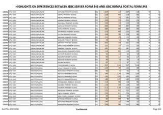 HIGHLIGHTS ON DIFFERENCES BETWEEN IEBC SERVER FORM 34B AND IEBC BOMAS PORTAL FORM 34B
10632 KITUI EAST ENDAU/MALALANI KATUMBI PRIMARY SCHOOL 01 224 13 224 13 0 0
10633 KITUI EAST ENDAU/MALALANI ENDAU PRIMARY SCHOOL 01 218 85 218 85 0 0
10634 KITUI EAST ENDAU/MALALANI ENDAU PRIMARY SCHOOL 02 231 75 231 75 0 0
10635 KITUI EAST ENDAU/MALALANI KINANIE PRIMARY SCHOOL 01 223 23 223 23 0 0
10636 KITUI EAST ENDAU/MALALANI KALUNGU PRIMARY SCHOOL 01 150 19 150 19 0 0
10637 KITUI EAST ENDAU/MALALANI KATHUA PRIMARY SCHOOL 01 260 39 260 39 0 0
10638 KITUI EAST ENDAU/MALALANI YIUKU PRIMARY SCHOOL 01 200 66 200 66 0 0
10639 KITUI EAST ENDAU/MALALANI KAUNANGE PRIMARY SCHOOL 01 223 60 223 60 0 0
10640 KITUI EAST ENDAU/MALALANI ILILUNI PRIMARY SCHOOL 01 158 30 158 30 0 0
10641 KITUI EAST ENDAU/MALALANI NDOONI PRIMARY SCHOOL 01 111 19 111 19 0 0
10642 KITUI EAST ENDAU/MALALANI MALUINI PRIMARY SCHOOL 01 54 2 54 2 0 0
10643 KITUI EAST ENDAU/MALALANI MITAANI PRIMARY SCHOOL 01 161 33 161 33 0 0
10644 KITUI EAST ENDAU/MALALANI MAKUTANO PRIMARY SCHOOL 01 151 19 151 19 0 0
10645 KITUI EAST ENDAU/MALALANI KAMUSA PRIMARY SCHOOL 01 181 45 181 45 0 0
10646 KITUI EAST ENDAU/MALALANI MAKAYAUNI PRIMARY SCHOOL 01 114 65 114 65 0 0
10647 KITUI EAST ENDAU/MALALANI KATOONI NURSERY SCHOOL 01 52 14 52 14 0 0
10648 KITUI EAST ENDAU/MALALANI NZOUNI NURSERY SCHOOL 01 65 17 65 17 0 0
10649 KITUI EAST ENDAU/MALALANI MUYUNI NURSERY SCHOOL 01 95 6 95 6 0 0
10650 KITUI EAST ENDAU/MALALANI KALWA NURSERY 01 87 11 87 11 0 0
10651 KITUI EAST MUTITO/KALIKU ITIKO PRIMARY SCHOOL 01 267 124 267 124 0 0
10652 KITUI EAST MUTITO/KALIKU KIVAKI PRIMARY SCHOOL 01 123 39 123 39 0 0
10653 KITUI EAST MUTITO/KALIKU MUKUNGO PRIMARY SCHOOL 01 51 6 51 6 0 0
10654 KITUI EAST MUTITO/KALIKU MUTITO PRIMARY SCHOOL 01 144 124 144 124 0 0
10655 KITUI EAST MUTITO/KALIKU MUTITO PRIMARY SCHOOL 02 145 105 145 105 0 0
10656 KITUI EAST MUTITO/KALIKU MUTITO PRIMARY SCHOOL 03 140 125 140 125 0 0
10657 KITUI EAST MUTITO/KALIKU SYOMBANDU PRIMARY SCHOOL 01 114 96 114 96 0 0
10658 KITUI EAST MUTITO/KALIKU KILANGA PRIMARY SCHOOL 01 114 59 114 59 0 0
10659 KITUI EAST MUTITO/KALIKU YOONYE PRIMARY SCHOOL 01 212 120 212 120 0 0
10660 KITUI EAST MUTITO/KALIKU MUSUKINI PRIMARY SCHOOL 01 215 97 215 97 0 0
10661 KITUI EAST MUTITO/KALIKU UW'U PRIMARY SCHOOL 01 239 81 239 81 0 0
10662 KITUI EAST MUTITO/KALIKU KWA-TUNDU PRIMARY SCHOOL 01 99 43 99 43 0 0
10663 KITUI EAST MUTITO/KALIKU KITAKANI PRIMARY SCHOOL 01 80 59 80 59 0 0
10664 KITUI EAST MUTITO/KALIKU MASASINI PRIMARY SCHOOL 01 144 32 144 32 0 0
10665 KITUI EAST MUTITO/KALIKU MANYOENI PRIMARY SCHOOL 01 256 96 256 96 0 0
ALL POLL STATIONS Confidential Page 314
 