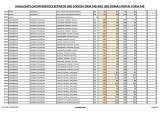 HIGHLIGHTS ON DIFFERENCES BETWEEN IEBC SERVER FORM 34B AND IEBC BOMAS PORTAL FORM 34B
1043 MVITA MAJENGO MVITA BOYS SECONDARY SCHOOL 03 95 81 95 81 0 0
1044 MVITA MAJENGO MVITA BOYS SECONDARY SCHOOL 04 119 81 119 81 0 0
1045 MVITA 0 KINGORANI PRISON (B 0 4 3 4 3 0 0
1046 MSAMBWENI GOMBATO BONGWE MWARONI PRIMARY SCHOOL 01 245 73 245 73 0 0
1047 MSAMBWENI GOMBATO BONGWE MWARONI PRIMARY SCHOOL 02 248 58 248 58 0 0
1048 MSAMBWENI GOMBATO BONGWE MWARONI PRIMARY SCHOOL 03 242 67 242 67 0 0
1049 MSAMBWENI GOMBATO BONGWE MWARONI PRIMARY SCHOOL 04 275 66 275 66 0 0
1050 MSAMBWENI GOMBATO BONGWE MWARONI PRIMARY SCHOOL 05 249 55 249 55 0 0
1051 MSAMBWENI GOMBATO BONGWE MWAKAMBA NURSERYSCHOOL 01 201 33 201 33 0 0
1052 MSAMBWENI GOMBATO BONGWE MWAKAMBA NURSERYSCHOOL 02 205 31 205 31 0 0
1053 MSAMBWENI GOMBATO BONGWE SHAMU PRIMARY SCHOOL 01 246 23 246 23 0 0
1054 MSAMBWENI GOMBATO BONGWE SHAMU PRIMARY SCHOOL 02 267 34 267 34 0 0
1055 MSAMBWENI GOMBATO BONGWE MWAMANGA PRIMARY SCHOOL 01 245 26 245 26 0 0
1056 MSAMBWENI GOMBATO BONGWE MWAMANGA PRIMARY SCHOOL 02 273 15 273 15 0 0
1057 MSAMBWENI GOMBATO BONGWE MABOKONI PRIMAR SCHOOL 01 252 46 252 46 0 0
1058 MSAMBWENI GOMBATO BONGWE BONGWE PRIMARY SCHOOL 01 240 36 240 36 0 0
1059 MSAMBWENI GOMBATO BONGWE BONGWE PRIMARY SCHOOL 02 241 47 241 47 0 0
1060 MSAMBWENI GOMBATO BONGWE BONGWE PRIMARY SCHOOL 03 238 40 238 40 0 0
1061 MSAMBWENI GOMBATO BONGWE MBUWANI PRIMARY SCHOOL 01 315 38 315 38 0 0
1062 MSAMBWENI GOMBATO BONGWE MWAMAMBI PRIMARY SCHOOL 01 224 66 224 66 0 0
1063 MSAMBWENI GOMBATO BONGWE MWAMAMBI PRIMARY SCHOOL 02 220 67 220 67 0 0
1064 MSAMBWENI GOMBATO BONGWE MWAMAMBI PRIMARY SCHOOL 03 248 55 248 55 0 0
1065 MSAMBWENI GOMBATO BONGWE JOGOO FOOTBALL GROUNDS 01 258 83 258 83 0 0
1066 MSAMBWENI GOMBATO BONGWE JOGOO FOOTBALL GROUNDS 02 228 104 228 104 0 0
1067 MSAMBWENI GOMBATO BONGWE JOGOO FOOTBALL GROUNDS 03 232 117 232 117 0 0
1068 MSAMBWENI GOMBATO BONGWE JOGOO FOOTBALL GROUNDS 04 260 88 260 88 0 0
1069 MSAMBWENI GOMBATO BONGWE JOGOO FOOTBALL GROUNDS 05 229 124 229 124 0 0
1070 MSAMBWENI GOMBATO BONGWE JOGOO FOOTBALL GROUNDS 06 262 96 262 96 0 0
1071 MSAMBWENI GOMBATO BONGWE JOGOO FOOTBALL GROUNDS 07 292 76 292 76 0 0
1072 MSAMBWENI GOMBATO BONGWE JOGOO FOOTBALL GROUNDS 08 222 122 222 122 0 0
1073 MSAMBWENI GOMBATO BONGWE JOGOO FOOTBALL GROUNDS 09 278 90 278 90 0 0
1074 MSAMBWENI GOMBATO BONGWE JOGOO FOOTBALL GROUNDS 10 240 122 240 122 0 0
1075 MSAMBWENI GOMBATO BONGWE MINISTRY OF WORKS QUARTERS 01 195 141 195 141 0 0
1076 MSAMBWENI GOMBATO BONGWE MINISTRY OF WORKS QUARTERS 02 215 131 215 131 0 0
ALL POLL STATIONS Confidential Page 32
 