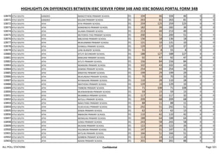 HIGHLIGHTS ON DIFFERENCES BETWEEN IEBC SERVER FORM 34B AND IEBC BOMAS PORTAL FORM 34B
10870 KITUI SOUTH KANZIKO MANG'ETHENI PRIMARY SCHOOL 01 104 46 104 46 0 0
10871 KITUI SOUTH KANZIKO KALIANI PRIMARY SCHOOL 01 263 81 263 81 0 0
10872 KITUI SOUTH ATHI ATHI PRIMARY SCHOOL 01 259 125 259 125 0 0
10873 KITUI SOUTH ATHI KANDENGYA PRIMARY SCHOOL 01 182 39 182 39 0 0
10874 KITUI SOUTH ATHI KILAWA PRIMARY SCHOOL 01 213 49 213 49 0 0
10875 KITUI SOUTH ATHI MUTONYA ITHO PRIMARY SCHOOL 01 200 51 200 51 0 0
10876 KITUI SOUTH ATHI MBUSYANI PRIMARY SCHOOL 01 136 18 136 18 0 0
10877 KITUI SOUTH ATHI MUKUANIMA PRIMARY SCHOOL 01 131 10 131 10 0 0
10878 KITUI SOUTH ATHI KYANGIU PRIMARY SCHOOL 01 129 37 129 37 0 0
10879 KITUI SOUTH ATHI UIINI NURSERY SCHOOL 01 55 8 55 8 0 0
10880 KITUI SOUTH ATHI KITUTI SECONDARY SCHOOL 01 188 127 188 127 0 0
10881 KITUI SOUTH ATHI MAKUENI PRIMARY SCHOOL 01 92 47 92 47 0 0
10882 KITUI SOUTH ATHI KITUTI PRIMARY SCHOOL 01 156 84 156 84 0 0
10883 KITUI SOUTH ATHI NDANDINI PRIMARY SCHOOL 01 102 43 102 43 0 0
10884 KITUI SOUTH ATHI KAMINA PRIMARY SCHOOL 01 254 44 254 44 0 0
10885 KITUI SOUTH ATHI MWATHE PRIMARY SCHOOL 01 199 29 199 29 0 0
10886 KITUI SOUTH ATHI MUKUNDAA PRIMARY SCHOOL 01 70 33 70 33 0 0
10887 KITUI SOUTH ATHI NTHWAIANI PRIMARY SCHOOL 01 110 28 110 28 0 0
10888 KITUI SOUTH ATHI IMATHOKA PRIMARY SCHOOL 01 129 10 129 10 0 0
10889 KITUI SOUTH ATHI TIMBONI PRIMARY SCHOOL 01 71 108 71 108 0 0
10890 KITUI SOUTH ATHI MUKWAKWANI PRIMARY SCHOOL 01 59 15 59 15 0 0
10891 KITUI SOUTH ATHI MUAMBUA PRIMARY SCHOOL 01 117 32 117 32 0 0
10892 KITUI SOUTH ATHI KATULU PRIMARY SCHOOL 01 209 68 209 68 0 0
10893 KITUI SOUTH ATHI MAKUTANO PRIMARY SCHOOL 01 88 11 88 11 0 0
10894 KITUI SOUTH ATHI IVUKUVUKU PRIMARY SCHOOL 01 242 51 242 51 0 0
10895 KITUI SOUTH ATHI SENDA PRIMARY SCHOOL 01 62 13 62 13 0 0
10896 KITUI SOUTH ATHI MBAKONI PRIMARY SCHOOL 01 110 42 110 42 0 0
10897 KITUI SOUTH ATHI MONGUNI PRIMARY SCHOOL 01 188 64 188 64 0 0
10898 KITUI SOUTH ATHI ILENGI PRIMARY SCHOOL 01 243 58 243 58 0 0
10899 KITUI SOUTH ATHI MUAANI PRIMARY SCHOOL 01 122 26 122 26 0 0
10900 KITUI SOUTH ATHI YOLOMUNI PRIMARY SCHOOL 01 147 31 147 31 0 0
10901 KITUI SOUTH ATHI KATILINI PRIMARY SCHOOL 01 166 51 166 51 0 0
10902 KITUI SOUTH ATHI SEMBENI PRIMARY SCHOOL 01 113 14 113 14 0 0
10903 KITUI SOUTH ATHI NZAINI PRIMARY SCHOOL 01 201 88 201 88 0 0
ALL POLL STATIONS Confidential Page 321
 