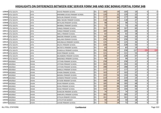 HIGHLIGHTS ON DIFFERENCES BETWEEN IEBC SERVER FORM 34B AND IEBC BOMAS PORTAL FORM 34B
10904 KITUI SOUTH ATHI KAIVISI PRIMARY SCHOOL 01 105 19 105 19 0 0
10905 KITUI SOUTH ATHI MWAMBA-ISYUKO PRIMARY SCHOOL 01 120 22 120 22 0 0
10906 KITUI SOUTH ATHI NDIVUNI PRIMARY SCHOOL 01 177 66 177 66 0 0
10907 KITUI SOUTH ATHI MBUI NDUNE PRIMARY SCHOOL 01 118 27 118 27 0 0
10908 KITUI SOUTH ATHI MITALANI PRIMARY SCHOOL 01 98 71 98 71 0 0
10909 KITUI SOUTH ATHI MEMBAU PRIMARY SCHOOL 01 73 20 73 20 0 0
10910 KITUI SOUTH ATHI YONGO PRIMARY SCHOOL 01 167 60 167 60 0 0
10911 KITUI SOUTH ATHI YONGO PRIMARY SCHOOL 02 189 58 189 58 0 0
10912 KITUI SOUTH ATHI IMELU PRIMARY SCHOOL 01 62 18 62 18 0 0
10913 KITUI SOUTH ATHI MBOONI PRIMARY SCHOOL 01 140 33 140 33 0 0
10914 KITUI SOUTH ATHI MALUMA PRIMARY SCHOOL 01 258 59 258 59 0 0
10915 KITUI SOUTH ATHI KAKUNGULA PRIMARY SCHOOL 01 125 36 125 36 0 0
10916 KITUI SOUTH ATHI KALIVU PRIMARY SCHOOL 01 228 50 228 50 0 0
10917 KITUI SOUTH ATHI MUTEETU PRIMARY SCHOOL 01 83 19 83 19 0 0
10918 KITUI SOUTH ATHI KYANDULA PRIMARY SCHOOL 01 358 37 258 137 -100 100
10919 KITUI SOUTH ATHI KISIIO PRIMARY SCHOOL 01 121 53 121 53 0 0
10920 KITUI SOUTH ATHI MUAMBANI PRIMARY SCHOOL 01 228 67 228 67 0 0
10921 KITUI SOUTH ATHI MAKONGO PRIMARY SCHOOL 01 99 21 99 21 0 0
10922 MASINGA KIVAA UTITHINI PRIMARY SCHOOL 01 258 37 258 37 0 0
10923 MASINGA KIVAA UTITHINI PRIMARY SCHOOL 02 264 42 264 42 0 0
10924 MASINGA KIVAA UTITHINI PRIMARY SCHOOL 03 288 47 288 47 0 0
10925 MASINGA KIVAA KANGUU PRIMARY SCHOOL 01 177 27 177 27 0 0
10926 MASINGA KIVAA KYAANI PRIMARY SCHOOL 01 163 37 163 37 0 0
10927 MASINGA KIVAA MASAKU PRIMARY SCHOOL 01 143 56 143 56 0 0
10928 MASINGA KIVAA VONDENI PRIMARY SCHOOL 01 219 23 219 23 0 0
10929 MASINGA KIVAA KITHONI PRIMARY SCHOOL 01 180 50 180 50 0 0
10930 MASINGA KIVAA KIVAA PRIMARY SCHOOL 01 185 68 185 68 0 0
10931 MASINGA KIVAA KIVAA PRIMARY SCHOOL 02 169 86 169 86 0 0
10932 MASINGA KIVAA KIVAA PRIMARY SCHOOL 03 194 59 194 59 0 0
10933 MASINGA KIVAA NUNGUNI PRIMARY SCHOOL 01 74 23 74 23 0 0
10934 MASINGA KIVAA KAMUNYU PRIMARY SCHOOL 01 185 27 185 27 0 0
10935 MASINGA KIVAA KITHUIA PRIMARY SCHOOL 01 161 41 161 41 0 0
10936 MASINGA KIVAA CITYCOTTON MARKET 01 59 18 59 18 0 0
10937 MASINGA KIVAA UVAINI PRIMARY SCHOOL 01 72 24 72 24 0 0
ALL POLL STATIONS Confidential Page 322
 