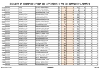 HIGHLIGHTS ON DIFFERENCES BETWEEN IEBC SERVER FORM 34B AND IEBC BOMAS PORTAL FORM 34B
10972 MASINGA KIVAA NDELEKENI PRIMARY SCHOOL 01 221 39 221 39 0 0
10973 MASINGA KIVAA KIMUUNI PRIMARY SCHOOL 01 99 13 99 13 0 0
10974 MASINGA KIVAA KAMANGULU PRIMARY SCHOOL 01 88 20 88 20 0 0
10975 MASINGA KIVAA MATENDENI NURSERY SCHOOL 01 87 42 87 42 0 0
10976 MASINGA MASINGA CENTRAL MASINGA PRIMARY SCHOOL 01 276 61 276 61 0 0
10977 MASINGA MASINGA CENTRAL KIVUTHI PRIMARY SCHOOL 01 326 44 326 44 0 0
10978 MASINGA MASINGA CENTRAL KYEETENI PRIMARY SCHOOL 01 289 72 289 72 0 0
10979 MASINGA MASINGA CENTRAL MUKAMENI PRIMARY SCHOOL 01 174 28 174 28 0 0
10980 MASINGA MASINGA CENTRAL MUSINGINI PRIMARY SCHOOL 01 311 83 311 83 0 0
10981 MASINGA MASINGA CENTRAL MUTWAMWAKI PRIMARY SCHOOL 01 266 59 266 59 0 0
10982 MASINGA MASINGA CENTRAL KYAANI PRIMARY SCHOOL 01 74 14 74 14 0 0
10983 MASINGA MASINGA CENTRAL KANGONDE PRIMARY SCHOOL 01 222 79 222 79 0 0
10984 MASINGA MASINGA CENTRAL KANGONDE PRIMARY SCHOOL 02 264 64 264 64 0 0
10985 MASINGA MASINGA CENTRAL KITANGANI PRIMARY SCHOOL 01 273 65 273 65 0 0
10986 MASINGA MASINGA CENTRAL KITANGANI PRIMARY SCHOOL 02 271 57 271 57 0 0
10987 MASINGA MASINGA CENTRAL KWAKATUTA PRIMARY SCHOOL 01 193 32 193 32 0 0
10988 MASINGA MASINGA CENTRAL MISEWANI PRIMARY SCHOOL 01 158 39 158 39 0 0
10989 MASINGA MASINGA CENTRAL ULUTYA PRIMARY SCHOOL 01 267 31 267 31 0 0
10990 MASINGA MASINGA CENTRAL KIKUMINI PRIMARY SCHOOL 01 309 78 309 78 0 0
10991 MASINGA MASINGA CENTRAL KIKUMINI PRIMARY SCHOOL 02 323 85 323 85 0 0
10992 MASINGA MASINGA CENTRAL KATHUI PRIMARY SCHOOL 01 98 23 98 23 0 0
10993 MASINGA MASINGA CENTRAL MAKILA PRIMARY SCHOOL 01 169 20 169 20 0 0
10994 MASINGA MASINGA CENTRAL MIKUYUNI PRIMARY SCHOOL 01 320 51 320 51 0 0
10995 MASINGA MASINGA CENTRAL KWASUVU PRIMARY SCHOOL 01 113 26 113 26 0 0
10996 MASINGA MASINGA CENTRAL TULIMYUMBU PRIMARY SCHOOL 01 142 52 142 52 0 0
10997 MASINGA MASINGA CENTRAL NGENDA NURSERY SCHOOL 01 139 14 139 14 0 0
10998 MASINGA MASINGA CENTRAL KITUNENI PRIMARY SCHOOL 01 175 33 175 33 0 0
10999 MASINGA MASINGA CENTRAL MAKONGENI PRIMARY SCHOOL 01 129 46 129 46 0 0
11000 MASINGA MASINGA CENTRAL KATULYE PRIMARY SCHOOL 01 230 49 230 49 0 0
11001 MASINGA MASINGA CENTRAL KATULYE PRIMARY SCHOOL 02 234 37 234 37 0 0
11002 MASINGA MASINGA CENTRAL NGUKEMWE PRIMARY SCHOOL 01 235 66 235 66 0 0
11003 MASINGA MASINGA CENTRAL KATOTHYA PRIMARY SCHOOL 01 172 56 172 56 0 0
11004 MASINGA MASINGA CENTRAL KATOTHYA PRIMARY SCHOOL 02 183 37 183 37 0 0
11005 MASINGA MASINGA CENTRAL KATHIANI PRIMARY SCHOOL 01 163 31 163 31 0 0
ALL POLL STATIONS Confidential Page 324
 