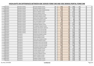 HIGHLIGHTS ON DIFFERENCES BETWEEN IEBC SERVER FORM 34B AND IEBC BOMAS PORTAL FORM 34B
11006 MASINGA MASINGA CENTRAL KATHIANI PRIMARY SCHOOL 02 196 27 196 27 0 0
11007 MASINGA MASINGA CENTRAL KYANGOSI PRIMARY SCHOOL 01 219 26 219 26 0 0
11008 MASINGA MASINGA CENTRAL MAKUTANO YANDEI PRIMARY SCHOOL 01 98 22 98 22 0 0
11009 MASINGA MASINGA CENTRAL MUKUSU PRIMARY SCHOOL 01 251 40 251 40 0 0
11010 MASINGA MASINGA CENTRAL MUKUSU PRIMARY SCHOOL 02 272 34 272 34 0 0
11011 MASINGA MASINGA CENTRAL SAWASAWA NURSERY SCHOOL 01 157 24 157 24 0 0
11012 MASINGA MASINGA CENTRAL MUSUMAA PRIMARY SCHOOL 01 316 83 316 83 0 0
11013 MASINGA MASINGA CENTRAL KINGUUTHENI PRIMARY SCHOOL 01 95 32 95 32 0 0
11014 MASINGA MASINGA CENTRAL MYANYANI PRIMARY SCHOOL 01 88 28 88 28 0 0
11015 MASINGA MASINGA CENTRAL KALULUINI PRIMARY SCHOOL 01 78 17 78 17 0 0
11016 MASINGA MASINGA CENTRAL KAVWEA NURSERY SCHOOL 01 195 38 195 38 0 0
11017 MASINGA MASINGA CENTRAL KWAKAINDI PRIMARY SCHOOL 01 104 20 104 20 0 0
11018 MASINGA MASINGA CENTRAL KITHAMBIONI PRIMARY SCHOOL 01 111 13 111 13 0 0
11019 MASINGA MASINGA CENTRAL MASINGA DAM RESORT CAMP SITE 01 38 13 38 13 0 0
11020 MASINGA MASINGA CENTRAL MASINGA YOUTH POLYTECHNIC 01 272 83 272 83 0 0
11021 MASINGA MASINGA CENTRAL MASINGA YOUTH POLYTECHNIC 02 247 93 247 93 0 0
11022 MASINGA MASINGA CENTRAL MASINGA YOUTH POLYTECHNIC 03 269 81 269 81 0 0
11023 MASINGA EKALAKALA MUKAYAUNI PRIMARY SCHOOL 01 150 26 150 26 0 0
11024 MASINGA EKALAKALA NZUKINI PRIMARY SCHOOL 01 286 50 286 50 0 0
11025 MASINGA EKALAKALA NZUKINI PRIMARY SCHOOL 02 291 48 291 48 0 0
11026 MASINGA EKALAKALA MAVIU MAIU PRIMARY SCHOOL 01 131 19 131 19 0 0
11027 MASINGA EKALAKALA WENDANO PRIMARY SCHOOL 01 223 38 223 38 0 0
11028 MASINGA EKALAKALA EKALAKALA YOUTH POLYTECHNIC 01 285 83 285 83 0 0
11029 MASINGA EKALAKALA EKALAKALA YOUTH POLYTECHNIC 02 279 78 279 78 0 0
11030 MASINGA EKALAKALA EKALAKALA YOUTH POLYTECHNIC 03 280 67 280 67 0 0
11031 MASINGA EKALAKALA MUNANDANI PRIMARY SCHOOL 01 90 15 90 15 0 0
11032 MASINGA EKALAKALA KIANGENI PRIMARY SCHOOL 01 162 40 162 40 0 0
11033 MASINGA EKALAKALA ISYUKONI PRIMARY SCHOOL 01 294 45 294 45 0 0
11034 MASINGA EKALAKALA KATHINI PRIMARY SCHOOL 01 237 57 237 57 0 0
11035 MASINGA EKALAKALA EKALAKALA PRIMARY SCHOOL 01 182 51 182 51 0 0
11036 MASINGA EKALAKALA KAKUKU PRIMARY SCHOOL 01 175 37 175 37 0 0
11037 MASINGA EKALAKALA KAKUKU PRIMARY SCHOOL 02 181 29 181 29 0 0
11038 MASINGA EKALAKALA WAMBOO PRIMARY SCHOOL 01 235 24 235 24 0 0
11039 MASINGA EKALAKALA WAMBOO PRIMARY SCHOOL 02 244 24 244 24 0 0
ALL POLL STATIONS Confidential Page 325
 
