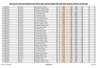 HIGHLIGHTS ON DIFFERENCES BETWEEN IEBC SERVER FORM 34B AND IEBC BOMAS PORTAL FORM 34B
11040 MASINGA EKALAKALA MIKAMENI PRIMARY SCHOOL 01 166 27 166 27 0 0
11041 MASINGA EKALAKALA KWAMULINGA PRIMARY SCHOOL 01 128 29 128 29 0 0
11042 MASINGA EKALAKALA KWAKALUNDE PRIMARY SCHOOL 01 61 23 61 23 0 0
11043 MASINGA EKALAKALA KWAWANZILU PRIMARY SCHOOL 01 261 117 261 117 0 0
11044 MASINGA EKALAKALA KIKULE PRIMARY SCHOOL 01 190 54 190 54 0 0
11045 MASINGA EKALAKALA KIKULE PRIMARY SCHOOL 02 205 41 205 41 0 0
11046 MASINGA EKALAKALA IKAATINI PRIMARY SCHOOL 01 336 74 336 74 0 0
11047 MASINGA EKALAKALA COL. KILUTA PRIMARY SCHOOL 01 121 17 121 17 0 0
11048 MASINGA EKALAKALA MIKUYU PRIMARY SCHOOL 01 290 27 290 27 0 0
11049 MASINGA EKALAKALA MATHAUTA PRIMARY SCHOOL 01 160 59 160 59 0 0
11050 MASINGA EKALAKALA MATHAUTA PRIMARY SCHOOL 02 169 52 169 52 0 0
11051 MASINGA EKALAKALA KWAMBENGEI PRIMARY SCHOOL 01 147 18 147 18 0 0
11052 MASINGA MUTHESYA KIKOMBA PRIMARY SCHOOL 01 292 97 292 97 0 0
11053 MASINGA MUTHESYA NZII PRIMARY SCHOOL 01 89 13 89 13 0 0
11054 MASINGA MUTHESYA MILAANI PRIMARY SCHOOL 01 242 67 242 67 0 0
11055 MASINGA MUTHESYA MILAANI PRIMARY SCHOOL 02 279 40 279 40 0 0
11056 MASINGA MUTHESYA MISUUNI PRIMARY SCHOOL 01 201 41 201 41 0 0
11057 MASINGA MUTHESYA KATHUKINI PRIMARY SCHOOL 01 326 71 326 71 0 0
11058 MASINGA MUTHESYA KATHUKINI PRIMARY SCHOOL 02 319 72 319 72 0 0
11059 MASINGA MUTHESYA MUTHESYA PRIMARY SCHOOL 01 310 80 310 80 0 0
11060 MASINGA MUTHESYA MUTHESYA PRIMARY SCHOOL 02 307 64 307 64 0 0
11061 MASINGA MUTHESYA LUNGULUENI PRIMARY SCHOOL 01 331 58 331 58 0 0
11062 MASINGA MUTHESYA KASEVE PRIMARY SCHOOL 01 235 58 235 58 0 0
11063 MASINGA MUTHESYA KWAMBOO PRIMARY SCHOOL 01 194 29 194 29 0 0
11064 MASINGA MUTHESYA MUAMBANI PRIMARY SCHOOL 01 175 29 175 29 0 0
11065 MASINGA MUTHESYA KIKULE PRIMARY SCHOOL 01 214 43 214 43 0 0
11066 MASINGA MUTHESYA KIKULE PRIMARY SCHOOL 02 215 49 215 49 0 0
11067 MASINGA MUTHESYA KUTHEA NURSERY SCHOOL 01 107 20 107 20 0 0
11068 MASINGA MUTHESYA MATHENGE PRIMARY SCHOOL 01 191 44 191 44 0 0
11069 MASINGA MUTHESYA LULAMBA PRIMARY SCHOOL 01 141 24 141 24 0 0
11070 MASINGA MUTHESYA KAMAIMBA PRIMARY SCHOOL 01 190 34 190 34 0 0
11071 MASINGA MUTHESYA IIANI PRIMARY SCHOOL 01 273 16 273 16 0 0
11072 MASINGA NDITHINI TUMUTUMU PRIMARY SCHOOL 01 147 37 147 37 0 0
11073 MASINGA NDITHINI MATHENG'ETA PRIMARY SCHOOL 01 176 198 176 198 0 0
ALL POLL STATIONS Confidential Page 326
 