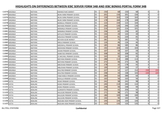 HIGHLIGHTS ON DIFFERENCES BETWEEN IEBC SERVER FORM 34B AND IEBC BOMAS PORTAL FORM 34B
11074 MASINGA NDITHINI KWAMUTHIKE MARKET 01 150 68 150 68 0 0
11075 MASINGA NDITHINI MURI FARM PRIMARY SCHOOL 01 201 156 201 156 0 0
11076 MASINGA NDITHINI MURI FARM PRIMARY SCHOOL 02 159 163 159 163 0 0
11077 MASINGA NDITHINI MURI FARM PRIMARY SCHOOL 03 178 184 178 184 0 0
11078 MASINGA NDITHINI MANGULI PRIMARY SCHOOL 01 123 144 123 144 0 0
11079 MASINGA NDITHINI MATEMA PRIMARY SCHOOL 01 246 130 246 130 0 0
11080 MASINGA NDITHINI MANANJA PRIMARY SCHOOL 01 216 101 216 101 0 0
11081 MASINGA NDITHINI MANANJA PRIMARY SCHOOL 02 236 82 236 82 0 0
11082 MASINGA NDITHINI KATULYE PRIMARY SCHOOL 01 143 20 143 20 0 0
11083 MASINGA NDITHINI KASUVILO PRIMARY SCHOOL 01 220 81 220 81 0 0
11084 MASINGA NDITHINI MCHOKA BURE MARKET 01 281 75 281 75 0 0
11085 MASINGA NDITHINI NDELA PRIMARY SCHOOL 01 126 46 126 46 0 0
11086 MASINGA NDITHINI GREENHILL PRIMARY SCHOOL 01 185 86 185 86 0 0
11087 MASINGA NDITHINI NDOVOINI PRIMARY SCHOOL 01 192 103 192 103 0 0
11088 MASINGA NDITHINI KIVANI PRIMARY SCHOOL 01 107 59 107 59 0 0
11089 MASINGA NDITHINI KAWETHEI PRIMARY SCHOOL 01 208 82 208 82 0 0
11090 MASINGA NDITHINI ST.MICHAEL PRIMARY SCHOOL 01 163 35 163 35 0 0
11091 MASINGA NDITHINI NDITHINI PRIMARY SCHOOL 01 288 113 288 113 0 0
11092 MASINGA NDITHINI NDITHINI PRIMARY SCHOOL 02 272 96 272 96 0 0
11093 MASINGA NDITHINI MBUSYANI PRIMARY SCHOOL 01 178 42 178 42 0 0
11094 MASINGA NDITHINI MBUSYANI PRIMARY SCHOOL 02 190 27 190 27 0 0
11095 MASINGA NDITHINI KIVUTINI PRIMARY SCHOOL 01 227 52 127 152 -100 100
11096 MASINGA NDITHINI KIVUTINI PRIMARY SCHOOL 02 248 43 148 143 -100 100
11097 MASINGA NDITHINI TANA RANCH PRIMARY SCHOOL 01 280 64 280 64 0 0
11098 MASINGA NDITHINI KAVILILA PRIMARY SCHOOL 01 163 56 163 56 0 0
11099 YATTA NDALANI KISIIKI PRIMARY SCHOOL 01 242 98 242 98 0 0
11100 YATTA NDALANI KISIIKI PRIMARY SCHOOL 02 240 110 240 110 0 0
11101 YATTA NDALANI KISIIKI PRIMARY SCHOOL 03 248 94 248 94 0 0
11102 YATTA NDALANI ILUMANTHI PRIMARY SCHOOL 01 256 42 256 42 0 0
11103 YATTA NDALANI KALOLENI PRIMARY SCHOOL 01 171 98 171 98 0 0
11104 YATTA NDALANI KALOLENI PRIMARY SCHOOL 02 180 100 180 100 0 0
11105 YATTA NDALANI KALOLENI PRIMARY SCHOOL 03 192 95 192 95 0 0
11106 YATTA NDALANI NGOLIBA HGM PRIMARY SCHOOL 01 144 144 144 144 0 0
11107 YATTA NDALANI NGOLIBA HGM PRIMARY SCHOOL 02 135 135 135 135 0 0
ALL POLL STATIONS Confidential Page 327
 