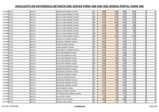 HIGHLIGHTS ON DIFFERENCES BETWEEN IEBC SERVER FORM 34B AND IEBC BOMAS PORTAL FORM 34B
11142 YATTA MATUU MUNINA SA PRIMARY SCHOOL 01 288 104 288 104 0 0
11143 YATTA MATUU MATUU HGM PRIMARY SCHOOL 01 222 120 222 120 0 0
11144 YATTA MATUU MATUU HGM PRIMARY SCHOOL 02 254 110 254 110 0 0
11145 YATTA MATUU MATUU HGM PRIMARY SCHOOL 03 237 117 237 117 0 0
11146 YATTA MATUU MATUU HGM PRIMARY SCHOOL 04 243 109 243 109 0 0
11147 YATTA MATUU MATUU HGM PRIMARY SCHOOL 05 236 88 236 88 0 0
11148 YATTA MATUU MATUU HGM PRIMARY SCHOOL 06 220 130 220 130 0 0
11149 YATTA MATUU MATUU HGM PRIMARY SCHOOL 07 221 86 221 86 0 0
11150 YATTA MATUU MATUU HGM PRIMARY SCHOOL 08 241 97 241 97 0 0
11151 YATTA MATUU MATUU HGM PRIMARY SCHOOL 09 245 116 245 116 0 0
11152 YATTA MATUU MUKALALA PRIMARY SCHOOL 01 177 37 177 37 0 0
11153 YATTA MATUU MUKALALA PRIMARY SCHOOL 02 183 27 183 27 0 0
11154 YATTA MATUU ISAANI NURSERY SCHOOL 01 245 53 245 53 0 0
11155 YATTA MATUU ISAANI NURSERY SCHOOL 02 248 37 248 37 0 0
11156 YATTA MATUU KWA MWATU PRIMARY SCHOOL 01 217 32 217 32 0 0
11157 YATTA MATUU KATULANI PRIMARY SCHOOL 01 234 54 234 54 0 0
11158 YATTA MATUU KATULANI PRIMARY SCHOOL 02 229 43 229 43 0 0
11159 YATTA MATUU KALULUINI PRIMARY SCHOOL 01 261 66 261 66 0 0
11160 YATTA MATUU KALULUINI PRIMARY SCHOOL 02 248 81 248 81 0 0
11161 YATTA MATUU KALULUINI PRIMARY SCHOOL 03 253 94 253 94 0 0
11162 YATTA MATUU ITHEKETHINI PRIMARY SCHOOL 01 297 45 297 45 0 0
11163 YATTA MATUU MBINGONI PRIMARY SCHOOL 01 196 53 196 53 0 0
11164 YATTA MATUU KAONYWENI PRIMARY SCHOOL 01 216 65 216 65 0 0
11165 YATTA MATUU KWAUSAU PRIMARY SCHOOL 01 220 64 220 64 0 0
11166 YATTA MATUU KILUNGU PRIMARY SCHOOL 01 183 41 183 41 0 0
11167 YATTA MATUU MAKIVENZI PRIMARY SCHOOL 01 157 96 157 96 0 0
11168 YATTA MATUU MAKIVENZI PRIMARY SCHOOL 02 179 86 179 86 0 0
11169 YATTA MATUU MASEWANI PRIMARY SCHOOL 01 193 44 193 44 0 0
11170 YATTA MATUU SINAI PRIMARY SCHOOL 01 171 29 171 29 0 0
11171 YATTA MATUU MAIUNI CATHOLIC CHURCH 01 229 53 229 53 0 0
11172 YATTA MATUU KATHANGATHINI PRIMARY SCHOOL 01 131 35 131 35 0 0
11173 YATTA MATUU KALIA ECDE SCHOOL 01 55 11 55 11 0 0
11174 YATTA MATUU MALIKITI ECDE SCHOOL 01 109 42 109 42 0 0
11175 YATTA MATUU KAMUU ECDE SCHOOL 01 35 11 35 11 0 0
ALL POLL STATIONS Confidential Page 329
 