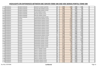 HIGHLIGHTS ON DIFFERENCES BETWEEN IEBC SERVER FORM 34B AND IEBC BOMAS PORTAL FORM 34B
1077 MSAMBWENI GOMBATO BONGWE MINISTRY OF WORKS QUARTERS 03 208 144 208 144 0 0
1078 MSAMBWENI GOMBATO BONGWE MLUNGU NIPA PRIMARY SCHOOL 01 168 28 168 28 0 0
1079 MSAMBWENI GOMBATO BONGWE MWANJAMBA PRIMARY SCHOOL 01 101 41 101 41 0 0
1080 MSAMBWENI GOMBATO BONGWE VUKANI PRIMARY SCHOOL 01 116 16 116 16 0 0
1081 MSAMBWENI GOMBATO BONGWE NN'GORI PRIMARY SCHOOL 01 196 79 196 79 0 0
1082 MSAMBWENI GOMBATO BONGWE NN'GORI PRIMARY SCHOOL 02 212 63 212 63 0 0
1083 MSAMBWENI GOMBATO BONGWE CHIDZANGONI NURSERY SCHOOL 01 233 25 233 25 0 0
1084 MSAMBWENI UKUNDA MWAKIGWENA PRIMARY SCHOOL 01 215 102 215 102 0 0
1085 MSAMBWENI UKUNDA MWAKIGWENA PRIMARY SCHOOL 02 220 120 220 120 0 0
1086 MSAMBWENI UKUNDA MWAKIGWENA PRIMARY SCHOOL 03 220 120 220 120 0 0
1087 MSAMBWENI UKUNDA MWAKIGWENA PRIMARY SCHOOL 04 232 123 232 123 0 0
1088 MSAMBWENI UKUNDA MWAKIGWENA PRIMARY SCHOOL 05 176 154 176 154 0 0
1089 MSAMBWENI UKUNDA MWAKIGWENA PRIMARY SCHOOL 06 220 130 220 130 0 0
1090 MSAMBWENI UKUNDA MWAKIGWENA PRIMARY SCHOOL 07 181 129 181 129 0 0
1091 MSAMBWENI UKUNDA MWAKIGWENA PRIMARY SCHOOL 08 225 82 225 82 0 0
1092 MSAMBWENI UKUNDA MWAKIGWENA PRIMARY SCHOOL 09 199 125 199 125 0 0
1093 MSAMBWENI UKUNDA MWAKIGWENA PRIMARY SCHOOL 10 208 123 208 123 0 0
1094 MSAMBWENI UKUNDA MWAKIGWENA PRIMARY SCHOOL 11 212 120 212 120 0 0
1095 MSAMBWENI UKUNDA MKWAKWANI PRIMARY SCHOOL 01 268 74 268 74 0 0
1096 MSAMBWENI UKUNDA MKWAKWANI PRIMARY SCHOOL 02 222 110 222 110 0 0
1097 MSAMBWENI UKUNDA MKWAKWANI PRIMARY SCHOOL 03 213 101 213 101 0 0
1098 MSAMBWENI UKUNDA MKWAKWANI PRIMARY SCHOOL 04 222 89 222 89 0 0
1099 MSAMBWENI UKUNDA MKWAKWANI PRIMARY SCHOOL 05 267 72 267 72 0 0
1100 MSAMBWENI UKUNDA MKWAKWANI PRIMARY SCHOOL 06 210 67 210 67 0 0
1101 MSAMBWENI UKUNDA MKWAKWANI PRIMARY SCHOOL 07 236 65 236 65 0 0
1102 MSAMBWENI UKUNDA MAGUTU PRIMARY SCHOOL 01 298 64 298 64 0 0
1103 MSAMBWENI UKUNDA MAGUTU PRIMARY SCHOOL 02 241 102 241 102 0 0
1104 MSAMBWENI UKUNDA MAGUTU PRIMARY SCHOOL 03 263 91 263 91 0 0
1105 MSAMBWENI UKUNDA MAGUTU PRIMARY SCHOOL 04 275 83 275 83 0 0
1106 MSAMBWENI UKUNDA MAGUTU PRIMARY SCHOOL 05 310 53 310 53 0 0
1107 MSAMBWENI UKUNDA MAGUTU PRIMARY SCHOOL 06 269 78 269 78 0 0
1108 MSAMBWENI UKUNDA MAGUTU PRIMARY SCHOOL 07 295 78 295 78 0 0
1109 MSAMBWENI UKUNDA MVINDENI PRIMARY SCHOOL 01 229 93 229 93 0 0
1110 MSAMBWENI UKUNDA MVINDENI PRIMARY SCHOOL 02 216 80 216 80 0 0
ALL POLL STATIONS Confidential Page 33
 