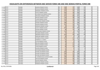 HIGHLIGHTS ON DIFFERENCES BETWEEN IEBC SERVER FORM 34B AND IEBC BOMAS PORTAL FORM 34B
11244 YATTA IKOMBE MUNYIIKI PRIMARY SCHOOL 01 226 37 226 37 0 0
11245 YATTA IKOMBE KITOLOLO PRIMARY SCHOOL 01 185 21 185 21 0 0
11246 YATTA IKOMBE MANGWETI PRIMARY SCHOOL 01 157 37 157 37 0 0
11247 YATTA IKOMBE KITHITO PRIMARY SCHOOL 01 264 30 264 30 0 0
11248 YATTA IKOMBE KATHANGATHINI PRIMARY SCHOOL 01 155 32 155 32 0 0
11249 YATTA IKOMBE TING'ANG'A PRIMARY SCHOOL 01 257 68 257 68 0 0
11250 YATTA IKOMBE NAIVASA PRIMARY SCHOOL 01 129 58 129 58 0 0
11251 YATTA IKOMBE TULIMA PRIMARY SCHOOL 01 122 25 122 25 0 0
11252 YATTA IKOMBE NDALASYANI PRIMARY SCHOOL 01 175 29 175 29 0 0
11253 YATTA IKOMBE KAVINGO PRIMARY SCHOOL 01 186 25 186 25 0 0
11254 YATTA IKOMBE KASOONI PRIMARY SCHOOL 01 241 32 241 32 0 0
11255 YATTA IKOMBE KANGOKO PRIMARY SCHOOL 01 40 26 40 26 0 0
11256 YATTA IKOMBE KILAATU PRIMARY SCHOOL 01 293 46 293 46 0 0
11257 YATTA IKOMBE KALAMA PRIMARY SCHOOL 01 68 33 68 33 0 0
11258 YATTA IKOMBE MWITASYANO PRIMARY SCHOOL 01 114 6 114 6 0 0
11259 YATTA IKOMBE KALANDINI PRIMARY SCHOOL 01 55 13 55 13 0 0
11260 YATTA IKOMBE MBEMBANI PRIMARY SCHOOL 01 203 44 203 44 0 0
11261 YATTA IKOMBE KANGUMA PRIMARY SCHOOL 01 99 3 99 3 0 0
11262 YATTA IKOMBE KITHOMA CATHOLIC CHURCH 01 107 21 107 21 0 0
11263 YATTA IKOMBE KAAMANI A.I.C CHURCH 01 61 13 61 13 0 0
11264 YATTA IKOMBE IVUTINI PRIMARY SCHOOL 01 44 2 44 2 0 0
11265 YATTA IKOMBE MALIVINI PRIMARY SCHOOL 01 79 37 79 37 0 0
11266 YATTA IKOMBE KIMUUNI PRIMARY SCHOOL 01 50 21 50 21 0 0
11267 YATTA IKOMBE UVAINI PRIMARY SCHOOL 01 99 23 99 23 0 0
11268 YATTA IKOMBE KIUSYANI PRIMARY SCHOOL 01 37 3 37 3 0 0
11269 YATTA IKOMBE KATHAMANI PRIMARY SCHOOL 01 26 1 26 1 0 0
11270 YATTA KATANGI KATANGI SECONDARY SCHOOL 01 220 76 220 76 0 0
11271 YATTA KATANGI KATANGI SECONDARY SCHOOL 02 238 57 238 57 0 0
11272 YATTA KATANGI KATANGI SECONDARY SCHOOL 03 222 58 222 58 0 0
11273 YATTA KATANGI ST. STEPHEN KALALA CATHOLIC CHURC 01 196 26 196 26 0 0
11274 YATTA KATANGI KIKUYUNI PRIMARY SCHOOL 01 291 56 291 56 0 0
11275 YATTA KATANGI KALIANI PRIMARY SCHOOL 01 135 43 135 43 0 0
11276 YATTA KATANGI MEKILINGI PRIMARY SCHOOL 01 297 73 297 73 0 0
11277 YATTA KATANGI MOMBUNI PRIMARY SCHOOL 01 147 30 147 30 0 0
ALL POLL STATIONS Confidential Page 332
 
