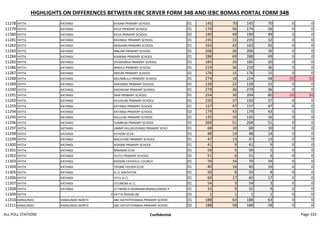 HIGHLIGHTS ON DIFFERENCES BETWEEN IEBC SERVER FORM 34B AND IEBC BOMAS PORTAL FORM 34B
11278 YATTA KATANGI KYAANI PRIMARY SCHOOL 01 145 70 145 70 0 0
11279 YATTA KATANGI KYUA PRIMARY SCHOOL 01 174 56 174 56 0 0
11280 YATTA KATANGI KYUA PRIMARY SCHOOL 02 190 49 190 49 0 0
11281 YATTA KATANGI KAVINGO PRIMARY SCHOOL 01 235 32 235 32 0 0
11282 YATTA KATANGI MASAANI PRIMARY SCHOOL 01 163 42 163 42 0 0
11283 YATTA KATANGI MBUINI PRIMARY SCHOOL 01 206 36 206 36 0 0
11284 YATTA KATANGI KIAMANI PRIMARY SCHOOL 01 288 69 288 69 0 0
11285 YATTA KATANGI SYOKISINGA PRIMARY SCHOOL 01 185 20 185 20 0 0
11286 YATTA KATANGI MAKILA PRIMARY SCHOOL 01 219 36 219 36 0 0
11287 YATTA KATANGI NDIUNI PRIMARY SCHOOL 01 176 15 176 15 0 0
11288 YATTA KATANGI NGUMBULU PRIMARY SCHOOL 01 274 18 224 68 -50 50
11289 YATTA KATANGI KAKUNIKE PRIMARY SCHOOL 01 128 22 128 22 0 0
11290 YATTA KATANGI KIKENEANI PRIMARY SCHOOL 01 279 36 279 36 0 0
11291 YATTA KATANGI IIANI PRIMARY SCHOOL 01 254 30 204 80 -50 50
11292 YATTA KATANGI KIUUKUNI PRIMARY SCHOOL 01 150 37 150 37 0 0
11293 YATTA KATANGI KATANGI PRIMARY SCHOOL 01 157 47 157 47 0 0
11294 YATTA KATANGI KATANGI PRIMARY SCHOOL 02 179 43 179 43 0 0
11295 YATTA KATANGI KALULINI PRIMARY SCHOOL 01 135 16 135 16 0 0
11296 YATTA KATANGI YUMBUNI PRIMARY SCHOOL 01 268 51 268 51 0 0
11297 YATTA KATANGI JIMMY HILL(KIUSYANI) PRIMARY SCHO 01 68 10 68 10 0 0
11298 YATTA KATANGI KITHONI ECDE 01 48 14 48 14 0 0
11299 YATTA KATANGI MALATANI PRIMARY SCHOOL 01 47 13 47 13 0 0
11300 YATTA KATANGI KISAANI PRIMARY SCHOOL 01 41 9 41 9 0 0
11301 YATTA KATANGI MWAANI ECDE 01 50 5 50 5 0 0
11302 YATTA KATANGI IVUTU PRIMARY SCHOOL 01 51 6 51 6 0 0
11303 YATTA KATANGI KISESINI CATHOLIC CHURCH 01 70 34 70 34 0 0
11304 YATTA KATANGI THOME FEEDER ECDE 01 40 16 40 16 0 0
11305 YATTA KATANGI A.I.C MATHITHA 01 50 8 50 8 0 0
11306 YATTA KATANGI ITITU A.I.C 01 60 17 60 17 0 0
11307 YATTA KATANGI UTUMONI A.I.C 01 54 3 54 3 0 0
11308 YATTA KATANGI ST FRANCIS MORRAMUNI(NGUSWINI) P 01 32 9 32 9 0 0
11309 YATTA 0 YATTA PRISON (B) 01 1 1 1 1 0 0
11310 KANGUNDO KANGUNDO NORTH ABC KATHITHYAMAA PRIMARY SCHOO 01 188 63 188 63 0 0
11311 KANGUNDO KANGUNDO NORTH ABC KATHITHYAMAA PRIMARY SCHOO 02 188 58 188 58 0 0
ALL POLL STATIONS Confidential Page 333
 