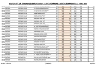 HIGHLIGHTS ON DIFFERENCES BETWEEN IEBC SERVER FORM 34B AND IEBC BOMAS PORTAL FORM 34B
11346 KANGUNDO KANGUNDO CENTRAL KANGUNDO DEB INTEGRATED PRIMAR 02 211 85 211 85 0 0
11347 KANGUNDO KANGUNDO CENTRAL A.I.C MATETANI PRIMARY SCHOOL 01 220 72 220 72 0 0
11348 KANGUNDO KANGUNDO CENTRAL A.I.C MATETANI PRIMARY SCHOOL 02 239 62 239 62 0 0
11349 KANGUNDO KANGUNDO CENTRAL MULINGANA PRIMARY SCHOOL 01 273 54 273 54 0 0
11350 KANGUNDO KANGUNDO CENTRAL KAMBAI PRIMARY SCHOOL 01 174 102 174 102 0 0
11351 KANGUNDO KANGUNDO CENTRAL KAMBAI PRIMARY SCHOOL 02 178 75 178 75 0 0
11352 KANGUNDO KANGUNDO CENTRAL KANGUNDO SOCIAL HALL 01 242 97 242 97 0 0
11353 KANGUNDO KANGUNDO CENTRAL KANGUNDO SOCIAL HALL 02 229 119 229 119 0 0
11354 KANGUNDO KANGUNDO CENTRAL KANGUNDO SOCIAL HALL 03 257 106 257 106 0 0
11355 KANGUNDO KANGUNDO CENTRAL KANGUNDO SOCIAL HALL 04 252 80 252 80 0 0
11356 KANGUNDO KANGUNDO CENTRAL KANGUNDO SOCIAL HALL 05 227 105 227 105 0 0
11357 KANGUNDO KANGUNDO CENTRAL AIC KANGUNDO PRIMARY SCHOOL 01 123 76 123 76 0 0
11358 KANGUNDO KANGUNDO CENTRAL AIC KANGUNDO PRIMARY SCHOOL 02 137 71 137 71 0 0
11359 KANGUNDO KANGUNDO CENTRAL ABC MASEWANI PRIMARY SCHOOL 01 197 62 197 62 0 0
11360 KANGUNDO KANGUNDO CENTRAL ABC MASEWANI PRIMARY SCHOOL 02 162 72 162 72 0 0
11361 KANGUNDO KANGUNDO CENTRAL KYAI PRIMARY SCHOOL 01 314 57 314 57 0 0
11362 KANGUNDO KANGUNDO CENTRAL MBONDONI PRIMARY SCHOOL 01 193 73 193 73 0 0
11363 KANGUNDO KANGUNDO CENTRAL MBONDONI PRIMARY SCHOOL 02 204 59 204 59 0 0
11364 KANGUNDO KANGUNDO CENTRAL KANZOKEA PRIMARY SCHOOL 01 239 78 239 78 0 0
11365 KANGUNDO KANGUNDO CENTRAL NGULINI PRIMARY SCHOOL 01 186 44 186 44 0 0
11366 KANGUNDO KANGUNDO CENTRAL KYAAKA PRIMARY SCHOOL 01 299 41 299 41 0 0
11367 KANGUNDO KANGUNDO CENTRAL KANGUNDO HIGH SCHOOL 01 165 70 165 70 0 0
11368 KANGUNDO KANGUNDO CENTRAL KANGUNDO MARKET HALL 01 208 82 208 82 0 0
11369 KANGUNDO KANGUNDO CENTRAL KANGUNDO MARKET HALL 02 218 93 218 93 0 0
11370 KANGUNDO KANGUNDO CENTRAL KILALANI COFFEE FACTORY OFFICES 01 196 69 196 69 0 0
11371 KANGUNDO KANGUNDO CENTRAL KITHUMUONI NURSERY SCHOOL 01 244 99 244 99 0 0
11372 KANGUNDO KANGUNDO CENTRAL KWAMANGU COFFEE FACTORY OFFICE 01 159 68 159 68 0 0
11373 KANGUNDO KANGUNDO CENTRAL MATETANI SECONDARY SCHOOL 01 115 56 115 56 0 0
11374 KANGUNDO KANGUNDO CENTRAL MUISUNI COFFEE FACTORY OFFICES 01 231 93 231 93 0 0
11375 KANGUNDO KANGUNDO CENTRAL ST. THOMAS AQUINAS MULINGANA SEC 01 245 26 245 26 0 0
11376 KANGUNDO KANGUNDO CENTRAL KWA KITUNA NURSERY SCHOOL 01 232 120 232 120 0 0
11377 KANGUNDO KANGUNDO EAST KAVILINGUNI DAY & BOARDING PRIMA 01 186 55 186 55 0 0
11378 KANGUNDO KANGUNDO EAST KATHIINI PRIMARY SCHOOL 01 216 37 216 37 0 0
11379 KANGUNDO KANGUNDO EAST KATHIINI PRIMARY SCHOOL 02 224 29 224 29 0 0
ALL POLL STATIONS Confidential Page 335
 