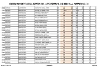 HIGHLIGHTS ON DIFFERENCES BETWEEN IEBC SERVER FORM 34B AND IEBC BOMAS PORTAL FORM 34B
11380 KANGUNDO KANGUNDO EAST KWA KATHULE PRIMARY SCHOOL 01 349 32 349 32 0 0
11381 KANGUNDO KANGUNDO EAST KATHOME DEB PRIMARY SCHOOL 01 268 24 268 24 0 0
11382 KANGUNDO KANGUNDO EAST KATHOME DEB PRIMARY SCHOOL 02 256 31. 256 31. 0 0
11383 KANGUNDO KANGUNDO EAST KAMANZI S.A PRIMARY SCHOOL 01 276 44 276 44 0 0
11384 KANGUNDO KANGUNDO EAST IIA-ITUNE PRIMARY SCHOOL 01 282 59 282 59 0 0
11385 KANGUNDO KANGUNDO EAST IIA-ITUNE PRIMARY SCHOOL 02 268 59 268 59 0 0
11386 KANGUNDO KANGUNDO EAST MATITHINI PRIMARY SCHOOL 01 237 49 237 49 0 0
11387 KANGUNDO KANGUNDO EAST KINYUNGU PRIMARY SCHOOL 01 236 86 236 86 0 0
11388 KANGUNDO KANGUNDO EAST MANYATTA PRIMARY SCHOOL 01 276 86 276 86 0 0
11389 KANGUNDO KANGUNDO EAST MIU ABC PRIMARY SCHOOL 01 250 76 250 76 0 0
11390 KANGUNDO KANGUNDO EAST KITHUIANI PRIMARY SCHOOL 01 185 50 185 50 0 0
11391 KANGUNDO KANGUNDO EAST NGOMANI PRIMARY SCHOOL 01 195 41 195 41 0 0
11392 KANGUNDO KANGUNDO EAST KIVI DEB PRIMARY SCHOOL 01 313 72 313 72 0 0
11393 KANGUNDO KANGUNDO EAST MUSUSYE PRIMARY SCHOOL 01 241 63 241 63 0 0
11394 KANGUNDO KANGUNDO EAST MALATANI PRIMARY SCHOOL 01 301 49 301 49 0 0
11395 KANGUNDO KANGUNDO EAST KITHUNTHI S.A PRIMARY SCHOOL 01 314 65 314 65 0 0
11396 KANGUNDO KANGUNDO EAST IMILINI SECONDARY SCHOOL 01 413 70 413 70 0 0
11397 KANGUNDO KANGUNDO EAST KWA MWENZE PRIMARY SCHOOL 01 160 30 160 30 0 0
11398 KANGUNDO KANGUNDO EAST KIVAANI TOWNSHIP PRIMARY SCHOOL 01 115 39 115 39 0 0
11399 KANGUNDO KANGUNDO EAST MUKUYUNI S.A PRIMARY SCHOOL 01 297 76 297 76 0 0
11400 KANGUNDO KANGUNDO EAST MUKUYUNI S.A PRIMARY SCHOOL 02 294 82 294 82 0 0
11401 KANGUNDO KANGUNDO EAST A.B.C KATATHA MAWEU PRIMARY SCH 01 173 20 173 20 0 0
11402 KANGUNDO KANGUNDO EAST KAMANZI SECONDARY SCHOOL 01 249 28 249 28 0 0
11403 KANGUNDO KANGUNDO EAST KAVILINGUNI HIGH SCHOOL 01 228 72 228 72 0 0
11404 KANGUNDO KANGUNDO EAST KISEKINI NURSERY SCHOOL 01 265 55 265 55 0 0
11405 KANGUNDO KANGUNDO EAST KWA KATHULE SECONDARY SCHOOL 01 167 21 167 21 0 0
11406 KANGUNDO KANGUNDO EAST KYAANA COFFEE FACTORY OFFICES 01 233 65 233 65 0 0
11407 KANGUNDO KANGUNDO WEST KAWETHEI SA PRIMARY SCHOOL 01 319 74 319 74 0 0
11408 KANGUNDO KANGUNDO WEST KAWETHEI SA PRIMARY SCHOOL 02 359 53 359 53 0 0
11409 KANGUNDO KANGUNDO WEST KWA NDETO PRIMARY SCHOOL 01 283 73 283 73 0 0
11410 KANGUNDO KANGUNDO WEST KIKALU PRIMARY SCHOOL 01 214 32 214 32 0 0
11411 KANGUNDO KANGUNDO WEST KIKALU PRIMARY SCHOOL 02 226 32 226 32 0 0
11412 KANGUNDO KANGUNDO WEST KAWETHEI HGM PRIMARY SCHOOL 01 277 58 277 58 0 0
11413 KANGUNDO KANGUNDO WEST KAWETHEI HGM PRIMARY SCHOOL 02 302 51 302 51 0 0
ALL POLL STATIONS Confidential Page 336
 