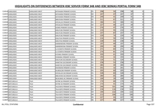 HIGHLIGHTS ON DIFFERENCES BETWEEN IEBC SERVER FORM 34B AND IEBC BOMAS PORTAL FORM 34B
11414 KANGUNDO KANGUNDO WEST KATHAANA PRIMARY SCHOOL 01 298 50 298 50 0 0
11415 KANGUNDO KANGUNDO WEST KATHAANA PRIMARY SCHOOL 02 247 47 247 47 0 0
11416 KANGUNDO KANGUNDO WEST KATHAANA PRIMARY SCHOOL 03 249 41 249 41 0 0
11417 KANGUNDO KANGUNDO WEST MBUSYANI PRIMARY SCHOOL 01 311 67 311 67 0 0
11418 KANGUNDO KANGUNDO WEST KYEVALUKI PRIMARY SCHOOL 01 184 41 184 41 0 0
11419 KANGUNDO KANGUNDO WEST KYEVALUKI PRIMARY SCHOOL 02 227 44 227 44 0 0
11420 KANGUNDO KANGUNDO WEST KIOMO PRIMARY SCHOOL 01 276 47 276 47 0 0
11421 KANGUNDO KANGUNDO WEST KAKUYUNI PRIMARY SCHOOL 01 219 95 219 95 0 0
11422 KANGUNDO KANGUNDO WEST KAKUYUNI PRIMARY SCHOOL 02 237 87 237 87 0 0
11423 KANGUNDO KANGUNDO WEST KAKUYUNI PRIMARY SCHOOL 03 229 74 229 74 0 0
11424 KANGUNDO KANGUNDO WEST KAKUTHA PRIMARY SCHOOL 01 216 50 216 50 0 0
11425 KANGUNDO KANGUNDO WEST KAKUTHA PRIMARY SCHOOL 02 228 43 228 43 0 0
11426 KANGUNDO KANGUNDO WEST KAMWANYANI PRIMARY SCHOOL 01 197 40 197 40 0 0
11427 KANGUNDO KANGUNDO WEST KAMWANYANI PRIMARY SCHOOL 02 200 28 200 28 0 0
11428 KANGUNDO KANGUNDO WEST S.A SYANTHI PRIMARY SCHOOL 01 271 83 271 83 0 0
11429 KANGUNDO KANGUNDO WEST S.A SYANTHI PRIMARY SCHOOL 02 274 81 274 81 0 0
11430 KANGUNDO KANGUNDO WEST KITONGI PRIMARY SCHOOL 01 359 61 359 61 0 0
11431 KANGUNDO KANGUNDO WEST SYANAMU PRIMARY SCHOOL 01 193 32 193 32 0 0
11432 KANGUNDO KANGUNDO WEST KAKUYUNI SECONDARY SCHOOL 01 124 51 124 51 0 0
11433 KANGUNDO KANGUNDO WEST KAWETHEI SECONDARY SCHOOL 01 258 53 258 53 0 0
11434 KANGUNDO KANGUNDO WEST KAWETHEI SECONDARY SCHOOL 02 285 49 285 49 0 0
11435 KANGUNDO KANGUNDO WEST KIKONDENI PRIMARY SCHOOL 01 201 32 201 32 0 0
11436 KANGUNDO KANGUNDO WEST KILINDILONI PRIMARY SCHOOL 01 205 60 205 60 0 0
11437 KANGUNDO KANGUNDO WEST KYEVALUKI SECONDARY SCHOOL 01 328 83 328 83 0 0
11438 KANGUNDO KANGUNDO WEST MBUSYANI SECONDARY SCHOOL 01 284 65 284 65 0 0
11439 KANGUNDO KANGUNDO WEST MUKUNIKE AIC PRIMARY SCHOOL 01 109 29 109 29 0 0
11440 MATUNGULU TALA KATINE SA PRIMARY SCHOOL 01 174 60 174 60 0 0
11441 MATUNGULU TALA KATINE SA PRIMARY SCHOOL 02 173 41 173 41 0 0
11442 MATUNGULU TALA TALA BOYS PRIMARY SCHOOL 01 246 101 246 101 0 0
11443 MATUNGULU TALA TALA BOYS PRIMARY SCHOOL 02 218 116 218 116 0 0
11444 MATUNGULU TALA TALA BOYS PRIMARY SCHOOL 03 194 132 194 132 0 0
11445 MATUNGULU TALA TALA BOYS PRIMARY SCHOOL 04 213 106 213 106 0 0
11446 MATUNGULU TALA TALA BOYS PRIMARY SCHOOL 05 227 93 227 93 0 0
11447 MATUNGULU TALA TALA BOYS PRIMARY SCHOOL 06 227 88 227 88 0 0
ALL POLL STATIONS Confidential Page 337
 