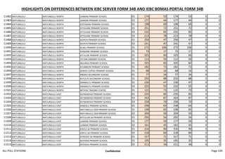 HIGHLIGHTS ON DIFFERENCES BETWEEN IEBC SERVER FORM 34B AND IEBC BOMAS PORTAL FORM 34B
11482 MATUNGULU MATUNGULU NORTH UAMANI PRIMARY SCHOOL 01 174 53 174 53 0 0
11483 MATUNGULU MATUNGULU NORTH UAMANI PRIMARY SCHOOL 02 177 44 177 44 0 0
11484 MATUNGULU MATUNGULU NORTH KISITIMANI PRIMARY SCHOOL 01 198 69 198 69 0 0
11485 MATUNGULU MATUNGULU NORTH KITHUIANI PRIMARY SCHOOL 01 251 72 251 72 0 0
11486 MATUNGULU MATUNGULU NORTH KITHUIANI PRIMARY SCHOOL 02 232 82 232 82 0 0
11487 MATUNGULU MATUNGULU NORTH KITHUIANI PRIMARY SCHOOL 03 213 78 213 78 0 0
11488 MATUNGULU MATUNGULU NORTH KAYATA PRIMARY SCHOOL 01 256 47 256 47 0 0
11489 MATUNGULU MATUNGULU NORTH KAYATA PRIMARY SCHOOL 02 241 47 241 47 0 0
11490 MATUNGULU MATUNGULU NORTH KILIKU PRIMARY SCHOOL 01 272 106 272 106 0 0
11491 MATUNGULU MATUNGULU NORTH KIANZABE PRIMARY SCHOOL 01 73 17 73 17 0 0
11492 MATUNGULU MATUNGULU NORTH KITULUNI PRIMARY SCHOOL 01 325 60 325 60 0 0
11493 MATUNGULU MATUNGULU NORTH ITETANI PRIMARY SCHOOL 01 112 50 112 50 0 0
11494 MATUNGULU MATUNGULU NORTH NGUNGA PRIMARY SCHOOL 01 325 82 325 82 0 0
11495 MATUNGULU MATUNGULU NORTH KYUMBUNI PRIMARY SCHOOL 01 182 73 182 73 0 0
11496 MATUNGULU MATUNGULU NORTH DONYO COFFEE PRIMARY SCHOOL 01 68 16 68 16 0 0
11497 MATUNGULU MATUNGULU NORTH KIBOKO SECONDARY SCHOOL 01 77 34 77 34 0 0
11498 MATUNGULU MATUNGULU NORTH KATULYE SECONDARY SCHOOL 01 255 88 255 88 0 0
11499 MATUNGULU MATUNGULU NORTH KWAMUTU PRIMARY SCHOOL 01 230 47 230 47 0 0
11500 MATUNGULU MATUNGULU NORTH KWAMUTU PRIMARY SCHOOL 02 232 55 232 55 0 0
11501 MATUNGULU MATUNGULU NORTH MITHINI TRADING CENTRE 01 122 73 122 73 0 0
11502 MATUNGULU MATUNGULU EAST KATWANYAA PRIMARY SCHOOL 01 235 85 235 85 0 0
11503 MATUNGULU MATUNGULU EAST KATWANYAA PRIMARY SCHOOL 02 263 87 263 87 0 0
11504 MATUNGULU MATUNGULU EAST KATWANYAA PRIMARY SCHOOL 03 258 70 258 70 0 0
11505 MATUNGULU MATUNGULU EAST KANZALU PRIMARY SCHOOL 01 248 64 248 64 0 0
11506 MATUNGULU MATUNGULU EAST MATUNGULU DEB PRIMARY SCHOOL 01 198 65 198 65 0 0
11507 MATUNGULU MATUNGULU EAST MATUNGULU DEB PRIMARY SCHOOL 02 204 50 204 50 0 0
11508 MATUNGULU MATUNGULU EAST KATULUNI SA PRIMARY SCHOOL 01 292 56 292 56 0 0
11509 MATUNGULU MATUNGULU EAST UAMANI PRIMARY SCHOOL 01 177 59 177 59 0 0
11510 MATUNGULU MATUNGULU EAST UAMANI PRIMARY SCHOOL 02 161 45 161 45 0 0
11511 MATUNGULU MATUNGULU EAST KINYUI SA PRIMARY SCHOOL 01 316 90 316 90 0 0
11512 MATUNGULU MATUNGULU EAST KINYUI SA PRIMARY SCHOOL 02 318 84 318 84 0 0
11513 MATUNGULU MATUNGULU EAST KYEKOYO SA PRIMARY SCHOOL 01 317 71 317 71 0 0
11514 MATUNGULU MATUNGULU EAST KATHEKA PRIMARY SCHOOL 01 195 35 195 35 0 0
11515 MATUNGULU MATUNGULU EAST KATHEKA PRIMARY SCHOOL 02 211 34 211 34 0 0
ALL POLL STATIONS Confidential Page 339
 