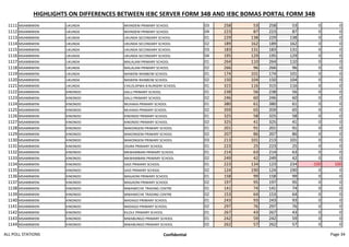 HIGHLIGHTS ON DIFFERENCES BETWEEN IEBC SERVER FORM 34B AND IEBC BOMAS PORTAL FORM 34B
1111 MSAMBWENI UKUNDA MVINDENI PRIMARY SCHOOL 03 258 53 258 53 0 0
1112 MSAMBWENI UKUNDA MVINDENI PRIMARY SCHOOL 04 223 87 223 87 0 0
1113 MSAMBWENI UKUNDA UKUNDA SECONDARY SCHOOL 01 229 138 229 138 0 0
1114 MSAMBWENI UKUNDA UKUNDA SECONDARY SCHOOL 02 189 162 189 162 0 0
1115 MSAMBWENI UKUNDA UKUNDA SECONDARY SCHOOL 03 183 131 183 131 0 0
1116 MSAMBWENI UKUNDA UKUNDA SECONDARY SCHOOL 04 195 129 195 129 0 0
1117 MSAMBWENI UKUNDA MALALANI PRIMARY SCHOOL 01 264 110 264 110 0 0
1118 MSAMBWENI UKUNDA MALALANI PRIMARY SCHOOL 02 266 96 266 96 0 0
1119 MSAMBWENI UKUNDA MAWENI RAINBOW SCHOOL 01 174 101 174 101 0 0
1120 MSAMBWENI UKUNDA MAWENI RAINBOW SCHOOL 02 150 104 150 104 0 0
1121 MSAMBWENI UKUNDA CHILOLAPWA B NURSERY SCHOOL 01 315 116 315 116 0 0
1122 MSAMBWENI KINONDO GALU PRIMARY SCHOOL 01 238 56 238 56 0 0
1123 MSAMBWENI KINONDO GALU PRIMARY SCHOOL 02 246 60 246 60 0 0
1124 MSAMBWENI KINONDO MUHAKA PRIMARY SCHOOL 01 380 61 380 61 0 0
1125 MSAMBWENI KINONDO MUHAKA PRIMARY SCHOOL 02 359 65 359 65 0 0
1126 MSAMBWENI KINONDO KINONDO PRIMARY SCHOOL 01 325 58 325 58 0 0
1127 MSAMBWENI KINONDO KINONDO PRIMARY SCHOOL 02 325 41 325 41 0 0
1128 MSAMBWENI KINONDO MAKONGENI PRIMARY SCHOOL 01 201 91 201 91 0 0
1129 MSAMBWENI KINONDO MAKONGENI PRIMARY SCHOOL 02 207 86 207 86 0 0
1130 MSAMBWENI KINONDO MAKONGENI PRIMARY SCHOOL 03 213 101 213 101 0 0
1131 MSAMBWENI KINONDO ZIGIRA PRIMARY SCHOOL 01 223 25 223 25 0 0
1132 MSAMBWENI KINONDO MKWAMBANI PRIMARY SCHOOL 01 214 63 214 63 0 0
1133 MSAMBWENI KINONDO MKWAMBANI PRIMARY SCHOOL 02 249 42 249 42 0 0
1134 MSAMBWENI KINONDO GAZI PRIMARY SCHOOL 01 223 134 123 234 -100 100
1135 MSAMBWENI KINONDO GAZI PRIMARY SCHOOL 02 124 190 124 190 0 0
1136 MSAMBWENI KINONDO MAGAONI PRIMARY SCHOOL 01 158 99 158 99 0 0
1137 MSAMBWENI KINONDO MAGAONI PRIMARY SCHOOL 02 197 95 197 95 0 0
1138 MSAMBWENI KINONDO MWAWECHE TRADING CENTRE 01 141 74 141 74 0 0
1139 MSAMBWENI KINONDO MWAWECHE TRADING CENTRE 02 153 64 153 64 0 0
1140 MSAMBWENI KINONDO MADAGO PRIMARY SCHOOL 01 243 93 243 93 0 0
1141 MSAMBWENI KINONDO MADAGO PRIMARY SCHOOL 02 297 76 297 76 0 0
1142 MSAMBWENI KINONDO KILOLE PRIMARY SCHOOL 01 267 43 267 43 0 0
1143 MSAMBWENI KINONDO MWABUNGO PRIMARY SCHOOL 01 242 59 242 59 0 0
1144 MSAMBWENI KINONDO MWABUNGO PRIMARY SCHOOL 02 262 57 262 57 0 0
ALL POLL STATIONS Confidential Page 34
 