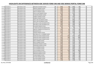 HIGHLIGHTS ON DIFFERENCES BETWEEN IEBC SERVER FORM 34B AND IEBC BOMAS PORTAL FORM 34B
11516 MATUNGULU MATUNGULU EAST MISELENI SA NURSERY SCHOOL 01 263 55 263 55 0 0
11517 MATUNGULU MATUNGULU EAST MWATATI PRIMARY SCHOOL 01 220 47 220 47 0 0
11518 MATUNGULU MATUNGULU EAST ITHEUNI PRIMARY SCHOOL 01 208 46 208 46 0 0
11519 MATUNGULU MATUNGULU EAST KING'OTI PRIMARY SCHOOL 01 172 53 172 53 0 0
11520 MATUNGULU MATUNGULU EAST KAKULUTUINI PRIMARY SCHOOL 01 231 25 231 25 0 0
11521 MATUNGULU MATUNGULU EAST KITHAAYONI PRIMARY SCHOOL 01 89 16 89 16 0 0
11522 MATUNGULU MATUNGULU EAST KAMBUSU PRIMARY SCHOOL 01 197 45 197 45 0 0
11523 MATUNGULU MATUNGULU EAST KAMBUSU PRIMARY SCHOOL 02 173 49 173 49 0 0
11524 MATUNGULU MATUNGULU EAST KINYUI GIRLS SECONDARY SCHOOL 01 203 57 203 57 0 0
11525 MATUNGULU MATUNGULU EAST KINYUI GIRLS SECONDARY SCHOOL 02 208 51 208 51 0 0
11526 MATUNGULU MATUNGULU EAST MATUNGULU GIRLS SECONDARY SCHO 01 186 44 186 44 0 0
11527 MATUNGULU MATUNGULU EAST MATUNGULU GIRLS SECONDARY SCHO 02 194 39 194 39 0 0
11528 MATUNGULU MATUNGULU EAST MUUMONI PRIMARY SCHOOL 01 251 33 251 33 0 0
11529 MATUNGULU MATUNGULU EAST ST JOSEPH KATHEKA SECONDARY SCHO 01 70 9 70 9 0 0
11530 MATUNGULU MATUNGULU EAST MWATATI FARMERS CO-OP SOCIETY KIT 01 133 26 133 26 0 0
11531 MATUNGULU MATUNGULU WEST NDOVOINI PR SCH 01 214 34 214 34 0 0
11532 MATUNGULU MATUNGULU WEST KWAKENI PRIMARY SCHOOL 01 134 54 134 54 0 0
11533 MATUNGULU MATUNGULU WEST MATUNGULU EST. S.A PRIMARY SCHOO 01 37 15 37 15 0 0
11534 MATUNGULU MATUNGULU WEST KOMA-ROCK RANCH PRIMARY SCHOO 01 147 195 147 195 0 0
11535 MATUNGULU MATUNGULU WEST KOMA-ROCK RANCH PRIMARY SCHOO 02 145 180 145 180 0 0
11536 MATUNGULU MATUNGULU WEST KOMA-ROCK RANCH PRIMARY SCHOO 03 149 173 149 173 0 0
11537 MATUNGULU MATUNGULU WEST MATUU PRIMARY SCHOOL 01 218 32 218 32 0 0
11538 MATUNGULU MATUNGULU WEST MATUU PRIMARY SCHOOL 02 216 45 216 45 0 0
11539 MATUNGULU MATUNGULU WEST KWAKISINGA PRIMARY SCHOOL 01 197 47 197 47 0 0
11540 MATUNGULU MATUNGULU WEST KWAKISINGA PRIMARY SCHOOL 02 210 29 210 29 0 0
11541 MATUNGULU MATUNGULU WEST TALA SA PRIMARY SCHOOL 01 209 94 209 94 0 0
11542 MATUNGULU MATUNGULU WEST TALA SA PRIMARY SCHOOL 02 207 91 207 91 0 0
11543 MATUNGULU MATUNGULU WEST TALA SA PRIMARY SCHOOL 03 208 100 208 100 0 0
11544 MATUNGULU MATUNGULU WEST MWISYANI PRIMARY SCHOOL 01 215 80 215 80 0 0
11545 MATUNGULU MATUNGULU WEST MWISYANI PRIMARY SCHOOL 02 199 56 199 56 0 0
11546 MATUNGULU MATUNGULU WEST UTOONI PRIMARY SCHOOL 01 188 44 188 44 0 0
11547 MATUNGULU MATUNGULU WEST KITHUANI PRIMARY SCHOOL 01 254 66 254 66 0 0
11548 MATUNGULU MATUNGULU WEST KILULUINI PRIMARY SCHOOL 01 209 67 209 67 0 0
11549 MATUNGULU MATUNGULU WEST NGULUNI PRIMARY SCHOOL 01 170 77 170 77 0 0
ALL POLL STATIONS Confidential Page 340
 