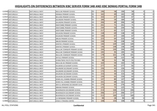 HIGHLIGHTS ON DIFFERENCES BETWEEN IEBC SERVER FORM 34B AND IEBC BOMAS PORTAL FORM 34B
11550 MATUNGULU MATUNGULU WEST NGULUNI PRIMARY SCHOOL 02 196 58 196 58 0 0
11551 MATUNGULU MATUNGULU WEST KWANGII PRIMARY SCHOOL 01 162 49 162 49 0 0
11552 MATUNGULU MATUNGULU WEST MUUSINI PRIMARY SCHOOL 01 163 67 163 67 0 0
11553 MATUNGULU MATUNGULU WEST KALANDINI PRIMARY SCHOOL 01 184 59 184 59 0 0
11554 MATUNGULU MATUNGULU WEST KALANDINI PRIMARY SCHOOL 02 206 49 206 49 0 0
11555 MATUNGULU MATUNGULU WEST KWATOMBE PRIMARY SCHOOL 01 241 71 241 71 0 0
11556 MATUNGULU MATUNGULU WEST KWATOMBE PRIMARY SCHOOL 02 234 56 234 56 0 0
11557 MATUNGULU MATUNGULU WEST KWATOMBE PRIMARY SCHOOL 03 217 65 217 65 0 0
11558 MATUNGULU MATUNGULU WEST KISUKIONI PRIMARY SCHOOL 01 158 69 158 69 0 0
11559 MATUNGULU MATUNGULU WEST KISUKIONI PRIMARY SCHOOL 02 140 67 140 67 0 0
11560 MATUNGULU MATUNGULU WEST MBUNI PRIMARY SCHOOL 01 223 64 223 64 0 0
11561 MATUNGULU MATUNGULU WEST MBUNI PRIMARY SCHOOL 02 238 59 238 59 0 0
11562 MATUNGULU MATUNGULU WEST KANTAFU PRIMARY SCHOOL 01 140 149 140 149 0 0
11563 MATUNGULU MATUNGULU WEST KANTAFU PRIMARY SCHOOL 02 136 148 136 148 0 0
11564 MATUNGULU MATUNGULU WEST NGULUNI TOWNSHIP PRIMARY SCHOO 01 194 100 194 100 0 0
11565 MATUNGULU MATUNGULU WEST NGULUNI TOWNSHIP PRIMARY SCHOO 02 195 95 195 95 0 0
11566 MATUNGULU MATUNGULU WEST NGULUNI TOWNSHIP PRIMARY SCHOO 03 178 101 178 101 0 0
11567 MATUNGULU MATUNGULU WEST KATULU PRIMARY SCHOOL 01 122 58 122 58 0 0
11568 MATUNGULU MATUNGULU WEST KYAMUTWOII YOUTH POLYTECHNIC 01 98 31 98 31 0 0
11569 MATUNGULU MATUNGULU WEST NGULUNI AIC PRIMARY SCHOOL 01 163 59 163 59 0 0
11570 MATUNGULU MATUNGULU WEST KAUMONI SA NURSERY SCHOOL 01 277 82 277 82 0 0
11571 MATUNGULU MATUNGULU WEST KALANDINI SECONDARY SCHOOL 01 156 43 156 43 0 0
11572 MATUNGULU MATUNGULU WEST KALANDINI SECONDARY SCHOOL 02 172 45 172 45 0 0
11573 MATUNGULU MATUNGULU WEST KISUKIONI SECONDARY SCHOOL 01 153 50 153 50 0 0
11574 MATUNGULU MATUNGULU WEST KISUKIONI SECONDARY SCHOOL 02 159 63 159 63 0 0
11575 MATUNGULU MATUNGULU WEST KOMA-HILL KIAMBA PRIMARY SCHOOL 01 147 80 147 80 0 0
11576 MATUNGULU MATUNGULU WEST KOMA-HILL KIAMBA PRIMARY SCHOOL 02 161 68 161 68 0 0
11577 MATUNGULU MATUNGULU WEST MATUU WENDANO SECONDARY SCHO 01 276 65 276 65 0 0
11578 MATUNGULU MATUNGULU WEST MBIIANI PRIMARY SCHOOL 01 125 75 125 75 0 0
11579 MATUNGULU MATUNGULU WEST MUKENGESYA SECONDARY SCHOOL 01 213 166 213 166 0 0
11580 MATUNGULU MATUNGULU WEST MUKENGESYA SECONDARY SCHOOL 02 206 177 206 177 0 0
11581 MATUNGULU MATUNGULU WEST MUKENGESYA SECONDARY SCHOOL 03 212 160 212 160 0 0
11582 MATUNGULU MATUNGULU WEST S.A WENDANO PRIMARY SCHOOL 01 99 28 99 28 0 0
11583 MATUNGULU MATUNGULU WEST JOSKA A TRADING CENTRE 01 108 103 108 103 0 0
ALL POLL STATIONS Confidential Page 341
 