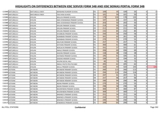 HIGHLIGHTS ON DIFFERENCES BETWEEN IEBC SERVER FORM 34B AND IEBC BOMAS PORTAL FORM 34B
11584 MATUNGULU MATUNGULU WEST WENDANO NURSERY SCHOOL 01 109 35 109 35 0 0
11585 MATUNGULU MATUNGULU WEST TALA HIGH SCHOOL 01 101 50 101 50 0 0
11586 MATUNGULU KYELENI NDULYA PRIMARY SCHOOL 01 178 135 178 135 0 0
11587 MATUNGULU KYELENI KWA SYOKIMANZA PRIMARY SCHOOL 01 197 63 197 63 0 0
11588 MATUNGULU KYELENI KWA SYOKIMANZA PRIMARY SCHOOL 02 203 50 203 50 0 0
11589 MATUNGULU KYELENI KYELENI PRIMARY SCHOOL 01 214 95 214 95 0 0
11590 MATUNGULU KYELENI KYELENI PRIMARY SCHOOL 02 211 95 211 95 0 0
11591 MATUNGULU KYELENI KYELENI PRIMARY SCHOOL 03 232 85 232 85 0 0
11592 MATUNGULU KYELENI SYUMBUNI PRIMARY SCHOOL 01 250 56 250 56 0 0
11593 MATUNGULU KYELENI NZAMBANI PRIMARY SCHOOL 01 261 65 261 65 0 0
11594 MATUNGULU KYELENI NZAMBANI PRIMARY SCHOOL 02 270 52 270 52 0 0
11595 MATUNGULU KYELENI KIKUYUNI PRIMARY SCHOOL 01 257 75 257 75 0 0
11596 MATUNGULU KYELENI KATHIANI PRIMARY SCHOOL 01 300 61 300 61 0 0
11597 MATUNGULU KYELENI NGALALYA PRIMARY SCHOOL 01 331 57 331 57 0 0
11598 MATUNGULU KYELENI KWALE PRIMARY SCHOOL 01 206 69 206 69 0 0
11599 MATUNGULU KYELENI KASIONI PRIMARY SCHOOL 01 158 38 158 38 0 0
11600 MATUNGULU KYELENI KIATINENI PRIMARY SCHOOL 01 195 61 195 61 0 0
11601 MATUNGULU KYELENI KISEKINI PRIMARY SCHOOL 01 194 32 194 32 0 0
11602 MATUNGULU KYELENI KOLPIN SOCIAL HALL 01 82 73 82 73 0 0
11603 MATUNGULU KYELENI KWALE YOUTH POLYTECHNIC 01 205 62 205 62 0 0
11604 MATUNGULU KYELENI MILILU PRIMARY SCHOOL 01 320 43 320 143 0 100
11605 KATHIANI MITABONI MITABONI PRIMARY SCHOOL 01 260 113 260 113 0 0
11606 KATHIANI MITABONI MITABONI PRIMARY SCHOOL 02 294 116 294 116 0 0
11607 KATHIANI MITABONI MITABONI PRIMARY SCHOOL 03 297 91 297 91 0 0
11608 KATHIANI MITABONI MITABONI PRIMARY SCHOOL 04 257 96 257 96 0 0
11609 KATHIANI MITABONI MITABONI PRIMARY SCHOOL 05 290 94 290 94 0 0
11610 KATHIANI MITABONI NGIINI PRIMARY SCHOOL 01 270 55 270 55 0 0
11611 KATHIANI MITABONI NGIINI PRIMARY SCHOOL 02 298 58 298 58 0 0
11612 KATHIANI MITABONI MUONYWENI PRIMARY SCHOOL 01 300 87 300 87 0 0
11613 KATHIANI MITABONI MUONYWENI PRIMARY SCHOOL 02 309 77 309 77 0 0
11614 KATHIANI MITABONI MWANG'A PRIMARY SCHOOL 01 251 54 251 54 0 0
11615 KATHIANI MITABONI MWANG'A PRIMARY SCHOOL 02 224 72 224 72 0 0
11616 KATHIANI MITABONI MWANG'A PRIMARY SCHOOL 03 240 56 240 56 0 0
11617 KATHIANI MITABONI KOMAROCK PRIMARY SCHOOL 01 299 65 299 65 0 0
ALL POLL STATIONS Confidential Page 342
 