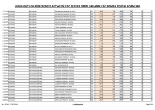 HIGHLIGHTS ON DIFFERENCES BETWEEN IEBC SERVER FORM 34B AND IEBC BOMAS PORTAL FORM 34B
11618 KATHIANI MITABONI MIUMBUNI PRIMARY SCHOOL 01 304 78 304 78 0 0
11619 KATHIANI MITABONI MIUMBUNI PRIMARY SCHOOL 02 315 67 315 67 0 0
11620 KATHIANI MITABONI MIUMBUNI PRIMARY SCHOOL 03 327 73 327 73 0 0
11621 KATHIANI MITABONI MATHUNYA PRIMARY SCHOOL 01 366 63 366 63 0 0
11622 KATHIANI MITABONI KALIKYA PRIMARY SCHOOL 01 212 61 212 61 0 0
11623 KATHIANI MITABONI KALIKYA PRIMARY SCHOOL 02 201 71 201 71 0 0
11624 KATHIANI MITABONI THINU PRIMARY SCHOOL 01 267 51 267 51 0 0
11625 KATHIANI MITABONI THINU PRIMARY SCHOOL 02 278 52 278 52 0 0
11626 KATHIANI MITABONI KWA MUUNDA PRIMARY SCHOOL 01 116 23 116 23 0 0
11627 KATHIANI MITABONI KWALE PRIMARY SCHOOL 01 194 45 194 45 0 0
11628 KATHIANI MITABONI KWALE PRIMARY SCHOOL 02 184 51 184 51 0 0
11629 KATHIANI MITABONI MAANZONI PRIMARY SCHOOL 01 185 59 185 59 0 0
11630 KATHIANI MITABONI MAANZONI PRIMARY SCHOOL 02 175 51 175 51 0 0
11631 KATHIANI MITABONI KITULU PRIMARY SCHOOL 01 274 36 274 36 0 0
11632 KATHIANI MITABONI KING'ONG'OI PRIMARY SCHOOL 01 196 43 196 43 0 0
11633 KATHIANI MITABONI KING'ONG'OI PRIMARY SCHOOL 02 199 42 199 42 0 0
11634 KATHIANI MITABONI KAVETE PRIMARY SCHOOL 01 194 27 194 27 0 0
11635 KATHIANI MITABONI KALAMBYA PRIMARY SCHOOL 01 206 49 206 49 0 0
11636 KATHIANI MITABONI KISEKINI PRIMARY SCHOOL 01 159 41 159 41 0 0
11637 KATHIANI MITABONI KASOVYA PRIMARY SCHOOL 01 151 27 151 27 0 0
11638 KATHIANI MITABONI AIC MITABONI ECD 01 86 44 86 44 0 0
11639 KATHIANI KATHIANI CENTRAL MUKANYI PRIMARY SCHOOL 01 188 49 188 49 0 0
11640 KATHIANI KATHIANI CENTRAL NGOLENI PRIMARY SCHOOL 01 350 98 350 98 0 0
11641 KATHIANI KATHIANI CENTRAL NGOLENI PRIMARY SCHOOL 02 305 94 305 94 0 0
11642 KATHIANI KATHIANI CENTRAL NGOLENI PRIMARY SCHOOL 03 358 81 358 81 0 0
11643 KATHIANI KATHIANI CENTRAL LUMBWA PRIMARY SCHOOL 01 243 55 243 55 0 0
11644 KATHIANI KATHIANI CENTRAL LUMBWA PRIMARY SCHOOL 02 254 56 254 56 0 0
11645 KATHIANI KATHIANI CENTRAL LUMBWA PRIMARY SCHOOL 03 264 52 264 52 0 0
11646 KATHIANI KATHIANI CENTRAL KAIANI PRIMARY SCHOOL 01 378 78 378 78 0 0
11647 KATHIANI KATHIANI CENTRAL MUTONDONI PRIMARY SCHOOL 01 310 80 310 80 0 0
11648 KATHIANI KATHIANI CENTRAL MUTONDONI PRIMARY SCHOOL 02 307 81 307 81 0 0
11649 KATHIANI KATHIANI CENTRAL MBEE PRIMARY SCHOOL 01 284 34 284 34 0 0
11650 KATHIANI KATHIANI CENTRAL MBEE PRIMARY SCHOOL 02 304 37 304 37 0 0
11651 KATHIANI KATHIANI CENTRAL KATHIANI PRIMARY SCHOOL 01 267 72 267 72 0 0
ALL POLL STATIONS Confidential Page 343
 