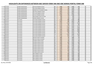 HIGHLIGHTS ON DIFFERENCES BETWEEN IEBC SERVER FORM 34B AND IEBC BOMAS PORTAL FORM 34B
11720 KATHIANI LOWER KAEWA/KAANI KATHUNI PRIMARY SCHOOL 01 248 59 248 59 0 0
11721 KATHIANI LOWER KAEWA/KAANI W'UUTINI PRIMARY SCHOOL 01 140 18 140 18 0 0
11722 KATHIANI LOWER KAEWA/KAANI WANDATHE ECD NURSERY SCHOOL 01 393 63 393 63 0 0
11723 KATHIANI LOWER KAEWA/KAANI MUTHALA PRIMARY SCHOOL 01 285 52 285 52 0 0
11724 KATHIANI LOWER KAEWA/KAANI KITULUNI PRIMARY SCHOOL 01 281 65 281 65 0 0
11725 KATHIANI LOWER KAEWA/KAANI KATULYA PRIMARY SCHOOL 01 244 34 244 34 0 0
11726 KATHIANI LOWER KAEWA/KAANI NGUKUMANI COFFEE FACTORY 01 83 11 83 11 0 0
11727 KATHIANI LOWER KAEWA/KAANI KASIONI PRIMARY SCHOOL 01 84 16 84 16 0 0
11728 MAVOKO ATHI RIVER ATHI RIVER PRIMARY SCHOOL 01 218 88 218 88 0 0
11729 MAVOKO ATHI RIVER ATHI RIVER PRIMARY SCHOOL 02 265 89 265 89 0 0
11730 MAVOKO ATHI RIVER ATHI RIVER PRIMARY SCHOOL 03 253 112 253 112 0 0
11731 MAVOKO ATHI RIVER ATHI RIVER PRIMARY SCHOOL 04 271 93 271 93 0 0
11732 MAVOKO ATHI RIVER ATHI RIVER PRIMARY SCHOOL 05 241 117 241 117 0 0
11733 MAVOKO ATHI RIVER ATHI RIVER PRIMARY SCHOOL 06 237 119 237 119 0 0
11734 MAVOKO ATHI RIVER ATHI RIVER PRIMARY SCHOOL 07 244 100 244 100 0 0
11735 MAVOKO ATHI RIVER ATHI RIVER PRIMARY SCHOOL 08 267 100 267 100 0 0
11736 MAVOKO ATHI RIVER ATHI RIVER PRIMARY SCHOOL 09 257 95 257 95 0 0
11737 MAVOKO ATHI RIVER ATHI RIVER PRIMARY SCHOOL 10 250 122 250 122 0 0
11738 MAVOKO ATHI RIVER ATHI RIVER PRIMARY SCHOOL 11 271 87 271 87 0 0
11739 MAVOKO ATHI RIVER MOTHER TERESA ACADEMY 01 188 74 188 74 0 0
11740 MAVOKO ATHI RIVER MOTHER TERESA ACADEMY 02 186 71 186 71 0 0
11741 MAVOKO ATHI RIVER PATMON JUNIOR SCHOOL 01 226 74 226 74 0 0
11742 MAVOKO ATHI RIVER PATMON JUNIOR SCHOOL 02 220 62 220 62 0 0
11743 MAVOKO ATHI RIVER PATMON JUNIOR SCHOOL 03 258 79 258 79 0 0
11744 MAVOKO ATHI RIVER PATMON JUNIOR SCHOOL 04 229 91 229 91 0 0
11745 MAVOKO ATHI RIVER PATMON JUNIOR SCHOOL 05 210 80 210 80 0 0
11746 MAVOKO ATHI RIVER PATMON JUNIOR SCHOOL 06 225 81 225 81 0 0
11747 MAVOKO ATHI RIVER PATMON JUNIOR SCHOOL 07 201 69 201 69 0 0
11748 MAVOKO ATHI RIVER PATMON JUNIOR SCHOOL 08 260 75 260 75 0 0
11749 MAVOKO ATHI RIVER KMC PRIMARY SCHOOL 01 243 90 243 90 0 0
11750 MAVOKO ATHI RIVER KMC PRIMARY SCHOOL 02 248 88 248 88 0 0
11751 MAVOKO ATHI RIVER KMC PRIMARY SCHOOL 03 246 84 246 84 0 0
11752 MAVOKO ATHI RIVER KMC PRIMARY SCHOOL 04 248 58 248 58 0 0
11753 MAVOKO ATHI RIVER KMC PRIMARY SCHOOL 05 230 98 230 98 0 0
ALL POLL STATIONS Confidential Page 346
 