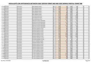 HIGHLIGHTS ON DIFFERENCES BETWEEN IEBC SERVER FORM 34B AND IEBC BOMAS PORTAL FORM 34B
11754 MAVOKO ATHI RIVER KMC PRIMARY SCHOOL 06 270 73 270 73 0 0
11755 MAVOKO ATHI RIVER KMC PRIMARY SCHOOL 07 236 78 236 78 0 0
11756 MAVOKO ATHI RIVER KMC PRIMARY SCHOOL 08 206 81 206 81 0 0
11757 MAVOKO ATHI RIVER KMC PRIMARY SCHOOL 09 260 73 260 73 0 0
11758 MAVOKO ATHI RIVER KMC PRIMARY SCHOOL 10 240 89 240 89 0 0
11759 MAVOKO ATHI RIVER KMC PRIMARY SCHOOL 11 237 90 237 90 0 0
11760 MAVOKO ATHI RIVER ATHI RIVER SOCIAL HALL 01 261 100 261 100 0 0
11761 MAVOKO ATHI RIVER ATHI RIVER SOCIAL HALL 02 259 128 259 128 0 0
11762 MAVOKO ATHI RIVER ATHI RIVER SOCIAL HALL 03 247 127 247 127 0 0
11763 MAVOKO ATHI RIVER IMANI PRE-SCHOOL MAKADARA 01 247 95 247 95 0 0
11764 MAVOKO ATHI RIVER IMANI PRE-SCHOOL MAKADARA 02 231 117 231 117 0 0
11765 MAVOKO ATHI RIVER IMANI PRE-SCHOOL MAKADARA 03 235 90 235 90 0 0
11766 MAVOKO ATHI RIVER IMANI PRE-SCHOOL MAKADARA 04 234 112 234 112 0 0
11767 MAVOKO ATHI RIVER IMANI PRE-SCHOOL MAKADARA 05 282 89 282 89 0 0
11768 MAVOKO ATHI RIVER MAVOKO PRIMARY SCHOOL 01 282 89 282 89 0 0
11769 MAVOKO ATHI RIVER MAVOKO PRIMARY SCHOOL 02 263 98 263 98 0 0
11770 MAVOKO ATHI RIVER MAVOKO PRIMARY SCHOOL 03 274 95 274 95 0 0
11771 MAVOKO ATHI RIVER MAVOKO PRIMARY SCHOOL 04 265 106 265 106 0 0
11772 MAVOKO ATHI RIVER MAVOKO PRIMARY SCHOOL 05 256 100 256 100 0 0
11773 MAVOKO ATHI RIVER MAVOKO PRIMARY SCHOOL 06 258 106 258 106 0 0
11774 MAVOKO ATHI RIVER EMPAKASI PRIMARY SCHOOL 01 129 79 129 79 0 0
11775 MAVOKO ATHI RIVER OLOSHAIKI PRIMARY SCHOOL 01 76 33 76 33 0 0
11776 MAVOKO ATHI RIVER KASUITU PRIMARY SCHOOL 01 300 122 300 122 0 0
11777 MAVOKO ATHI RIVER KANAANI PRIMARY SCHOOL 01 214 81 214 81 0 0
11778 MAVOKO ATHI RIVER KANAANI PRIMARY SCHOOL 02 245 65 245 65 0 0
11779 MAVOKO ATHI RIVER KANAANI PRIMARY SCHOOL 03 275 64 275 64 0 0
11780 MAVOKO ATHI RIVER KANAANI PRIMARY SCHOOL 04 247 64 247 64 0 0
11781 MAVOKO ATHI RIVER KANAANI PRIMARY SCHOOL 05 268 55 268 55 0 0
11782 MAVOKO ATHI RIVER ST.PAULS PRIMARY SCHOOL 01 228 99 228 99 0 0
11783 MAVOKO ATHI RIVER ST.PAULS PRIMARY SCHOOL 02 243 98 243 98 0 0
11784 MAVOKO ATHI RIVER ST.PAULS PRIMARY SCHOOL 03 251 104 251 104 0 0
11785 MAVOKO ATHI RIVER ST.PAULS PRIMARY SCHOOL 04 243 104 243 104 0 0
11786 MAVOKO ATHI RIVER ST.PAULS PRIMARY SCHOOL 05 228 98 228 98 0 0
11787 MAVOKO ATHI RIVER ST.PAULS PRIMARY SCHOOL 06 208 90 208 90 0 0
ALL POLL STATIONS Confidential Page 347
 