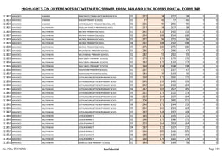 HIGHLIGHTS ON DIFFERENCES BETWEEN IEBC SERVER FORM 34B AND IEBC BOMAS PORTAL FORM 34B
11822 MAVOKO KINANIE KIMONGO COMMUNITY NURSERY SCH 01 277 38 277 38 0 0
11823 MAVOKO KINANIE KIASA PRIMARY SCHOOL 01 77 40 77 40 0 0
11824 MAVOKO KINANIE INTERCOUNTY PRIMARY SCHOOL OPE 01 201 90 201 90 0 0
11825 MAVOKO MUTHWANI NGELANI RANCH PRIMARY SCHOOL 01 257 38 257 38 0 0
11826 MAVOKO MUTHWANI KATANI PRIMARY SCHOOL 01 242 132 242 132 0 0
11827 MAVOKO MUTHWANI KATANI PRIMARY SCHOOL 02 254 108 254 108 0 0
11828 MAVOKO MUTHWANI KATANI PRIMARY SCHOOL 03 272 96 272 96 0 0
11829 MAVOKO MUTHWANI KATANI PRIMARY SCHOOL 04 232 108 232 108 0 0
11830 MAVOKO MUTHWANI KATANI PRIMARY SCHOOL 05 275 100 275 100 0 0
11831 MAVOKO MUTHWANI MUTHWANI PRIMARY SCHOOL 01 286 47 286 47 0 0
11832 MAVOKO MUTHWANI MUTHWANI PRIMARY SCHOOL 02 282 55 282 55 0 0
11833 MAVOKO MUTHWANI NGA'LALYA PRIMARY SCHOOL 01 179 170 179 170 0 0
11834 MAVOKO MUTHWANI NGA'LALYA PRIMARY SCHOOL 02 132 177 132 177 0 0
11835 MAVOKO MUTHWANI NGA'LALYA PRIMARY SCHOOL 03 168 158 168 158 0 0
11836 MAVOKO MUTHWANI NDOVOINI PRIMARY SCHOOL 01 237 47 237 47 0 0
11837 MAVOKO MUTHWANI NDOVOINI PRIMARY SCHOOL 02 183 70 183 70 0 0
11838 MAVOKO MUTHWANI GITHUNGURI JETVIEW PRIMARY SCHO 01 250 171 250 171 0 0
11839 MAVOKO MUTHWANI GITHUNGURI JETVIEW PRIMARY SCHO 02 245 159 245 159 0 0
11840 MAVOKO MUTHWANI GITHUNGURI JETVIEW PRIMARY SCHO 03 242 184 242 184 0 0
11841 MAVOKO MUTHWANI GITHUNGURI JETVIEW PRIMARY SCHO 04 267 165 267 165 0 0
11842 MAVOKO MUTHWANI GITHUNGURI JETVIEW PRIMARY SCHO 05 222 173 222 173 0 0
11843 MAVOKO MUTHWANI GITHUNGURI JETVIEW PRIMARY SCHO 06 227 184 227 184 0 0
11844 MAVOKO MUTHWANI GITHUNGURI JETVIEW PRIMARY SCHO 07 200 211 200 211 0 0
11845 MAVOKO MUTHWANI GITHUNGURI JETVIEW PRIMARY SCHO 08 244 172 244 172 0 0
11846 MAVOKO MUTHWANI GITHUNGURI JETVIEW PRIMARY SCHO 09 234 163 234 163 0 0
11847 MAVOKO MUTHWANI GITHUNGURI JETVIEW PRIMARY SCHO 10 237 149 237 149 0 0
11848 MAVOKO MUTHWANI JOSKA MARKET 01 165 172 165 172 0 0
11849 MAVOKO MUTHWANI JOSKA MARKET 02 196 171 196 171 0 0
11850 MAVOKO MUTHWANI JOSKA MARKET 03 203 164 203 164 0 0
11851 MAVOKO MUTHWANI JOSKA MARKET 04 167 172 167 172 0 0
11852 MAVOKO MUTHWANI JOSKA MARKET 05 166 205 166 205 0 0
11853 MAVOKO MUTHWANI JOSKA MARKET 06 180 193 180 193 0 0
11854 MAVOKO MUTHWANI JOSKA MARKET 07 160 179 160 179 0 0
11855 MAVOKO MUTHWANI KAMULU DEB PRIMARY SCHOOL 01 144 78 144 78 0 0
ALL POLL STATIONS Confidential Page 349
 