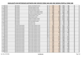 HIGHLIGHTS ON DIFFERENCES BETWEEN IEBC SERVER FORM 34B AND IEBC BOMAS PORTAL FORM 34B
11856 MAVOKO MUTHWANI KAMULU DEB PRIMARY SCHOOL 02 145 86 145 86 0 0
11857 MAVOKO MUTHWANI IVOVOANI PRIMARY SCHOOL 01 150 42 150 42 0 0
11858 MAVOKO MUTHWANI IVOVOANI PRIMARY SCHOOL 02 174 65 174 65 0 0
11859 MAVOKO MUTHWANI IVALINI DEB PRIMARY SCHOOL 01 119 19 119 19 0 0
11860 MAVOKO MUTHWANI ST FRANCIS OF ASSIS PRIMARY SCHOOL 01 212 206 212 206 0 0
11861 MAVOKO MUTHWANI ST FRANCIS OF ASSIS PRIMARY SCHOOL 02 208 236 208 236 0 0
11862 MAVOKO MUTHWANI KWA KALUSYA PRIMARY SCHOOL 01 92 56 92 56 0 0
11863 MAVOKO MUTHWANI NZOIANI PRIMARY SCHOOL 01 163 47 163 47 0 0
11864 MAVOKO MUTHWANI SEME PRIMARY SCHOOL 01 287 128 287 128 0 0
11865 MAVOKO MUTHWANI AIRWAYS SECONDARY SCHOOL 01 224 119 224 119 0 0
11866 MAVOKO MUTHWANI AIRWAYS SECONDARY SCHOOL 02 229 106 229 106 0 0
11867 MAVOKO MUTHWANI MITATINI PRIMARY SCHOOL 01 69 90 69 90 0 0
11868 MAVOKO MUTHWANI GITHUNGURI KAG 01 45 39 45 39 0 0
11869 MAVOKO MUTHWANI MISSION OF HOPE 01 76 50 76 50 0 0
11870 MAVOKO SYOKIMAU/MULOLONGO MULOLONGO PRIMARY SCHOOL 01 191 96 191 96 0 0
11871 MAVOKO SYOKIMAU/MULOLONGO MULOLONGO PRIMARY SCHOOL 02 180 121 180 121 0 0
11872 MAVOKO SYOKIMAU/MULOLONGO MULOLONGO PRIMARY SCHOOL 03 209 122 209 122 0 0
11873 MAVOKO SYOKIMAU/MULOLONGO MULOLONGO PRIMARY SCHOOL 04 203 98 203 98 0 0
11874 MAVOKO SYOKIMAU/MULOLONGO MULOLONGO PRIMARY SCHOOL 05 233 85 233 85 0 0
11875 MAVOKO SYOKIMAU/MULOLONGO MULOLONGO PRIMARY SCHOOL 06 185 100 185 100 0 0
11876 MAVOKO SYOKIMAU/MULOLONGO MULOLONGO PRIMARY SCHOOL 07 227 75 227 75 0 0
11877 MAVOKO SYOKIMAU/MULOLONGO MULOLONGO PRIMARY SCHOOL 08 227 97 227 97 0 0
11878 MAVOKO SYOKIMAU/MULOLONGO MULOLONGO PRIMARY SCHOOL 09 216 101 216 101 0 0
11879 MAVOKO SYOKIMAU/MULOLONGO MULOLONGO PRIMARY SCHOOL 10 203 115 203 115 0 0
11880 MAVOKO SYOKIMAU/MULOLONGO MULOLONGO PRIMARY SCHOOL 11 182 104 182 104 0 0
11881 MAVOKO SYOKIMAU/MULOLONGO MULOLONGO PRIMARY SCHOOL 12 188 111 188 111 0 0
11882 MAVOKO SYOKIMAU/MULOLONGO MULOLONGO PRIMARY SCHOOL 13 213 92 213 92 0 0
11883 MAVOKO SYOKIMAU/MULOLONGO MULOLONGO PRIMARY SCHOOL 14 233 106 233 106 0 0
11884 MAVOKO SYOKIMAU/MULOLONGO MULOLONGO PRIMARY SCHOOL 15 251 116 251 116 0 0
11885 MAVOKO SYOKIMAU/MULOLONGO MULOLONGO PRIMARY SCHOOL 16 189 126 189 126 0 0
11886 MAVOKO SYOKIMAU/MULOLONGO MULOLONGO PRIMARY SCHOOL 17 189 92 189 92 0 0
11887 MAVOKO SYOKIMAU/MULOLONGO MULOLONGO PRIMARY SCHOOL 18 193 104 193 104 0 0
11888 MAVOKO SYOKIMAU/MULOLONGO MULOLONGO PRIMARY SCHOOL 19 210 121 210 121 0 0
11889 MAVOKO SYOKIMAU/MULOLONGO MULOLONGO PRIMARY SCHOOL 20 204 114 204 114 0 0
ALL POLL STATIONS Confidential Page 350
 