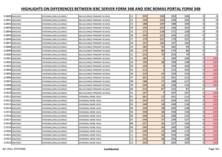 HIGHLIGHTS ON DIFFERENCES BETWEEN IEBC SERVER FORM 34B AND IEBC BOMAS PORTAL FORM 34B
11890 MAVOKO SYOKIMAU/MULOLONGO MULOLONGO PRIMARY SCHOOL 21 203 106 203 106 0 0
11891 MAVOKO SYOKIMAU/MULOLONGO MULOLONGO PRIMARY SCHOOL 22 194 104 194 104 0 0
11892 MAVOKO SYOKIMAU/MULOLONGO MULOLONGO PRIMARY SCHOOL 23 188 109 188 109 0 0
11893 MAVOKO SYOKIMAU/MULOLONGO MULOLONGO PRIMARY SCHOOL 24 196 103 196 103 0 0
11894 MAVOKO SYOKIMAU/MULOLONGO MULOLONGO PRIMARY SCHOOL 25 171 128 171 128 0 0
11895 MAVOKO SYOKIMAU/MULOLONGO MULOLONGO PRIMARY SCHOOL 26 193 123 193 123 0 0
11896 MAVOKO SYOKIMAU/MULOLONGO MULOLONGO PRIMARY SCHOOL 27 179 101 179 101 0 0
11897 MAVOKO SYOKIMAU/MULOLONGO MULOLONGO PRIMARY SCHOOL 28 197 100 197 100 0 0
11898 MAVOKO SYOKIMAU/MULOLONGO MULOLONGO PRIMARY SCHOOL 29 182 93 182 93 0 0
11899 MAVOKO SYOKIMAU/MULOLONGO MULOLONGO PRIMARY SCHOOL 30 174 80 174 80 0 0
11900 MAVOKO SYOKIMAU/MULOLONGO MULOLONGO PRIMARY SCHOOL 31 253 79 253 79 0 0
11901 MAVOKO SYOKIMAU/MULOLONGO MULOLONGO PRIMARY SCHOOL 32 184 6 184 106 0 100
11902 MAVOKO SYOKIMAU/MULOLONGO MULOLONGO PRIMARY SCHOOL 33 190 38 190 138 0 100
11903 MAVOKO SYOKIMAU/MULOLONGO MULOLONGO PRIMARY SCHOOL 34 194 4 194 104 0 100
11904 MAVOKO SYOKIMAU/MULOLONGO MULOLONGO PRIMARY SCHOOL 35 212 3 212 103 0 100
11905 MAVOKO SYOKIMAU/MULOLONGO MULOLONGO PRIMARY SCHOOL 36 210 24 210 124 0 100
11906 MAVOKO SYOKIMAU/MULOLONGO MULOLONGO PRIMARY SCHOOL 37 201 12 201 112 0 100
11907 MAVOKO SYOKIMAU/MULOLONGO MULOLONGO PRIMARY SCHOOL 38 188 27 188 127 0 100
11908 MAVOKO SYOKIMAU/MULOLONGO MULOLONGO PRIMARY SCHOOL 39 228 16 228 116 0 100
11909 MAVOKO SYOKIMAU/MULOLONGO MULOLONGO PRIMARY SCHOOL 40 216 87 216 87 0 0
11910 MAVOKO SYOKIMAU/MULOLONGO MULOLONGO PRIMARY SCHOOL 41 197 7 197 107 0 100
11911 MAVOKO SYOKIMAU/MULOLONGO SYOKIMAU BORE HOLE 01 261 12 261 112 0 100
11912 MAVOKO SYOKIMAU/MULOLONGO SYOKIMAU BORE HOLE 02 244 41 244 141 0 100
11913 MAVOKO SYOKIMAU/MULOLONGO SYOKIMAU BORE HOLE 03 248 18 248 118 0 100
11914 MAVOKO SYOKIMAU/MULOLONGO SYOKIMAU BORE HOLE 04 249 28 249 128 0 100
11915 MAVOKO SYOKIMAU/MULOLONGO SYOKIMAU BORE HOLE 05 258 36 258 136 0 100
11916 MAVOKO SYOKIMAU/MULOLONGO SYOKIMAU BORE HOLE 06 268 32 268 132 0 100
11917 MAVOKO SYOKIMAU/MULOLONGO SYOKIMAU BORE HOLE 07 239 37 239 137 0 100
11918 MAVOKO SYOKIMAU/MULOLONGO SYOKIMAU BORE HOLE 08 227 34 227 134 0 100
11919 MAVOKO SYOKIMAU/MULOLONGO SYOKIMAU BORE HOLE 09 240 30 240 130 0 100
11920 MAVOKO SYOKIMAU/MULOLONGO SYOKIMAU BORE HOLE 10 249 14 249 114 0 100
11921 MAVOKO SYOKIMAU/MULOLONGO SYOKIMAU BORE HOLE 11 254 36 254 136 0 100
11922 MAVOKO SYOKIMAU/MULOLONGO SYOKIMAU BORE HOLE 12 256 38 256 138 0 100
11923 MAVOKO SYOKIMAU/MULOLONGO SYOKIMAU BORE HOLE 13 263 3 263 103 0 100
ALL POLL STATIONS Confidential Page 351
 