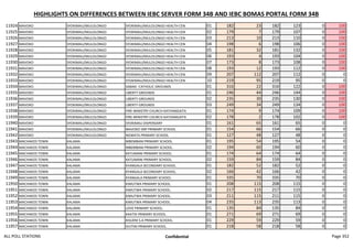 HIGHLIGHTS ON DIFFERENCES BETWEEN IEBC SERVER FORM 34B AND IEBC BOMAS PORTAL FORM 34B
11924 MAVOKO SYOKIMAU/MULOLONGO SYOKIMAU/MULOLONGO HEALTH CEN 01 182 23 182 123 0 100
11925 MAVOKO SYOKIMAU/MULOLONGO SYOKIMAU/MULOLONGO HEALTH CEN 02 179 7 179 107 0 100
11926 MAVOKO SYOKIMAU/MULOLONGO SYOKIMAU/MULOLONGO HEALTH CEN 03 213 10 213 110 0 100
11927 MAVOKO SYOKIMAU/MULOLONGO SYOKIMAU/MULOLONGO HEALTH CEN 04 198 6 198 106 0 100
11928 MAVOKO SYOKIMAU/MULOLONGO SYOKIMAU/MULOLONGO HEALTH CEN 05 181 32 181 132 0 100
11929 MAVOKO SYOKIMAU/MULOLONGO SYOKIMAU/MULOLONGO HEALTH CEN 06 193 4 193 104 0 100
11930 MAVOKO SYOKIMAU/MULOLONGO SYOKIMAU/MULOLONGO HEALTH CEN 07 173 8 173 108 0 100
11931 MAVOKO SYOKIMAU/MULOLONGO SYOKIMAU/MULOLONGO HEALTH CEN 08 193 12 193 112 0 100
11932 MAVOKO SYOKIMAU/MULOLONGO SYOKIMAU/MULOLONGO HEALTH CEN 09 207 112 207 112 0 0
11933 MAVOKO SYOKIMAU/MULOLONGO SYOKIMAU/MULOLONGO HEALTH CEN 10 219 95 219 95 0 0
11934 MAVOKO SYOKIMAU/MULOLONGO SABAKI -CATHOLIC GROUNDS 01 316 22 316 122 0 100
11935 MAVOKO SYOKIMAU/MULOLONGO LIBERTY GROUNDS 01 246 44 246 144 0 100
11936 MAVOKO SYOKIMAU/MULOLONGO LIBERTY GROUNDS 02 235 30 235 130 0 100
11937 MAVOKO SYOKIMAU/MULOLONGO LIBERTY GROUNDS 03 249 34 249 134 0 100
11938 MAVOKO SYOKIMAU/MULOLONGO FIRE-MINISTRY CHURCH-KATHANGAITA 01 174 9 174 109 0 100
11939 MAVOKO SYOKIMAU/MULOLONGO FIRE-MINISTRY CHURCH-KATHANGAITA 02 178 2 178 102 0 100
11940 MAVOKO SYOKIMAU/MULOLONGO SYOKIMAU DISPENSARY 01 161 65 161 65 0 0
11941 MAVOKO SYOKIMAU/MULOLONGO MAVOKO SNP PRIMARY SCHOOL 01 154 66 154 66 0 0
11942 MAVOKO SYOKIMAU/MULOLONGO NGWATA PRIMARY SCHOOL 01 127 48 127 48 0 0
11943 MACHAKOS TOWN KALAMA MBEMBANI PRIMARY SCHOOL. 01 195 54 195 54 0 0
11944 MACHAKOS TOWN KALAMA MBEMBANI PRIMARY SCHOOL. 02 194 60 194 60 0 0
11945 MACHAKOS TOWN KALAMA KATUMANI PRIMARY SCHOOL. 01 174 64 174 64 0 0
11946 MACHAKOS TOWN KALAMA KATUMANI PRIMARY SCHOOL. 02 159 84 159 84 0 0
11947 MACHAKOS TOWN KALAMA KYANGALA SECONDARY SCHOOL. 01 182 52 182 52 0 0
11948 MACHAKOS TOWN KALAMA KYANGALA SECONDARY SCHOOL. 02 166 42 166 42 0 0
11949 MACHAKOS TOWN KALAMA KYANGALA PRIMARY SCHOOL. 01 335 70 335 70 0 0
11950 MACHAKOS TOWN KALAMA KIMUTWA PRIMARY SCHOOL. 01 208 115 208 115 0 0
11951 MACHAKOS TOWN KALAMA KIMUTWA PRIMARY SCHOOL. 02 217 115 217 115 0 0
11952 MACHAKOS TOWN KALAMA KIMUTWA PRIMARY SCHOOL. 03 211 115 211 115 0 0
11953 MACHAKOS TOWN KALAMA KIMUTWA PRIMARY SCHOOL. 04 235 113 235 113 0 0
11954 MACHAKOS TOWN KALAMA LOVE PRIMARY SCHOOL. 01 135 84 135 84 0 0
11955 MACHAKOS TOWN KALAMA KAATHI PRIMARY SCHOOL. 01 271 69 271 69 0 0
11956 MACHAKOS TOWN KALAMA KISUENI S.A PRIMARY SCHOOL. 01 229 59 229 59 0 0
11957 MACHAKOS TOWN KALAMA IVUTINI PRIMARY SCHOOL. 01 218 58 218 58 0 0
ALL POLL STATIONS Confidential Page 352
 