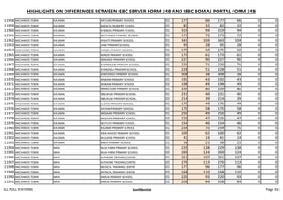 HIGHLIGHTS ON DIFFERENCES BETWEEN IEBC SERVER FORM 34B AND IEBC BOMAS PORTAL FORM 34B
11958 MACHAKOS TOWN KALAMA KIATUNI PRIMARY SCHOOL. 01 177 66 177 66 0 0
11959 MACHAKOS TOWN KALAMA KAKALYA NURSERY SCHOOL. 01 82 32 82 32 0 0
11960 MACHAKOS TOWN KALAMA KYANDILI PRIMARY SCHOOL. 01 319 94 319 94 0 0
11961 MACHAKOS TOWN KALAMA MUTHUMO PRIMARY SCHOOL. 01 175 72 175 72 0 0
11962 MACHAKOS TOWN KALAMA KYAVITI PRIMARY SCHOOL. 01 343 104 343 104 0 0
11963 MACHAKOS TOWN KALAMA IIANI PRIMARY SCHOOL. 01 95 28 95 28 0 0
11964 MACHAKOS TOWN KALAMA KONZA PRIMARY SCHOOL. 01 175 60 175 60 0 0
11965 MACHAKOS TOWN KALAMA KONZA PRIMARY SCHOOL. 02 173 61 173 61 0 0
11966 MACHAKOS TOWN KALAMA MAKAKOI PRIMARY SCHOOL 01 227 90 227 90 0 0
11967 MACHAKOS TOWN KALAMA KAMWELENI PRIMARY SCHOOL. 01 220 71 220 71 0 0
11968 MACHAKOS TOWN KALAMA KYANZASU PRIMARY SCHOOL. 01 228 51 228 51 0 0
11969 MACHAKOS TOWN KALAMA KANYONGO PRIMARY SCHOOL 01 308 38 308 38 0 0
11970 MACHAKOS TOWN KALAMA MIWANI PRIMARY SCHOOL. 01 192 43 192 43 0 0
11971 MACHAKOS TOWN KALAMA MIWANI PRIMARY SCHOOL. 02 198 49 198 49 0 0
11972 MACHAKOS TOWN KALAMA MANG'AUNI PRIMARY SCHOOL 01 339 80 339 80 0 0
11973 MACHAKOS TOWN KALAMA MBUKUNI PRIMARY SCHOOL. 01 231 40 231 40 0 0
11974 MACHAKOS TOWN KALAMA MBUKUNI PRIMARY SCHOOL. 02 214 39 214 39 0 0
11975 MACHAKOS TOWN KALAMA ULAANI PRIMARY SCHOOL. 01 175 49 175 49 0 0
11976 MACHAKOS TOWN KALAMA KISYANI PRIMARY SCHOOL. 01 170 58 170 58 0 0
11977 MACHAKOS TOWN KALAMA MASAANI PRIMARY SCHOOL. 01 250 49 250 49 0 0
11978 MACHAKOS TOWN KALAMA MASAANI PRIMARY SCHOOL. 02 225 47 225 47 0 0
11979 MACHAKOS TOWN KALAMA MUTUYU PRIMARY SCHOOL. 01 154 46 154 46 0 0
11980 MACHAKOS TOWN KALAMA KALAMA PRIMARY SCHOOL. 01 254 70 254 70 0 0
11981 MACHAKOS TOWN KALAMA KWA KAVOO PRIMARY SCHOOL 01 100 62 100 62 0 0
11982 MACHAKOS TOWN KALAMA MULAANI PRIMARY SCHOOL 01 41 14 41 14 0 0
11983 MACHAKOS TOWN KALAMA KINOI PRIMARY SCHOOL 01 58 25 58 25 0 0
11984 MACHAKOS TOWN MUA MUA FARM PRIMARY SCHOOL 01 229 138 229 138 0 0
11985 MACHAKOS TOWN MUA MUA FARM PRIMARY SCHOOL 02 269 124 269 124 0 0
11986 MACHAKOS TOWN MUA KATHOME TRADING CENTRE 01 261 107 261 107 0 0
11987 MACHAKOS TOWN MUA KATHOME TRADING CENTRE 02 276 113 276 113 0 0
11988 MACHAKOS TOWN MUA MEDICAL TRAINING CENTRE 01 177 96 177 96 0 0
11989 MACHAKOS TOWN MUA MEDICAL TRAINING CENTRE 02 168 110 168 110 0 0
11990 MACHAKOS TOWN MUA KIMUA PRIMARY SCHOOL. 01 220 93 220 93 0 0
11991 MACHAKOS TOWN MUA KIMUA PRIMARY SCHOOL. 02 208 84 208 84 0 0
ALL POLL STATIONS Confidential Page 353
 