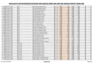 HIGHLIGHTS ON DIFFERENCES BETWEEN IEBC SERVER FORM 34B AND IEBC BOMAS PORTAL FORM 34B
11992 MACHAKOS TOWN MUA KATELEMBU PRIMARY SCHOOL . 01 222 86 222 86 0 0
11993 MACHAKOS TOWN MUA KATELEMBU PRIMARY SCHOOL . 02 235 75 235 75 0 0
11994 MACHAKOS TOWN MUA KATELEMBU PRIMARY SCHOOL . 03 241 81 241 81 0 0
11995 MACHAKOS TOWN MUA KYANDA PRIMARY SCHOOL. 01 178 50 178 50 0 0
11996 MACHAKOS TOWN MUA KYANDA PRIMARY SCHOOL. 02 164 60 164 60 0 0
11997 MACHAKOS TOWN MUA KATHIMANI PRIMARY SCHOOL. 01 152 127 152 127 0 0
11998 MACHAKOS TOWN MUA KITANGA PRIMARY SCHOOL. 01 196 76 196 76 0 0
11999 MACHAKOS TOWN MUA KITANGA PRIMARY SCHOOL. 02 141 68 141 68 0 0
12000 MACHAKOS TOWN MUA MAKYAU PRIMARY SCHOOL. 01 217 54 217 54 0 0
12001 MACHAKOS TOWN MUA MAKYAU PRIMARY SCHOOL. 02 219 50 219 50 0 0
12002 MACHAKOS TOWN MUA VOTA PRIMARY SCHOOL. 01 234 91 234 91 0 0
12003 MACHAKOS TOWN MUA VOTA PRIMARY SCHOOL. 02 241 90 241 90 0 0
12004 MACHAKOS TOWN MUA MIKUYU PRIMARY SCHOOL. 01 352 107 352 107 0 0
12005 MACHAKOS TOWN MUA KATHEKA KAI PRIMARY SCHOOL. 01 192 85 192 85 0 0
12006 MACHAKOS TOWN MUA KATHEKA KAI PRIMARY SCHOOL. 02 201 87 201 87 0 0
12007 MACHAKOS TOWN MUA KATHEKA KAI PRIMARY SCHOOL. 03 201 103 201 103 0 0
12008 MACHAKOS TOWN MUA KATHEKA KAI SECONDARY SCHOOL. 01 183 79 183 79 0 0
12009 MACHAKOS TOWN MUA KATHEKA KAI SECONDARY SCHOOL. 02 194 69 194 69 0 0
12010 MACHAKOS TOWN MUA KYAANI PRIMARY SCHOOL. 01 337 96 337 96 0 0
12011 MACHAKOS TOWN MUA KYASILA PRIMARY SCHOOL. 01 277 102 277 102 0 0
12012 MACHAKOS TOWN MUA ST. FRANCIS KAVOVI PRIMARY SCHOOL 01 73 37 73 37 0 0
12013 MACHAKOS TOWN MUA KIVANI PRIMARY SCHOOL 01 112 32 112 32 0 0
12014 MACHAKOS TOWN MUA KATELEMBU CENTRE OF EXCELLENCE B 01 135 57 135 57 0 0
12015 MACHAKOS TOWN MUTITUNI KASAINI PRIMARY SCHOOL. 01 274 81 274 81 0 0
12016 MACHAKOS TOWN MUTITUNI KASAINI PRIMARY SCHOOL. 02 276 68 276 68 0 0
12017 MACHAKOS TOWN MUTITUNI NGELANI PRIMARY SCHOOL. 01 243 129 243 129 0 0
12018 MACHAKOS TOWN MUTITUNI NGELANI PRIMARY SCHOOL. 02 263 122 263 122 0 0
12019 MACHAKOS TOWN MUTITUNI METUMA PRIMARY SCHOOL. 01 246 121 246 121 0 0
12020 MACHAKOS TOWN MUTITUNI METUMA PRIMARY SCHOOL. 02 236 115 236 115 0 0
12021 MACHAKOS TOWN MUTITUNI METUMA PRIMARY SCHOOL. 03 239 118 239 118 0 0
12022 MACHAKOS TOWN MUTITUNI KITHIMA PRIMARY SCHOOL. 01 258 73 258 73 0 0
12023 MACHAKOS TOWN MUTITUNI KITHIMA PRIMARY SCHOOL. 02 242 72 242 72 0 0
12024 MACHAKOS TOWN MUTITUNI KAMUTHANGA S.A PRIMARY SCHOOL. 01 248 95 248 95 0 0
12025 MACHAKOS TOWN MUTITUNI KAMUTHANGA S.A PRIMARY SCHOOL. 02 241 98 241 98 0 0
ALL POLL STATIONS Confidential Page 354
 