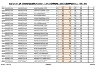 HIGHLIGHTS ON DIFFERENCES BETWEEN IEBC SERVER FORM 34B AND IEBC BOMAS PORTAL FORM 34B
12060 MACHAKOS TOWN MACHAKOS CENTRAL KYAMBUKO PRIMARY SCHOOL 01 252 113 252 113 0 0
12061 MACHAKOS TOWN MACHAKOS CENTRAL KYAMBUKO PRIMARY SCHOOL 02 251 103 251 103 0 0
12062 MACHAKOS TOWN MACHAKOS CENTRAL ST.MARY'S GIRLS PRIMARY SCHOOL 01 188 93 188 93 0 0
12063 MACHAKOS TOWN MACHAKOS CENTRAL ST.MARY'S GIRLS PRIMARY SCHOOL 02 173 128 173 128 0 0
12064 MACHAKOS TOWN MACHAKOS CENTRAL MUSLIM PRIMARY SCHOOL. 01 127 85 127 85 0 0
12065 MACHAKOS TOWN MACHAKOS CENTRAL MUSLIM PRIMARY SCHOOL. 02 140 86 140 86 0 0
12066 MACHAKOS TOWN MACHAKOS CENTRAL MACHAKOS SCHOOL FOR THE DEAF. 01 109 54 109 54 0 0
12067 MACHAKOS TOWN MACHAKOS CENTRAL ST.MARY'S BOYS PRIMARY SCHOOL 01 171 102 171 102 0 0
12068 MACHAKOS TOWN MACHAKOS CENTRAL ST.MARY'S BOYS PRIMARY SCHOOL 02 189 105 189 105 0 0
12069 MACHAKOS TOWN MACHAKOS CENTRAL ST.MARY'S BOYS PRIMARY SCHOOL 03 185 100 185 100 0 0
12070 MACHAKOS TOWN MACHAKOS CENTRAL EASTLEIGH NURSERY SCHOOL. 01 125 75 125 75 0 0
12071 MACHAKOS TOWN MACHAKOS CENTRAL MACHAKOS PRIMARY SCHOOL. 01 218 104 218 104 0 0
12072 MACHAKOS TOWN MACHAKOS CENTRAL MACHAKOS PRIMARY SCHOOL. 02 199 89 199 89 0 0
12073 MACHAKOS TOWN MACHAKOS CENTRAL MACHAKOS PRIMARY SCHOOL. 03 206 92 206 92 0 0
12074 MACHAKOS TOWN MACHAKOS CENTRAL MACHAKOS PRIMARY SCHOOL. 04 215 102 215 102 0 0
12075 MACHAKOS TOWN MACHAKOS CENTRAL MACHAKOS RECREATIONAL PARK 01 258 125 258 125 0 0
12076 MACHAKOS TOWN MACHAKOS CENTRAL MACHAKOS RECREATIONAL PARK 02 233 129 233 129 0 0
12077 MACHAKOS TOWN MACHAKOS CENTRAL MACHAKOS RECREATIONAL PARK 03 236 125 236 125 0 0
12078 MACHAKOS TOWN MACHAKOS CENTRAL MACHAKOS RECREATIONAL PARK 04 224 124 224 124 0 0
12079 MACHAKOS TOWN MACHAKOS CENTRAL MACHAKOS RECREATIONAL PARK 05 272 124 272 124 0 0
12080 MACHAKOS TOWN MACHAKOS CENTRAL MACHAKOS RECREATIONAL PARK 06 207 145 207 145 0 0
12081 MACHAKOS TOWN MACHAKOS CENTRAL MACHAKOS RECREATIONAL PARK 07 253 128 253 128 0 0
12082 MACHAKOS TOWN MACHAKOS CENTRAL MACHAKOS RECREATIONAL PARK 08 217 136 217 136 0 0
12083 MACHAKOS TOWN MACHAKOS CENTRAL MACHAKOS RECREATIONAL PARK 09 261 120 261 120 0 0
12084 MACHAKOS TOWN MACHAKOS CENTRAL MUMBUNI PRIMARY SCHOOL. 01 194 106 194 106 0 0
12085 MACHAKOS TOWN MACHAKOS CENTRAL MUMBUNI PRIMARY SCHOOL. 02 153 112 153 112 0 0
12086 MACHAKOS TOWN MACHAKOS CENTRAL MUMBUNI PRIMARY SCHOOL. 03 191 93 191 93 0 0
12087 MACHAKOS TOWN MACHAKOS CENTRAL KENYATTA STADIUM MACHAKOS 01 102 72 102 72 0 0
12088 MACHAKOS TOWN MACHAKOS CENTRAL KENYATTA STADIUM MACHAKOS 02 109 88 109 88 0 0
12089 MACHAKOS TOWN MACHAKOS CENTRAL MACHAKOS LEVEL 5 GENERAL HOSPITA 01 143 103 143 103 0 0
12090 MACHAKOS TOWN MACHAKOS CENTRAL MACHAKOS LEVEL 5 GENERAL HOSPITA 02 159 77 159 77 0 0
12091 MACHAKOS TOWN MACHAKOS CENTRAL MACHAKOS LEVEL 5 GENERAL HOSPITA 03 175 99 175 99 0 0
12092 MACHAKOS TOWN MACHAKOS CENTRAL PUBLIC WORKS OPEN GROUND 01 94 63 94 63 0 0
12093 MACHAKOS TOWN MUMBUNI NORTH MANZA PRIMARY SCHOOL. 01 217 130 217 130 0 0
ALL POLL STATIONS Confidential Page 356
 